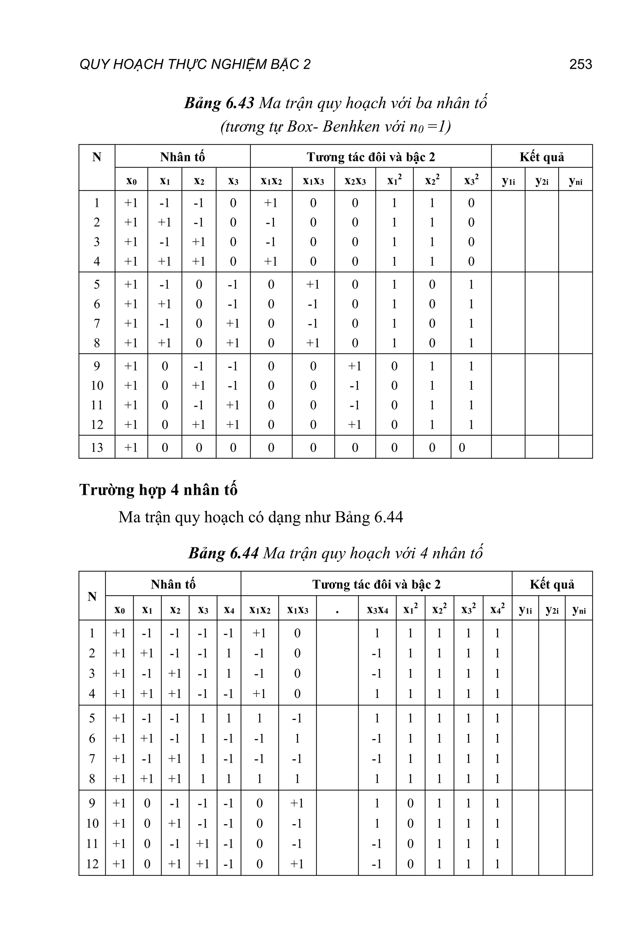 QUY HOẠCH THỰC NGHIỆM BẬC 2 253
Bảng 6.43 Ma trận quy hoạch với ba nhân tố
(tương tự Box- Benhken với n0 =1)
N Nhân tố Tương tác đôi và bậc 2 Kết quả
x0 x1 x2 x3 x1x2 x1x3 x2x3 x1
2
x2
2
x3
2
y1i y2i yni
1
2
3
4
+1
+1
+1
+1
-1
+1
-1
+1
-1
-1
+1
+1
0
0
0
0
+1
-1
-1
+1
0
0
0
0
0
0
0
0
1
1
1
1
1
1
1
1
0
0
0
0
5
6
7
8
+1
+1
+1
+1
-1
+1
-1
+1
0
0
0
0
-1
-1
+1
+1
0
0
0
0
+1
-1
-1
+1
0
0
0
0
1
1
1
1
0
0
0
0
1
1
1
1
9
10
11
12
+1
+1
+1
+1
0
0
0
0
-1
+1
-1
+1
-1
-1
+1
+1
0
0
0
0
0
0
0
0
+1
-1
-1
+1
0
0
0
0
1
1
1
1
1
1
1
1
13 +1 0 0 0 0 0 0 0 0 0
Trường hợp 4 nhân tố
Ma trận quy hoạch có dạng như Bảng 6.44
Bảng 6.44 Ma trận quy hoạch với 4 nhân tố
N
Nhân tố Tương tác đôi và bậc 2 Kết quả
x0 x1 x2 x3 x4 x1x2 x1x3 . x3x4 x1
2
x2
2
x3
2
x4
2
y1i y2i yni
1
2
3
4
+1
+1
+1
+1
-1
+1
-1
+1
-1
-1
+1
+1
-1
-1
-1
-1
-1
1
1
-1
+1
-1
-1
+1
0
0
0
0
1
-1
-1
1
1
1
1
1
1
1
1
1
1
1
1
1
1
1
1
1
5
6
7
8
+1
+1
+1
+1
-1
+1
-1
+1
-1
-1
+1
+1
1
1
1
1
1
-1
-1
1
1
-1
-1
1
-1
1
-1
1
1
-1
-1
1
1
1
1
1
1
1
1
1
1
1
1
1
1
1
1
1
9
10
11
12
+1
+1
+1
+1
0
0
0
0
-1
+1
-1
+1
-1
-1
+1
+1
-1
-1
-1
-1
0
0
0
0
+1
-1
-1
+1
1
1
-1
-1
0
0
0
0
1
1
1
1
1
1
1
1
1
1
1
1
 