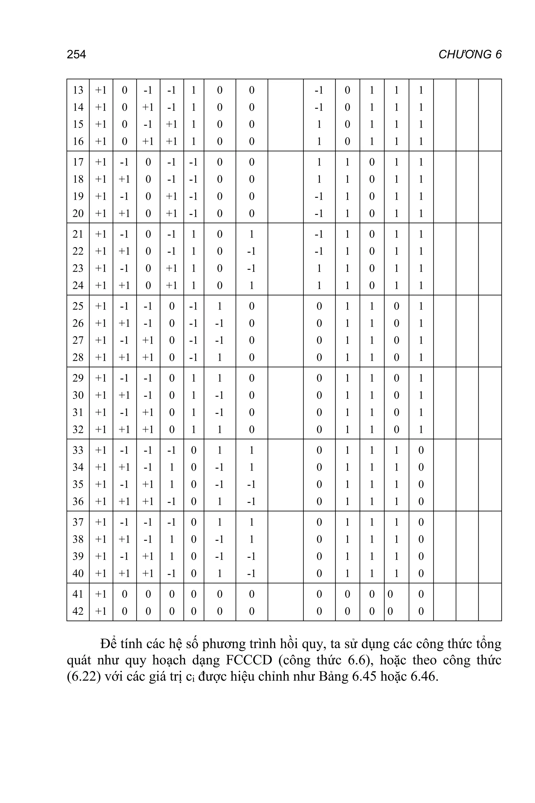 254 CHƯƠNG 6
13
14
15
16
+1
+1
+1
+1
0
0
0
0
-1
+1
-1
+1
-1
-1
+1
+1
1
1
1
1
0
0
0
0
0
0
0
0
-1
-1
1
1
0
0
0
0
1
1
1
1
1
1
1
1
1
1
1
1
17
18
19
20
+1
+1
+1
+1
-1
+1
-1
+1
0
0
0
0
-1
-1
+1
+1
-1
-1
-1
-1
0
0
0
0
0
0
0
0
1
1
-1
-1
1
1
1
1
0
0
0
0
1
1
1
1
1
1
1
1
21
22
23
24
+1
+1
+1
+1
-1
+1
-1
+1
0
0
0
0
-1
-1
+1
+1
1
1
1
1
0
0
0
0
1
-1
-1
1
-1
-1
1
1
1
1
1
1
0
0
0
0
1
1
1
1
1
1
1
1
25
26
27
28
+1
+1
+1
+1
-1
+1
-1
+1
-1
-1
+1
+1
0
0
0
0
-1
-1
-1
-1
1
-1
-1
1
0
0
0
0
0
0
0
0
1
1
1
1
1
1
1
1
0
0
0
0
1
1
1
1
29
30
31
32
+1
+1
+1
+1
-1
+1
-1
+1
-1
-1
+1
+1
0
0
0
0
1
1
1
1
1
-1
-1
1
0
0
0
0
0
0
0
0
1
1
1
1
1
1
1
1
0
0
0
0
1
1
1
1
33
34
35
36
+1
+1
+1
+1
-1
+1
-1
+1
-1
-1
+1
+1
-1
1
1
-1
0
0
0
0
1
-1
-1
1
1
1
-1
-1
0
0
0
0
1
1
1
1
1
1
1
1
1
1
1
1
0
0
0
0
37
38
39
40
+1
+1
+1
+1
-1
+1
-1
+1
-1
-1
+1
+1
-1
1
1
-1
0
0
0
0
1
-1
-1
1
1
1
-1
-1
0
0
0
0
1
1
1
1
1
1
1
1
1
1
1
1
0
0
0
0
41
42
+1
+1
0
0
0
0
0
0
0
0
0
0
0
0
0
0
0
0
0
0
0
0
0
0
Để tính các hệ số phương trình hồi quy, ta sử dụng các công thức tổng
quát như quy hoạch dạng FCCCD (công thức 6.6), hoặc theo công thức
(6.22) với các giá trị ci được hiệu chỉnh như Bảng 6.45 hoặc 6.46.
 