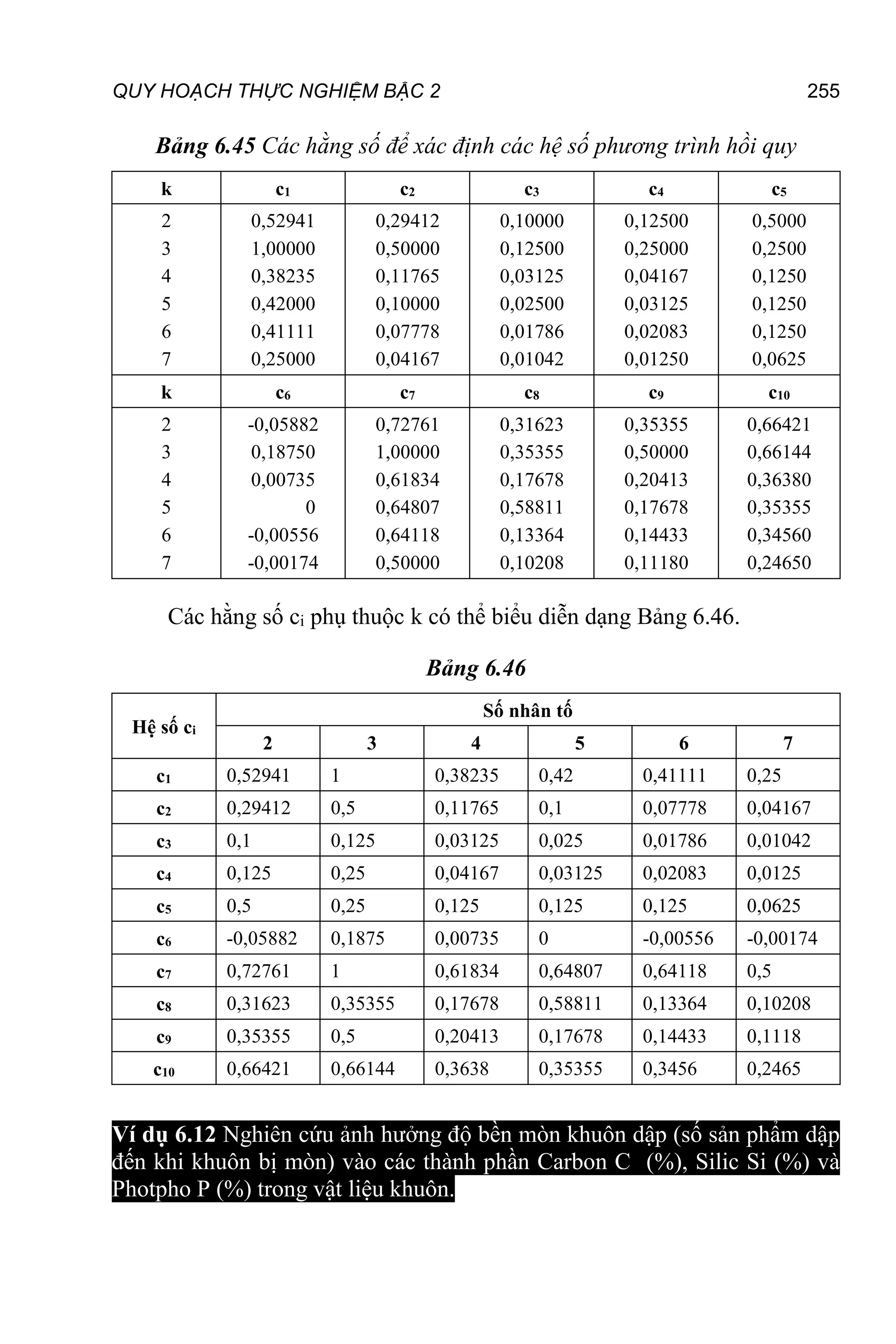 QUY HOẠCH THỰC NGHIỆM BẬC 2 255
Bảng 6.45 Các hằng số để xác định các hệ số phương trình hồi quy
k c1 c2 c3 c4 c5
2
3
4
5
6
7
0,52941
1,00000
0,38235
0,42000
0,41111
0,25000
0,29412
0,50000
0,11765
0,10000
0,07778
0,04167
0,10000
0,12500
0,03125
0,02500
0,01786
0,01042
0,12500
0,25000
0,04167
0,03125
0,02083
0,01250
0,5000
0,2500
0,1250
0,1250
0,1250
0,0625
k c6 c7 c8 c9 c10
2
3
4
5
6
7
-0,05882
0,18750
0,00735
0
-0,00556
-0,00174
0,72761
1,00000
0,61834
0,64807
0,64118
0,50000
0,31623
0,35355
0,17678
0,58811
0,13364
0,10208
0,35355
0,50000
0,20413
0,17678
0,14433
0,11180
0,66421
0,66144
0,36380
0,35355
0,34560
0,24650
Các hằng số ci phụ thuộc k có thể biểu diễn dạng Bảng 6.46.
Bảng 6.46
Hệ số ci
Số nhân tố
2 3 4 5 6 7
c1 0,52941 1 0,38235 0,42 0,41111 0,25
c2 0,29412 0,5 0,11765 0,1 0,07778 0,04167
c3 0,1 0,125 0,03125 0,025 0,01786 0,01042
c4 0,125 0,25 0,04167 0,03125 0,02083 0,0125
c5 0,5 0,25 0,125 0,125 0,125 0,0625
c6 -0,05882 0,1875 0,00735 0 -0,00556 -0,00174
c7 0,72761 1 0,61834 0,64807 0,64118 0,5
c8 0,31623 0,35355 0,17678 0,58811 0,13364 0,10208
c9 0,35355 0,5 0,20413 0,17678 0,14433 0,1118
c10 0,66421 0,66144 0,3638 0,35355 0,3456 0,2465
Ví dụ 6.12 Nghiên cứu ảnh hưởng độ bền mòn khuôn dập (số sản phẩm dập
đến khi khuôn bị mòn) vào các thành phần Carbon C (%), Silic Si (%) và
Photpho P (%) trong vật liệu khuôn.s
 