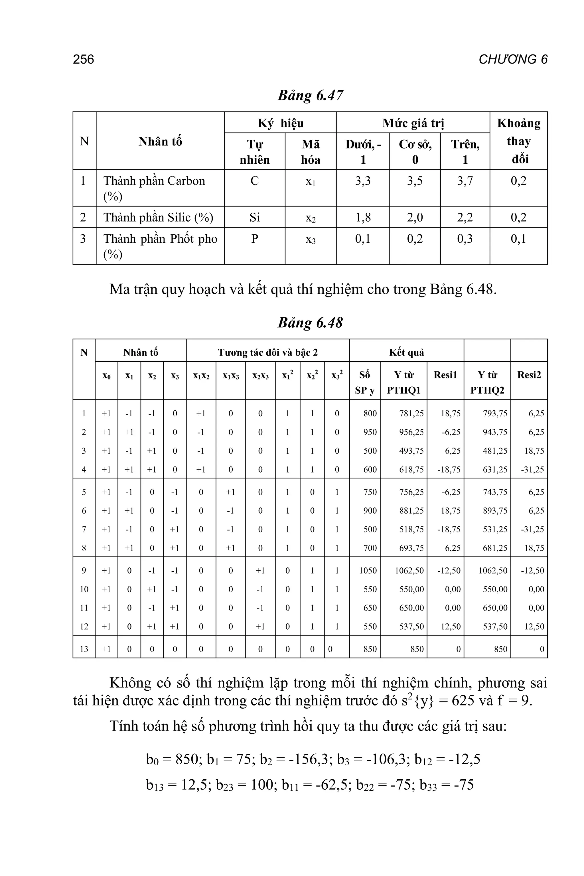 256 CHƯƠNG 6
Bảng 6.47
N Nhân tố
Ký hiệu Mức giá trị Khoảng
thay
đổi
Tự
nhiên
Mã
hóa
Dưới, -
1
Cơ sở,
0
Trên,
1
1 Thành phần Carbon
(%)
C x1 3,3 3,5 3,7 0,2
2 Thành phần Silic (%) Si x2 1,8 2,0 2,2 0,2
3 Thành phần Phốt pho
(%)
P x3 0,1 0,2 0,3 0,1
Ma trận quy hoạch và kết quả thí nghiệm cho trong Bảng 6.48.
Bảng 6.48
N Nhân tố Tương tác đôi và bậc 2 Kết quả
x0 x1 x2 x3 x1x2 x1x3 x2x3 x1
2
x2
2
x3
2
Số
SP y
Y từ
PTHQ1
Resi1 Y từ
PTHQ2
Resi2
1
2
3
4
+1
+1
+1
+1
-1
+1
-1
+1
-1
-1
+1
+1
0
0
0
0
+1
-1
-1
+1
0
0
0
0
0
0
0
0
1
1
1
1
1
1
1
1
0
0
0
0
800
950
500
600
781,25
956,25
493,75
618,75
18,75
-6,25
6,25
-18,75
793,75
943,75
481,25
631,25
6,25
6,25
18,75
-31,25
5
6
7
8
+1
+1
+1
+1
-1
+1
-1
+1
0
0
0
0
-1
-1
+1
+1
0
0
0
0
+1
-1
-1
+1
0
0
0
0
1
1
1
1
0
0
0
0
1
1
1
1
750
900
500
700
756,25
881,25
518,75
693,75
-6,25
18,75
-18,75
6,25
743,75
893,75
531,25
681,25
6,25
6,25
-31,25
18,75
9
10
11
12
+1
+1
+1
+1
0
0
0
0
-1
+1
-1
+1
-1
-1
+1
+1
0
0
0
0
0
0
0
0
+1
-1
-1
+1
0
0
0
0
1
1
1
1
1
1
1
1
1050
550
650
550
1062,50
550,00
650,00
537,50
-12,50
0,00
0,00
12,50
1062,50
550,00
650,00
537,50
-12,50
0,00
0,00
12,50
13 +1 0 0 0 0 0 0 0 0 0 850 850 0 850 0
Không có số thí nghiệm lặp trong mỗi thí nghiệm chính, phương sai
tái hiện được xác định trong các thí nghiệm trước đó s2
{y} = 625 và f = 9.
Tính toán hệ số phương trình hồi quy ta thu được các giá trị sau:
b0 = 850; b1 = 75; b2 = -156,3; b3 = -106,3; b12 = -12,5
b13 = 12,5; b23 = 100; b11 = -62,5; b22 = -75; b33 = -75
 