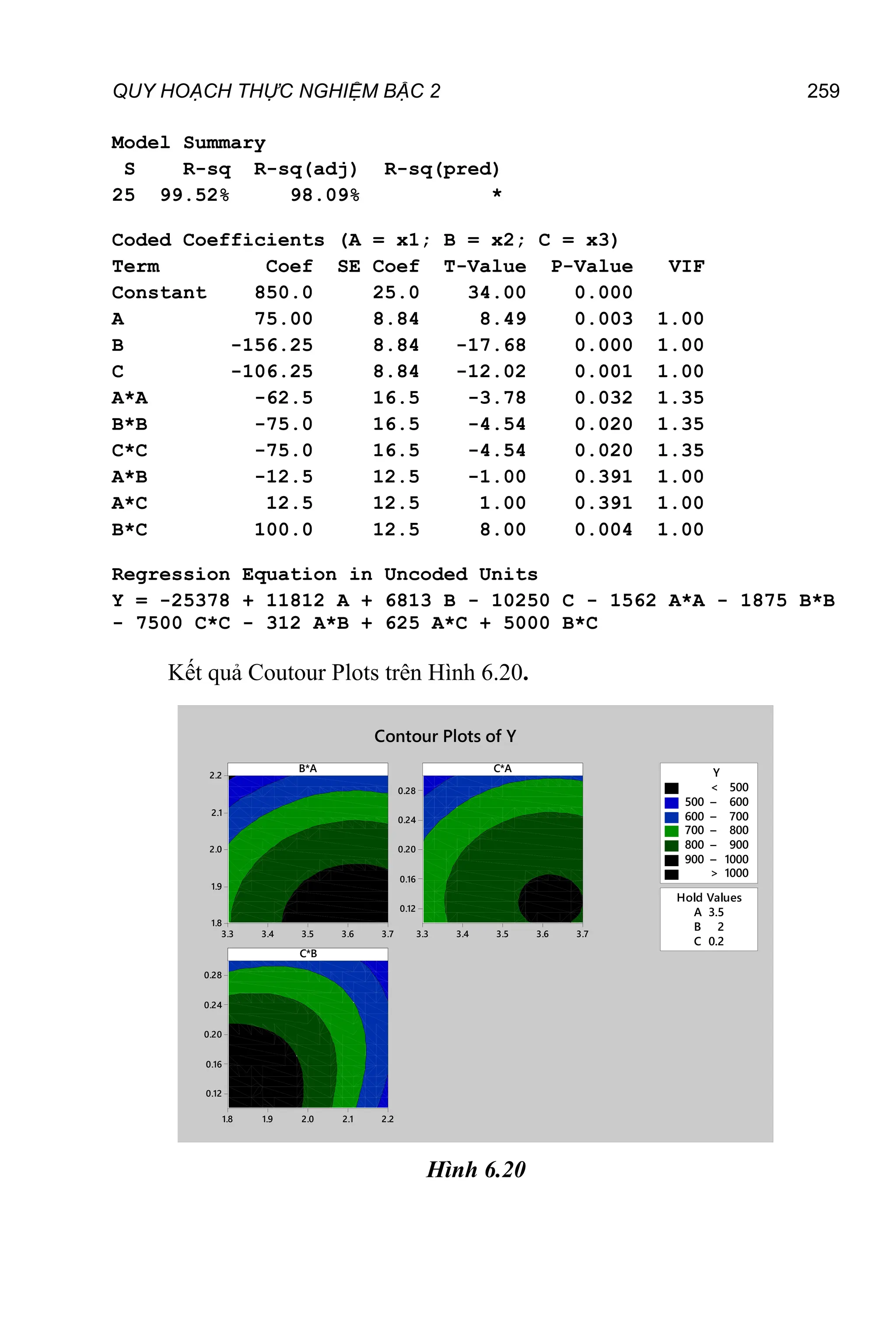 QUY HOẠCH THỰC NGHIỆM BẬC 2 259
Model Summary
S R-sq R-sq(adj) R-sq(pred)
25 99.52% 98.09% *
Coded Coefficients (A = x1; B = x2; C = x3)
Term Coef SE Coef T-Value P-Value VIF
Constant 850.0 25.0 34.00 0.000
A 75.00 8.84 8.49 0.003 1.00
B -156.25 8.84 -17.68 0.000 1.00
C -106.25 8.84 -12.02 0.001 1.00
A*A -62.5 16.5 -3.78 0.032 1.35
B*B -75.0 16.5 -4.54 0.020 1.35
C*C -75.0 16.5 -4.54 0.020 1.35
A*B -12.5 12.5 -1.00 0.391 1.00
A*C 12.5 12.5 1.00 0.391 1.00
B*C 100.0 12.5 8.00 0.004 1.00
Regression Equation in Uncoded Units
Y = -25378 + 11812 A + 6813 B - 10250 C - 1562 A*A - 1875 B*B
- 7500 C*C - 312 A*B + 625 A*C + 5000 B*C
Kết quả Coutour Plots trên Hình 6.20.
A 3.5
B 2
C 0.2
Hold Values
B*A
3.7
3.6
3.5
3.4
3.3
2.2
2.1
2.0
1.9
1.8
C*A
3.7
3.6
3.5
3.4
3.3
0.28
0.24
0.20
0.16
0.12
C*B
2.2
2.1
2.0
1.9
1.8
0.28
0.24
0.20
0.16
0.12
>
–
–
–
–
–
< 500
500 600
600 700
700 800
800 900
900 1000
1000
Y
Contour Plots of Y
Hình 6.20
 