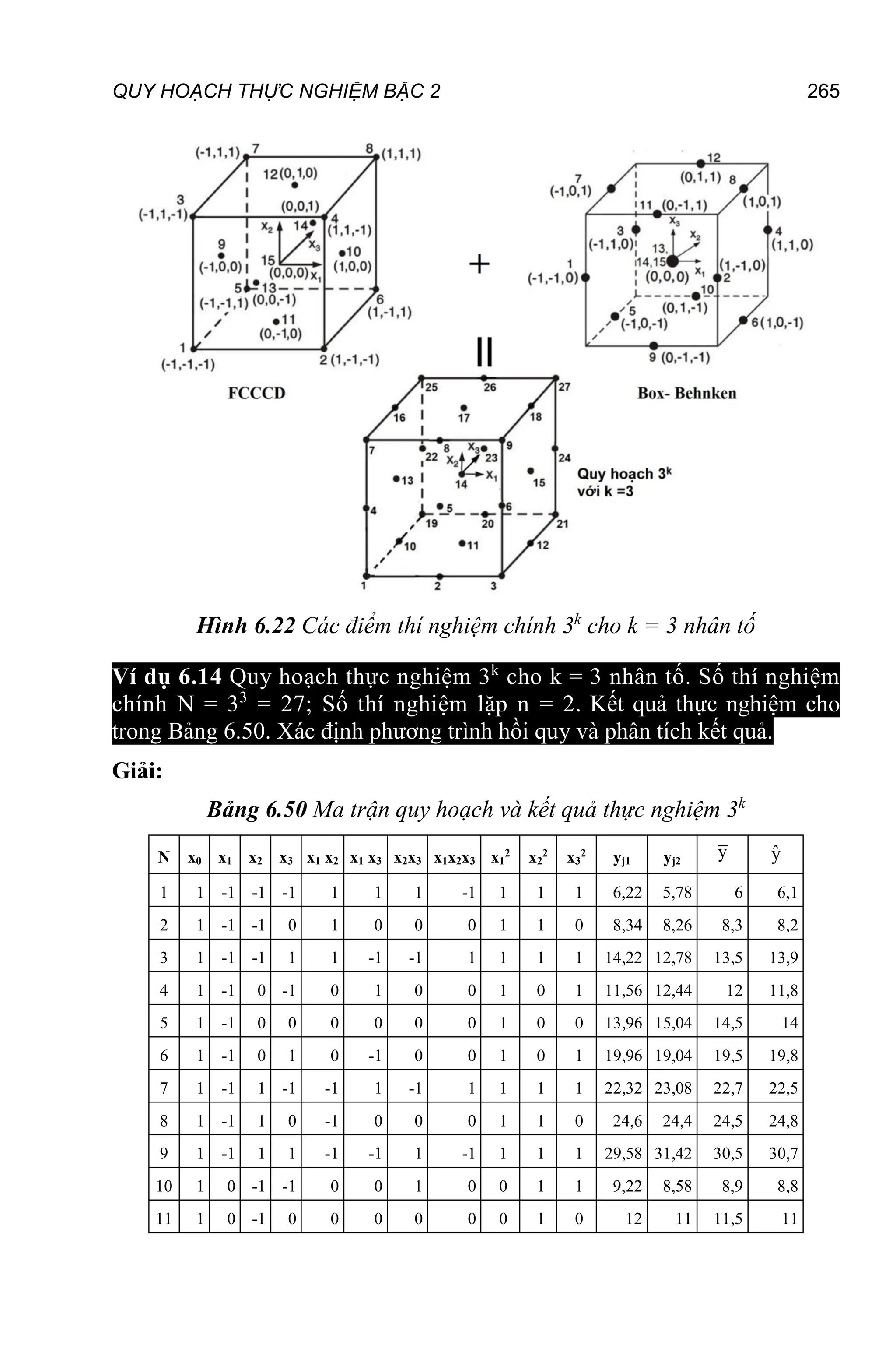 QUY HOẠCH THỰC NGHIỆM BẬC 2 265
Hình 6.22 Các điểm thí nghiệm chính 3k
cho k = 3 nhân tố
Ví dụ 6.14 Quy hoạch thực nghiệm 3k
cho k = 3 nhân tố. Số thí nghiệm
chính N = 33
= 27; Số thí nghiệm lặp n = 2. Kết quả thực nghiệm cho
trong Bảng 6.50. Xác định phương trình hồi quy và phân tích kết quả.
Giải:
Bảng 6.50 Ma trận quy hoạch và kết quả thực nghiệm 3k
N x0 x1 x2 x3 x1 x2 x1 x3 x2x3 x1x2x3 x1
2
x2
2
x3
2
yj1 yj2
y ŷ
1 1 -1 -1 -1 1 1 1 -1 1 1 1 6,22 5,78 6 6,1
2 1 -1 -1 0 1 0 0 0 1 1 0 8,34 8,26 8,3 8,2
3 1 -1 -1 1 1 -1 -1 1 1 1 1 14,22 12,78 13,5 13,9
4 1 -1 0 -1 0 1 0 0 1 0 1 11,56 12,44 12 11,8
5 1 -1 0 0 0 0 0 0 1 0 0 13,96 15,04 14,5 14
6 1 -1 0 1 0 -1 0 0 1 0 1 19,96 19,04 19,5 19,8
7 1 -1 1 -1 -1 1 -1 1 1 1 1 22,32 23,08 22,7 22,5
8 1 -1 1 0 -1 0 0 0 1 1 0 24,6 24,4 24,5 24,8
9 1 -1 1 1 -1 -1 1 -1 1 1 1 29,58 31,42 30,5 30,7
10 1 0 -1 -1 0 0 1 0 0 1 1 9,22 8,58 8,9 8,8
11 1 0 -1 0 0 0 0 0 0 1 0 12 11 11,5 11
 