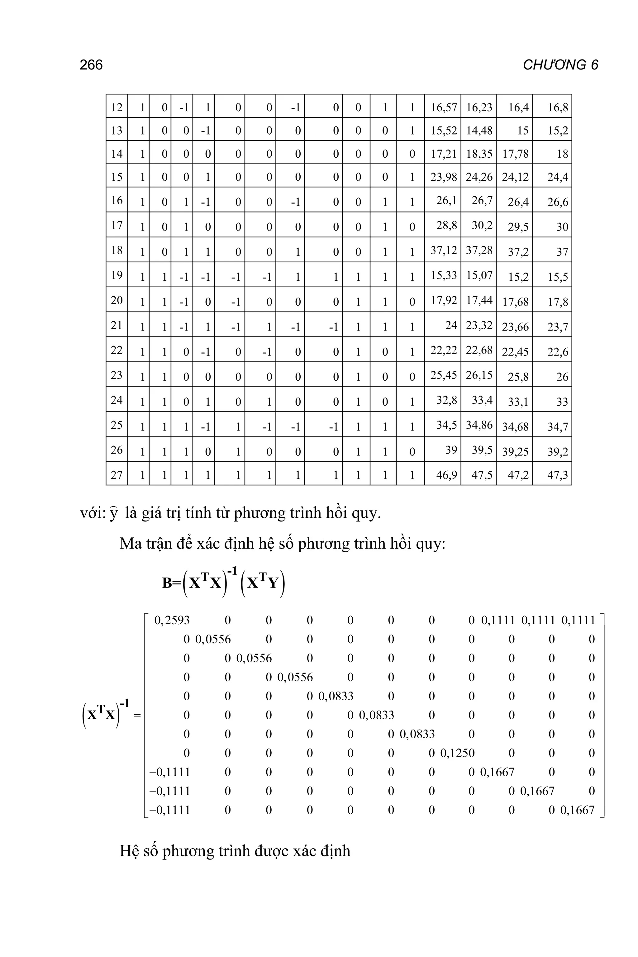 266 CHƯƠNG 6
12 1 0 -1 1 0 0 -1 0 0 1 1 16,57 16,23 16,4 16,8
13 1 0 0 -1 0 0 0 0 0 0 1 15,52 14,48 15 15,2
14 1 0 0 0 0 0 0 0 0 0 0 17,21 18,35 17,78 18
15 1 0 0 1 0 0 0 0 0 0 1 23,98 24,26 24,12 24,4
16 1 0 1 -1 0 0 -1 0 0 1 1 26,1 26,7 26,4 26,6
17 1 0 1 0 0 0 0 0 0 1 0 28,8 30,2 29,5 30
18 1 0 1 1 0 0 1 0 0 1 1 37,12 37,28 37,2 37
19 1 1 -1 -1 -1 -1 1 1 1 1 1 15,33 15,07 15,2 15,5
20 1 1 -1 0 -1 0 0 0 1 1 0 17,92 17,44 17,68 17,8
21 1 1 -1 1 -1 1 -1 -1 1 1 1 24 23,32 23,66 23,7
22 1 1 0 -1 0 -1 0 0 1 0 1 22,22 22,68 22,45 22,6
23 1 1 0 0 0 0 0 0 1 0 0 25,45 26,15 25,8 26
24 1 1 0 1 0 1 0 0 1 0 1 32,8 33,4 33,1 33
25 1 1 1 -1 1 -1 -1 -1 1 1 1 34,5 34,86 34,68 34,7
26 1 1 1 0 1 0 0 0 1 1 0 39 39,5 39,25 39,2
27 1 1 1 1 1 1 1 1 1 1 1 46,9 47,5 47,2 47,3
với: y là giá trị tính từ phương trình hồi quy.
Ma trận để xác định hệ số phương trình hồi quy:
   
-1
T T
B= X X X Y
 
0,2593 0 0 0 0 0 0 0 0,1111 0,1111 0,1111
0 0,0556 0 0 0 0 0 0 0 0 0
0 0 0,0556 0 0 0 0 0 0 0 0
0 0 0 0,0556 0 0 0 0 0 0 0
0 0 0 0 0,0833 0 0 0 0 0 0
0 0 0 0 0 0,0833 0 0 0 0 0
0 0 0 0 0 0 0,0833 0 0 0 0
0 0 0 0 0 0 0 0,1250 0 0 0
0,1111 0 0 0 0 0 0 0 0,1667 0 0
0,1111 0 0 0 0 0 0 0 0 0,1667 0
0,1111




-1
T
X X
0 0 0 0 0 0 0 0 0 0,1667
 
 
 
 
 
 
 
 
 
 
 
 
 
 
 
 
 
 
Hệ số phương trình được xác định
 