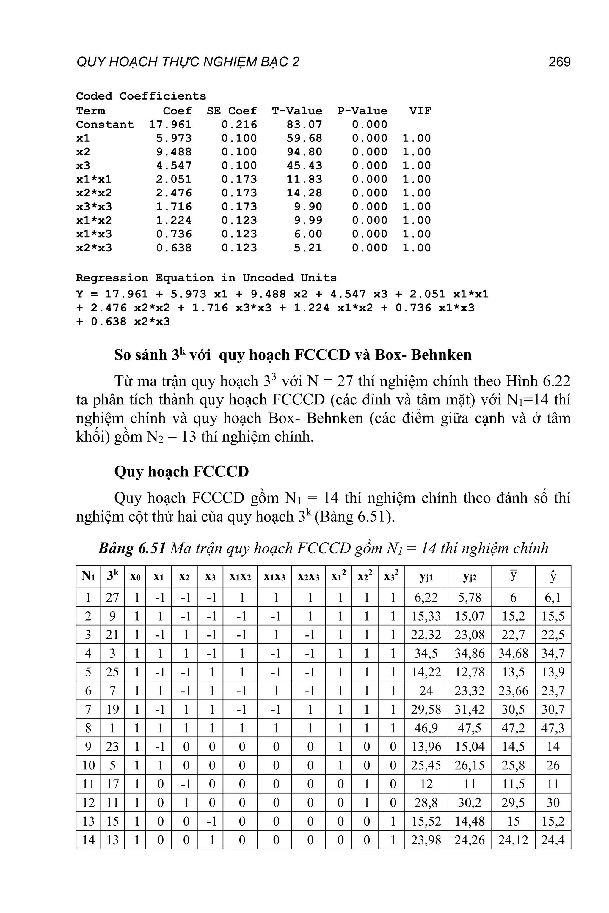 QUY HOẠCH THỰC NGHIỆM BẬC 2 269
Coded Coefficients
Term Coef SE Coef T-Value P-Value VIF
Constant 17.961 0.216 83.07 0.000
x1 5.973 0.100 59.68 0.000 1.00
x2 9.488 0.100 94.80 0.000 1.00
x3 4.547 0.100 45.43 0.000 1.00
x1*x1 2.051 0.173 11.83 0.000 1.00
x2*x2 2.476 0.173 14.28 0.000 1.00
x3*x3 1.716 0.173 9.90 0.000 1.00
x1*x2 1.224 0.123 9.99 0.000 1.00
x1*x3 0.736 0.123 6.00 0.000 1.00
x2*x3 0.638 0.123 5.21 0.000 1.00
Regression Equation in Uncoded Units
Y = 17.961 + 5.973 x1 + 9.488 x2 + 4.547 x3 + 2.051 x1*x1
+ 2.476 x2*x2 + 1.716 x3*x3 + 1.224 x1*x2 + 0.736 x1*x3
+ 0.638 x2*x3
So sánh 3k với quy hoạch FCCCD và Box- Behnken
Từ ma trận quy hoạch 33
với N = 27 thí nghiệm chính theo Hình 6.22
ta phân tích thành quy hoạch FCCCD (các đỉnh và tâm mặt) với N1=14 thí
nghiệm chính và quy hoạch Box- Behnken (các điểm giữa cạnh và ở tâm
khối) gồm N2 = 13 thí nghiệm chính.
Quy hoạch FCCCD
Quy hoạch FCCCD gồm N1 = 14 thí nghiệm chính theo đánh số thí
nghiệm cột thứ hai của quy hoạch 3k
(Bảng 6.51).
Bảng 6.51 Ma trận quy hoạch FCCCD gồm N1 = 14 thí nghiệm chính
N1 3k
x0 x1 x2 x3 x1x2 x1x3 x2x3 x1
2
x2
2
x3
2
yj1 yj2 y ŷ
1 27 1 -1 -1 -1 1 1 1 1 1 1 6,22 5,78 6 6,1
2 9 1 1 -1 -1 -1 -1 1 1 1 1 15,33 15,07 15,2 15,5
3 21 1 -1 1 -1 -1 1 -1 1 1 1 22,32 23,08 22,7 22,5
4 3 1 1 1 -1 1 -1 -1 1 1 1 34,5 34,86 34,68 34,7
5 25 1 -1 -1 1 1 -1 -1 1 1 1 14,22 12,78 13,5 13,9
6 7 1 1 -1 1 -1 1 -1 1 1 1 24 23,32 23,66 23,7
7 19 1 -1 1 1 -1 -1 1 1 1 1 29,58 31,42 30,5 30,7
8 1 1 1 1 1 1 1 1 1 1 1 46,9 47,5 47,2 47,3
9 23 1 -1 0 0 0 0 0 1 0 0 13,96 15,04 14,5 14
10 5 1 1 0 0 0 0 0 1 0 0 25,45 26,15 25,8 26
11 17 1 0 -1 0 0 0 0 0 1 0 12 11 11,5 11
12 11 1 0 1 0 0 0 0 0 1 0 28,8 30,2 29,5 30
13 15 1 0 0 -1 0 0 0 0 0 1 15,52 14,48 15 15,2
14 13 1 0 0 1 0 0 0 0 0 1 23,98 24,26 24,12 24,4
 
