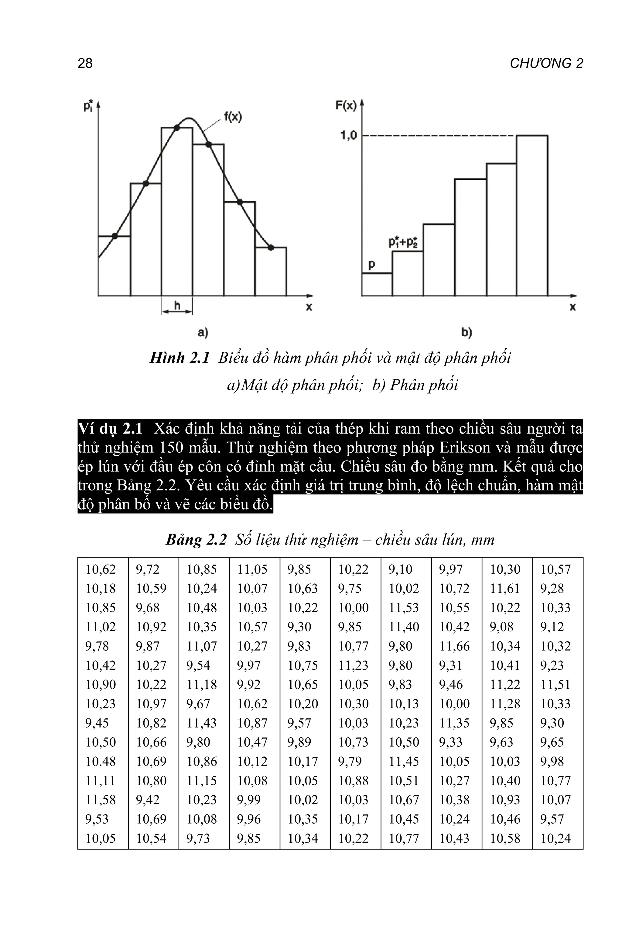 28 CHƯƠNG 2
Hình 2.1 Biểu đồ hàm phân phối và mật độ phân phối
a)Mật độ phân phối; b) Phân phối
Ví dụ 2.1 Xác định khả năng tải của thép khi ram theo chiều sâu người ta
thử nghiệm 150 mẫu. Thử nghiệm theo phương pháp Erikson và mẫu được
ép lún với đầu ép côn có đỉnh mặt cầu. Chiều sâu đo bằng mm. Kết quả cho
trong Bảng 2.2. Yêu cầu xác định giá trị trung bình, độ lệch chuẩn, hàm mật
độ phân bố và vẽ các biểu đồ. :
Bảng 2.2 Số liệu thử nghiệm – chiều sâu lún, mm
10,62
10,18
10,85
11,02
9,78
10,42
10,90
10,23
9,45
10,50
10.48
11,11
11,58
9,53
10,05
9,72
10,59
9,68
10,92
9,87
10,27
10,22
10,97
10,82
10,66
10,69
10,80
9,42
10,69
10,54
10,85
10,24
10,48
10,35
11,07
9,54
11,18
9,67
11,43
9,80
10,86
11,15
10,23
10,08
9,73
11,05
10,07
10,03
10,57
10,27
9,97
9,92
10,62
10,87
10,47
10,12
10,08
9,99
9,96
9,85
9,85
10,63
10,22
9,30
9,83
10,75
10,65
10,20
9,57
9,89
10,17
10,05
10,02
10,35
10,34
10,22
9,75
10,00
9,85
10,77
11,23
10,05
10,30
10,03
10,73
9,79
10,88
10,03
10,17
10,22
9,10
10,02
11,53
11,40
9,80
9,80
9,83
10,13
10,23
10,50
11,45
10,51
10,67
10,45
10,77
9,97
10,72
10,55
10,42
11,66
9,31
9,46
10,00
11,35
9,33
10,05
10,27
10,38
10,24
10,43
10,30
11,61
10,22
9,08
10,34
10,41
11,22
11,28
9,85
9,63
10,03
10,40
10,93
10,46
10,58
10,57
9,28
10,33
9,12
10,32
9,23
11,51
10,33
9,30
9,65
9,98
10,77
10,07
9,57
10,24
 
