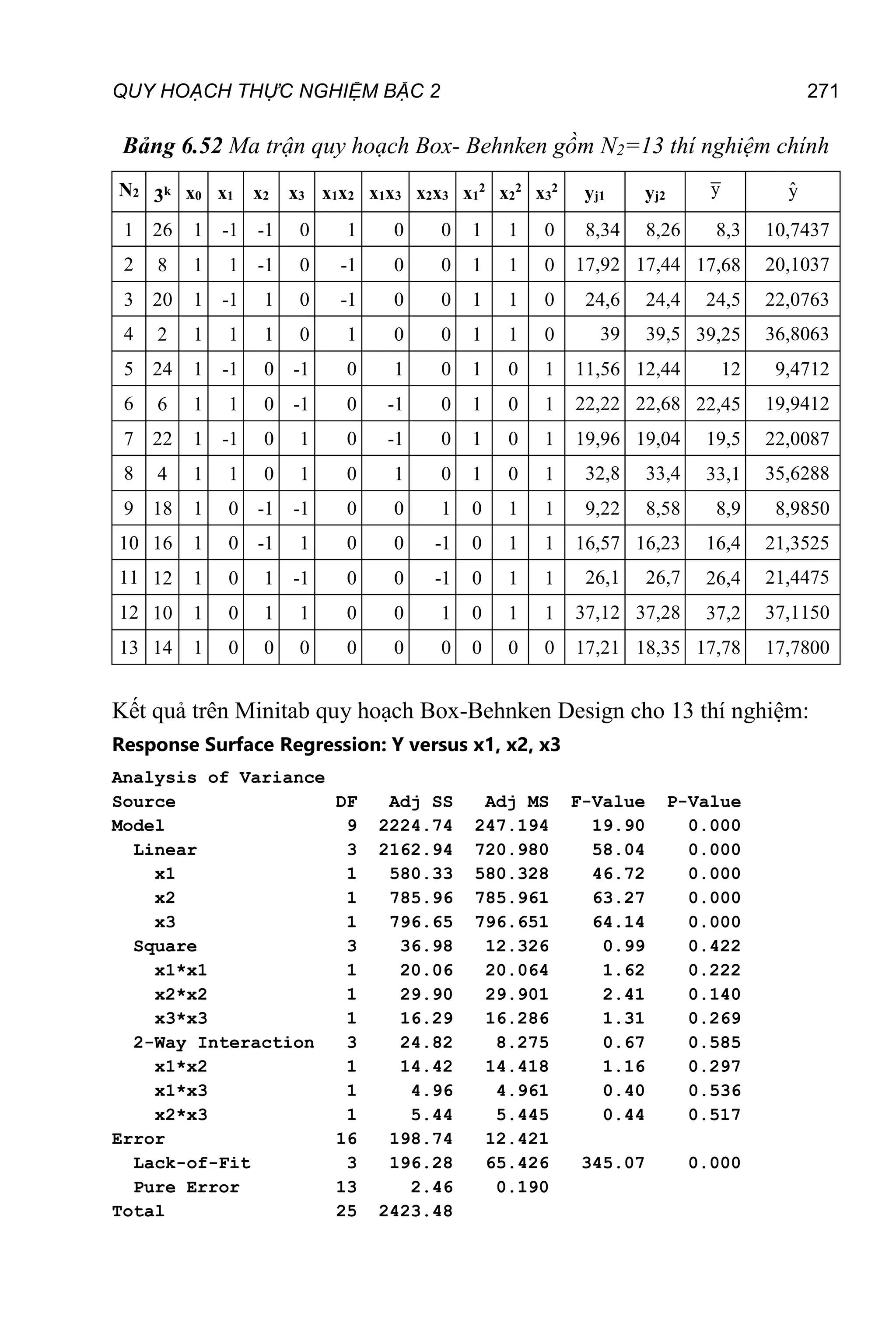 QUY HOẠCH THỰC NGHIỆM BẬC 2 271
Bảng 6.52 Ma trận quy hoạch Box- Behnken gồm N2=13 thí nghiệm chính
N2 3k x0 x1 x2 x3 x1x2 x1x3 x2x3 x1
2
x2
2
x3
2
yj1 yj2 y ŷ
1 26 1 -1 -1 0 1 0 0 1 1 0 8,34 8,26 8,3 10,7437
2 8 1 1 -1 0 -1 0 0 1 1 0 17,92 17,44 17,68 20,1037
3 20 1 -1 1 0 -1 0 0 1 1 0 24,6 24,4 24,5 22,0763
4 2 1 1 1 0 1 0 0 1 1 0 39 39,5 39,25 36,8063
5 24 1 -1 0 -1 0 1 0 1 0 1 11,56 12,44 12 9,4712
6 6 1 1 0 -1 0 -1 0 1 0 1 22,22 22,68 22,45 19,9412
7 22 1 -1 0 1 0 -1 0 1 0 1 19,96 19,04 19,5 22,0087
8 4 1 1 0 1 0 1 0 1 0 1 32,8 33,4 33,1 35,6288
9 18 1 0 -1 -1 0 0 1 0 1 1 9,22 8,58 8,9 8,9850
10 16 1 0 -1 1 0 0 -1 0 1 1 16,57 16,23 16,4 21,3525
11 12 1 0 1 -1 0 0 -1 0 1 1 26,1 26,7 26,4 21,4475
12 10 1 0 1 1 0 0 1 0 1 1 37,12 37,28 37,2 37,1150
13 14 1 0 0 0 0 0 0 0 0 0 17,21 18,35 17,78 17,7800
Kết quả trên Minitab quy hoạch Box-Behnken Design cho 13 thí nghiệm:
Response Surface Regression: Y versus x1, x2, x3
Analysis of Variance
Source DF Adj SS Adj MS F-Value P-Value
Model 9 2224.74 247.194 19.90 0.000
Linear 3 2162.94 720.980 58.04 0.000
x1 1 580.33 580.328 46.72 0.000
x2 1 785.96 785.961 63.27 0.000
x3 1 796.65 796.651 64.14 0.000
Square 3 36.98 12.326 0.99 0.422
x1*x1 1 20.06 20.064 1.62 0.222
x2*x2 1 29.90 29.901 2.41 0.140
x3*x3 1 16.29 16.286 1.31 0.269
2-Way Interaction 3 24.82 8.275 0.67 0.585
x1*x2 1 14.42 14.418 1.16 0.297
x1*x3 1 4.96 4.961 0.40 0.536
x2*x3 1 5.44 5.445 0.44 0.517
Error 16 198.74 12.421
Lack-of-Fit 3 196.28 65.426 345.07 0.000
Pure Error 13 2.46 0.190
Total 25 2423.48
 