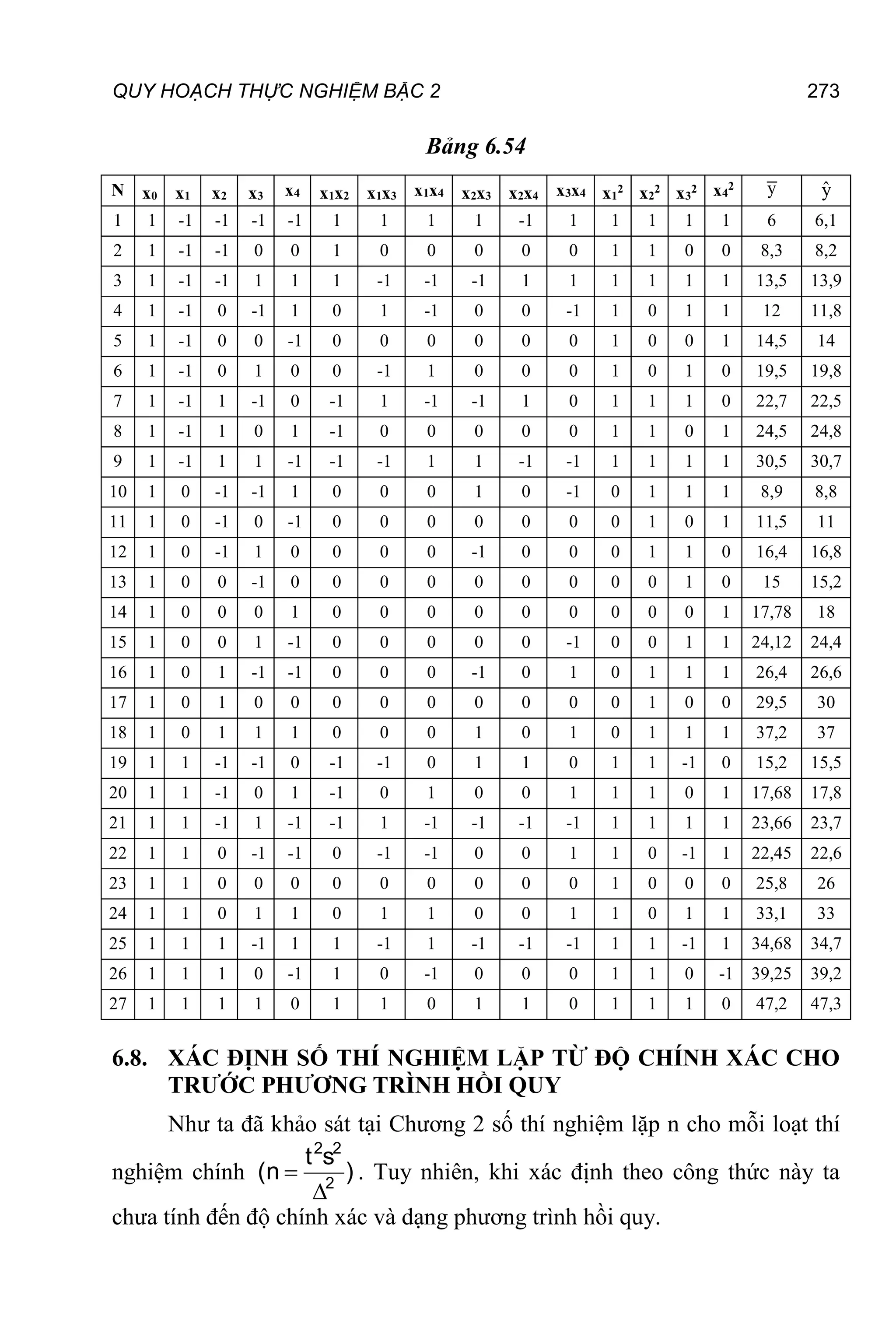 QUY HOẠCH THỰC NGHIỆM BẬC 2 273
Bảng 6.54
N x0 x1 x2 x3 x4 x1x2 x1x3 x1x4 x2x3 x2x4 x3x4 x1
2
x2
2
x3
2 x4
2 y ŷ
1 1 -1 -1 -1 -1 1 1 1 1 -1 1 1 1 1 1 6 6,1
2 1 -1 -1 0 0 1 0 0 0 0 0 1 1 0 0 8,3 8,2
3 1 -1 -1 1 1 1 -1 -1 -1 1 1 1 1 1 1 13,5 13,9
4 1 -1 0 -1 1 0 1 -1 0 0 -1 1 0 1 1 12 11,8
5 1 -1 0 0 -1 0 0 0 0 0 0 1 0 0 1 14,5 14
6 1 -1 0 1 0 0 -1 1 0 0 0 1 0 1 0 19,5 19,8
7 1 -1 1 -1 0 -1 1 -1 -1 1 0 1 1 1 0 22,7 22,5
8 1 -1 1 0 1 -1 0 0 0 0 0 1 1 0 1 24,5 24,8
9 1 -1 1 1 -1 -1 -1 1 1 -1 -1 1 1 1 1 30,5 30,7
10 1 0 -1 -1 1 0 0 0 1 0 -1 0 1 1 1 8,9 8,8
11 1 0 -1 0 -1 0 0 0 0 0 0 0 1 0 1 11,5 11
12 1 0 -1 1 0 0 0 0 -1 0 0 0 1 1 0 16,4 16,8
13 1 0 0 -1 0 0 0 0 0 0 0 0 0 1 0 15 15,2
14 1 0 0 0 1 0 0 0 0 0 0 0 0 0 1 17,78 18
15 1 0 0 1 -1 0 0 0 0 0 -1 0 0 1 1 24,12 24,4
16 1 0 1 -1 -1 0 0 0 -1 0 1 0 1 1 1 26,4 26,6
17 1 0 1 0 0 0 0 0 0 0 0 0 1 0 0 29,5 30
18 1 0 1 1 1 0 0 0 1 0 1 0 1 1 1 37,2 37
19 1 1 -1 -1 0 -1 -1 0 1 1 0 1 1 -1 0 15,2 15,5
20 1 1 -1 0 1 -1 0 1 0 0 1 1 1 0 1 17,68 17,8
21 1 1 -1 1 -1 -1 1 -1 -1 -1 -1 1 1 1 1 23,66 23,7
22 1 1 0 -1 -1 0 -1 -1 0 0 1 1 0 -1 1 22,45 22,6
23 1 1 0 0 0 0 0 0 0 0 0 1 0 0 0 25,8 26
24 1 1 0 1 1 0 1 1 0 0 1 1 0 1 1 33,1 33
25 1 1 1 -1 1 1 -1 1 -1 -1 -1 1 1 -1 1 34,68 34,7
26 1 1 1 0 -1 1 0 -1 0 0 0 1 1 0 -1 39,25 39,2
27 1 1 1 1 0 1 1 0 1 1 0 1 1 1 0 47,2 47,3
6.8. XÁC ĐỊNH SỐ THÍ NGHIỆM LẶP TỪ ĐỘ CHÍNH XÁC CHO
TRƯỚC PHƯƠNG TRÌNH HỒI QUY
Như ta đã khảo sát tại Chương 2 số thí nghiệm lặp n cho mỗi loạt thí
nghiệm chính )
s
t
n
( 2
2
2

 . Tuy nhiên, khi xác định theo công thức này ta
chưa tính đến độ chính xác và dạng phương trình hồi quy.
 