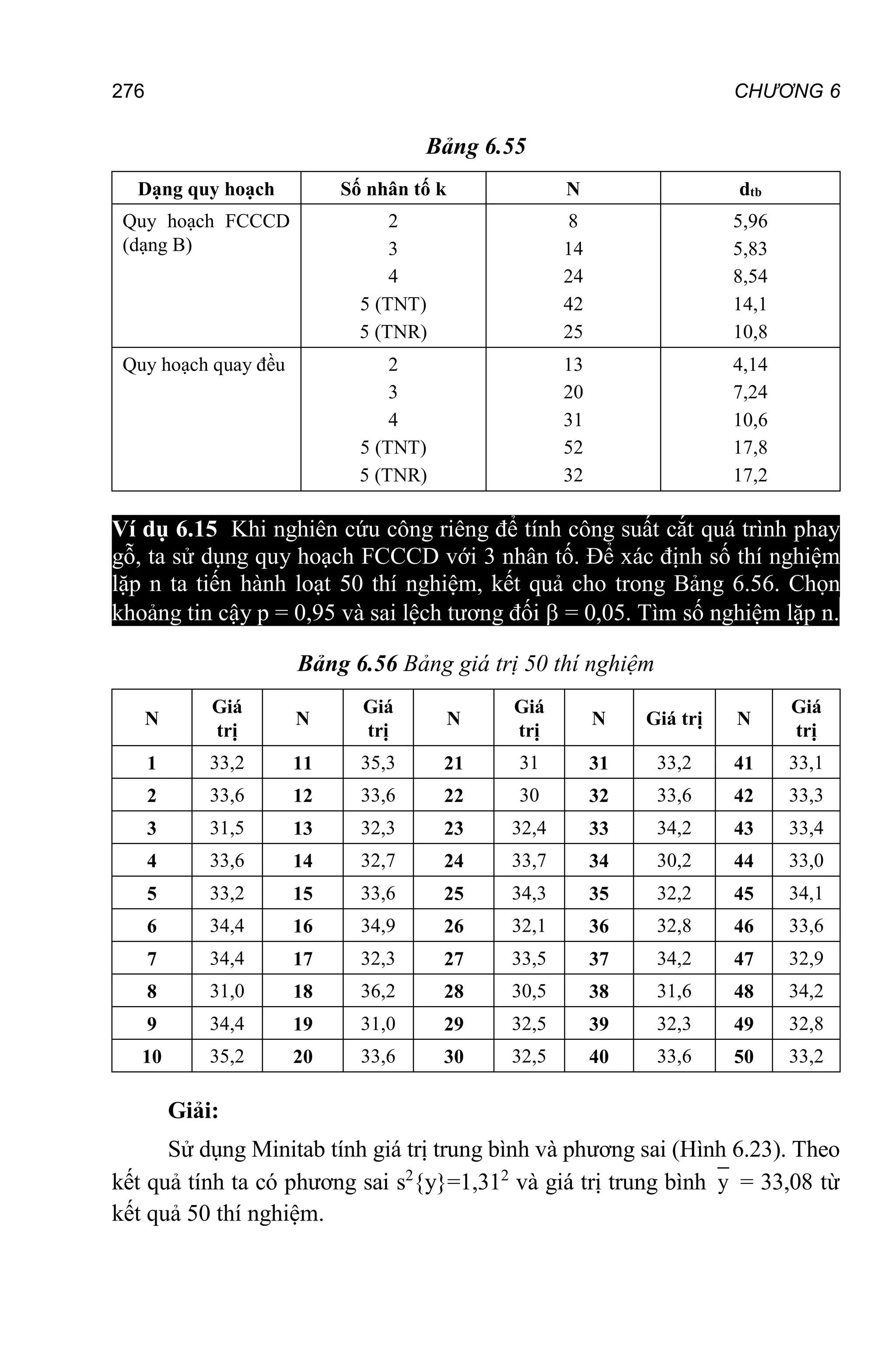 276 CHƯƠNG 6
Bảng 6.55
Dạng quy hoạch Số nhân tố k N dtb
Quy hoạch FCCCD
(dạng B)
2
3
4
5 (TNT)
5 (TNR)
8
14
24
42
25
5,96
5,83
8,54
14,1
10,8
Quy hoạch quay đều 2
3
4
5 (TNT)
5 (TNR)
13
20
31
52
32
4,14
7,24
10,6
17,8
17,2
Ví dụ 6.15 Khi nghiên cứu công riêng để tính công suất cắt quá trình phay
gỗ, ta sử dụng quy hoạch FCCCD với 3 nhân tố. Để xác định số thí nghiệm
lặp n ta tiến hành loạt 50 thí nghiệm, kết quả cho trong Bảng 6.56. Chọn
khoảng tin cậy p = 0,95 và sai lệch tương đối  = 0,05. Tìm số nghiệm lặp n.
Bảng 6.56 Bảng giá trị 50 thí nghiệm
N
Giá
trị
N
Giá
trị
N
Giá
trị
N Giá trị N
Giá
trị
1 33,2 11 35,3 21 31 31 33,2 41 33,1
2 33,6 12 33,6 22 30 32 33,6 42 33,3
3 31,5 13 32,3 23 32,4 33 34,2 43 33,4
4 33,6 14 32,7 24 33,7 34 30,2 44 33,0
5 33,2 15 33,6 25 34,3 35 32,2 45 34,1
6 34,4 16 34,9 26 32,1 36 32,8 46 33,6
7 34,4 17 32,3 27 33,5 37 34,2 47 32,9
8 31,0 18 36,2 28 30,5 38 31,6 48 34,2
9 34,4 19 31,0 29 32,5 39 32,3 49 32,8
10 35,2 20 33,6 30 32,5 40 33,6 50 33,2
Giải:
Sử dụng Minitab tính giá trị trung bình và phương sai (Hình 6.23). Theo
kết quả tính ta có phương sai s2
{y}=1,312
và giá trị trung bình y = 33,08 từ
kết quả 50 thí nghiệm.
 