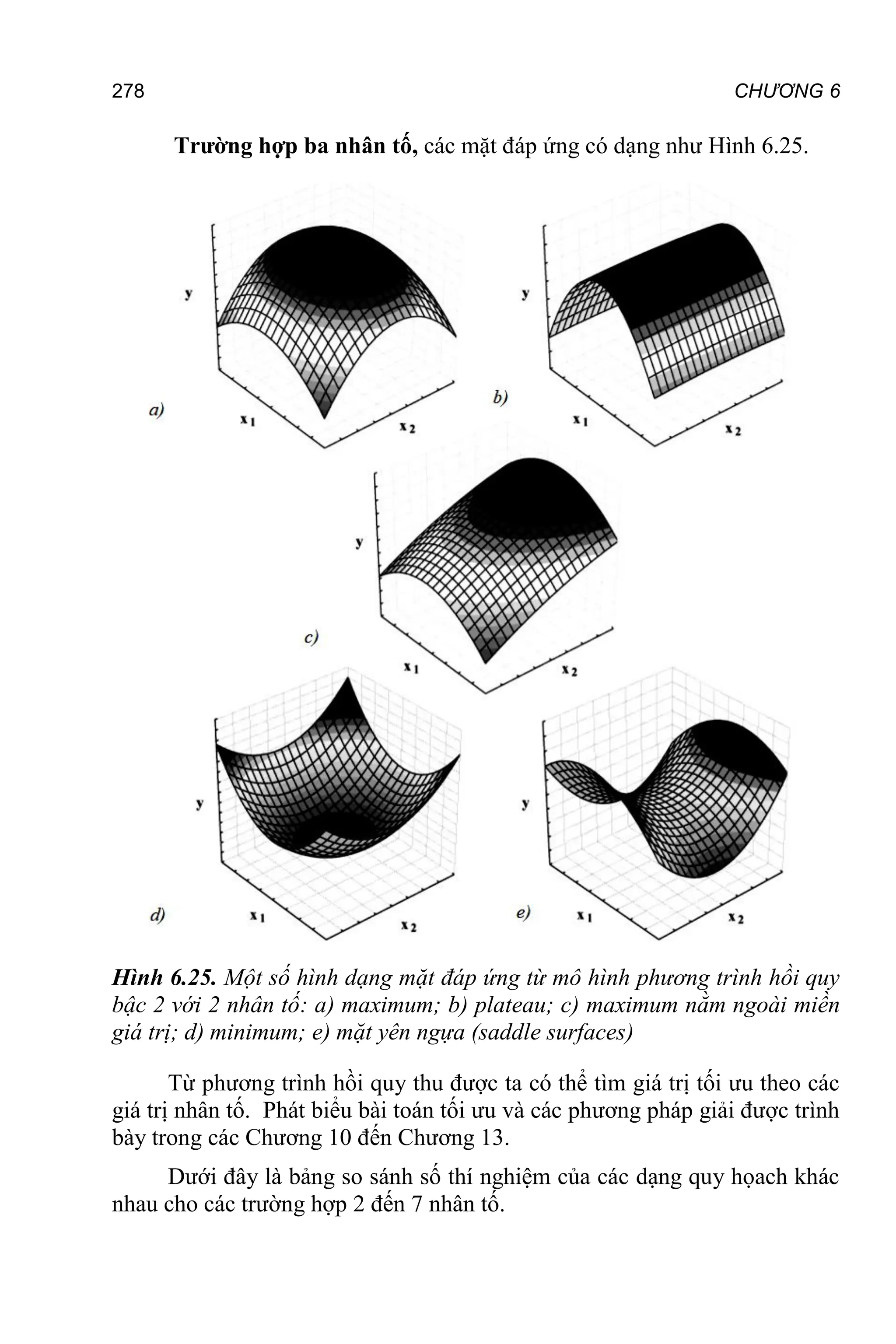 278 CHƯƠNG 6
Trường hợp ba nhân tố, các mặt đáp ứng có dạng như Hình 6.25.
Hình 6.25. Một số hình dạng mặt đáp ứng từ mô hình phương trình hồi quy
bậc 2 với 2 nhân tố: a) maximum; b) plateau; c) maximum nằm ngoài miền
giá trị; d) minimum; e) mặt yên ngựa (saddle surfaces)
Từ phương trình hồi quy thu được ta có thể tìm giá trị tối ưu theo các
giá trị nhân tố. Phát biểu bài toán tối ưu và các phương pháp giải được trình
bày trong các Chương 10 đến Chương 13.
Dưới đây là bảng so sánh số thí nghiệm của các dạng quy họach khác
nhau cho các trường hợp 2 đến 7 nhân tố.
 