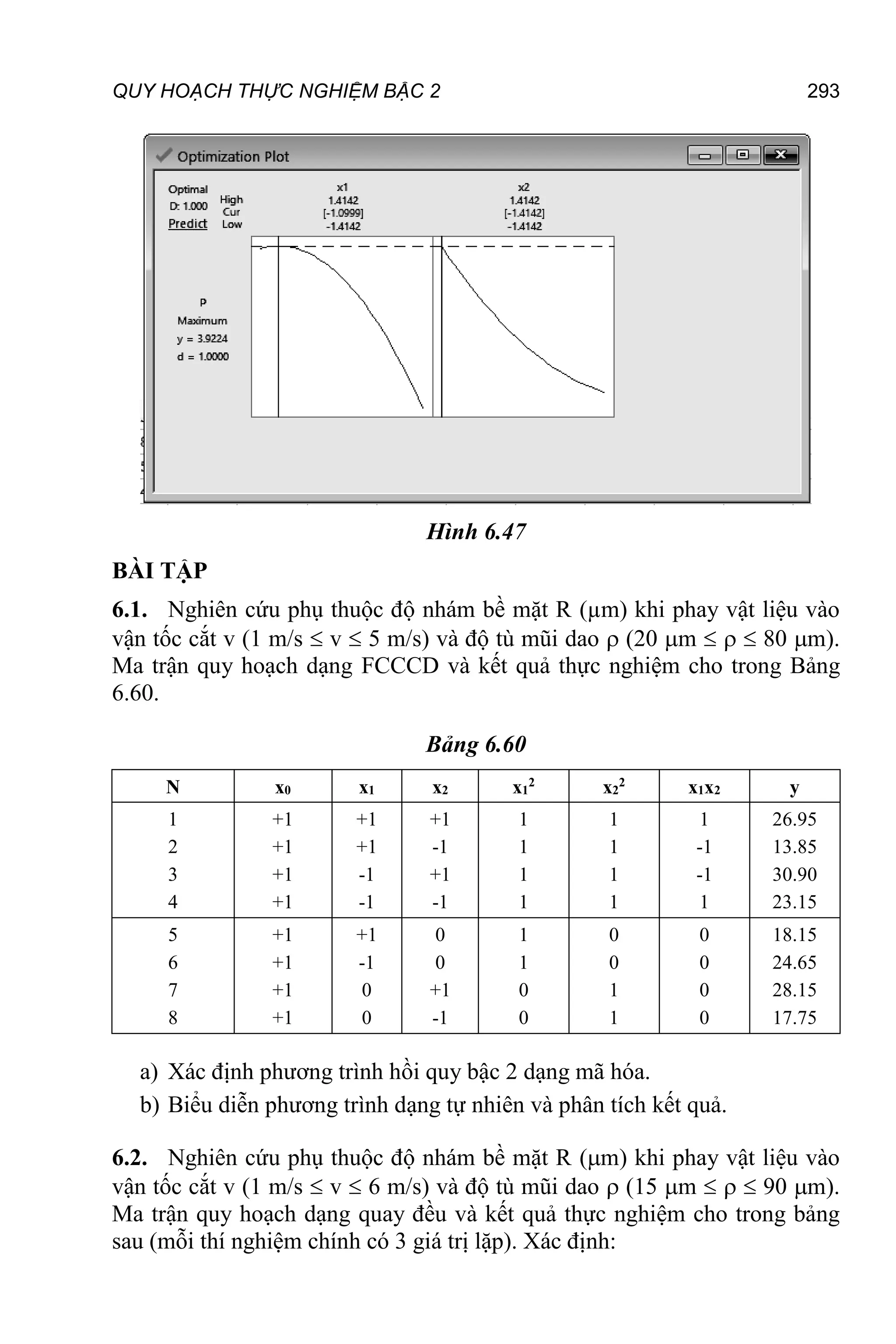 QUY HOẠCH THỰC NGHIỆM BẬC 2 293
Hình 6.47
BÀI TẬP
6.1. Nghiên cứu phụ thuộc độ nhám bề mặt R (µm) khi phay vật liệu vào
vận tốc cắt v (1 m/s  v  5 m/s) và độ tù mũi dao  (20 m    80 m).
Ma trận quy hoạch dạng FCCCD và kết quả thực nghiệm cho trong Bảng
6.60.
Bảng 6.60
N x0 x1 x2 x1
2
x2
2
x1x2 y
1
2
3
4
+1
+1
+1
+1
+1
+1
-1
-1
+1
-1
+1
-1
1
1
1
1
1
1
1
1
1
-1
-1
1
26.95
13.85
30.90
23.15
5
6
7
8
+1
+1
+1
+1
+1
-1
0
0
0
0
+1
-1
1
1
0
0
0
0
1
1
0
0
0
0
18.15
24.65
28.15
17.75
a) Xác định phương trình hồi quy bậc 2 dạng mã hóa.
b) Biểu diễn phương trình dạng tự nhiên và phân tích kết quả.
6.2. Nghiên cứu phụ thuộc độ nhám bề mặt R (m) khi phay vật liệu vào
vận tốc cắt v (1 m/s  v  6 m/s) và độ tù mũi dao  (15 m    90 m).
Ma trận quy hoạch dạng quay đều và kết quả thực nghiệm cho trong bảng
sau (mỗi thí nghiệm chính có 3 giá trị lặp). Xác định:
 