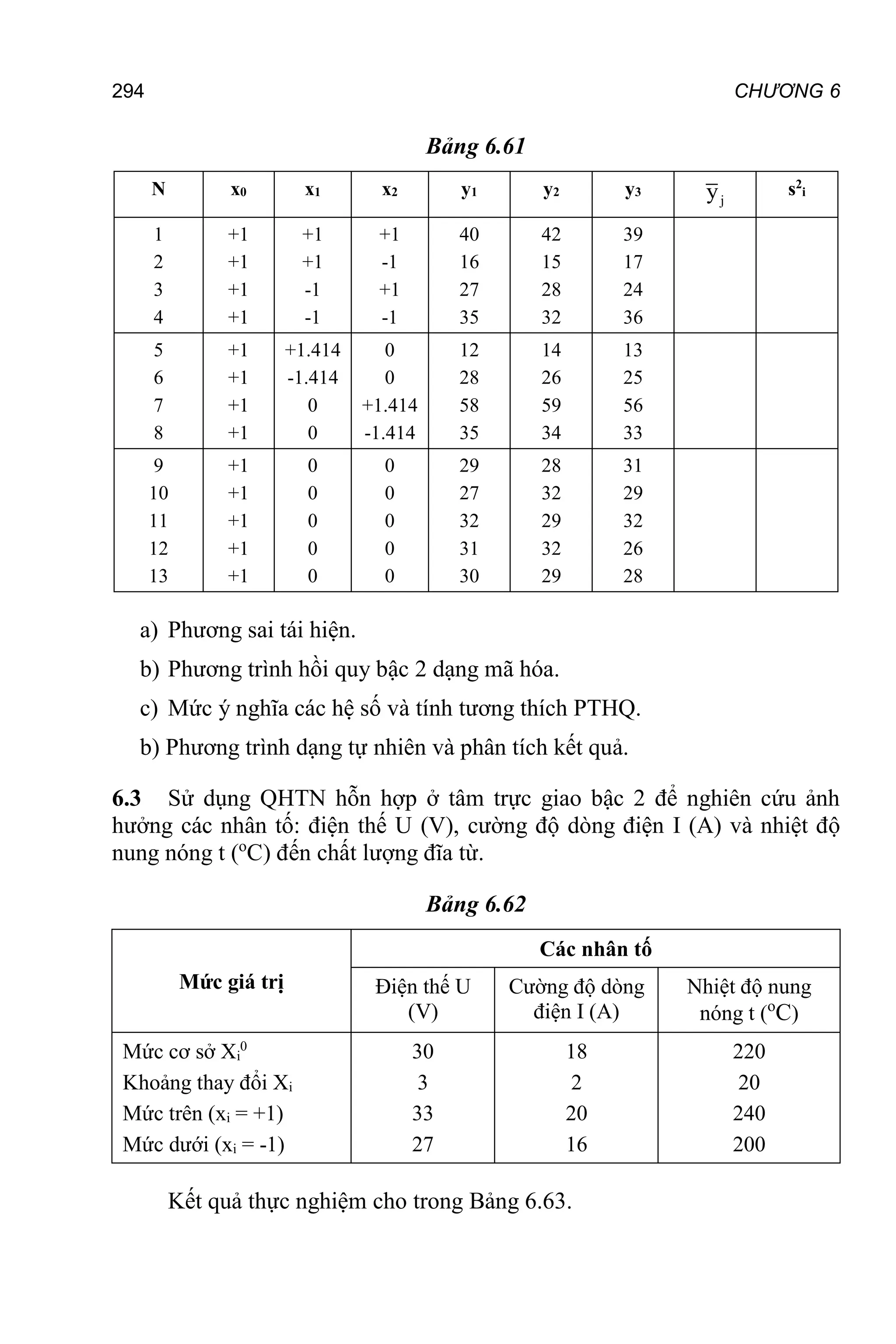 294 CHƯƠNG 6
Bảng 6.61
N x0 x1 x2 y1 y2 y3
j
y s2
i
1
2
3
4
+1
+1
+1
+1
+1
+1
-1
-1
+1
-1
+1
-1
40
16
27
35
42
15
28
32
39
17
24
36
5
6
7
8
+1
+1
+1
+1
+1.414
-1.414
0
0
0
0
+1.414
-1.414
12
28
58
35
14
26
59
34
13
25
56
33
9
10
11
12
13
+1
+1
+1
+1
+1
0
0
0
0
0
0
0
0
0
0
29
27
32
31
30
28
32
29
32
29
31
29
32
26
28
a) Phương sai tái hiện.
b) Phương trình hồi quy bậc 2 dạng mã hóa.
c) Mức ý nghĩa các hệ số và tính tương thích PTHQ.
b) Phương trình dạng tự nhiên và phân tích kết quả.
6.3 Sử dụng QHTN hỗn hợp ở tâm trực giao bậc 2 để nghiên cứu ảnh
hưởng các nhân tố: điện thế U (V), cường độ dòng điện I (A) và nhiệt độ
nung nóng t (o
C) đến chất lượng đĩa từ.
Bảng 6.62
Mức giá trị
Các nhân tố
Điện thế U
(V)
Cường độ dòng
điện I (A)
Nhiệt độ nung
nóng t (o
C)
Mức cơ sở Xi
0
Khoảng thay đổi Xi
Mức trên (xi = +1)
Mức dưới (xi = -1)
30
3
33
27
18
2
20
16
220
20
240
200
Kết quả thực nghiệm cho trong Bảng 6.63.
 
