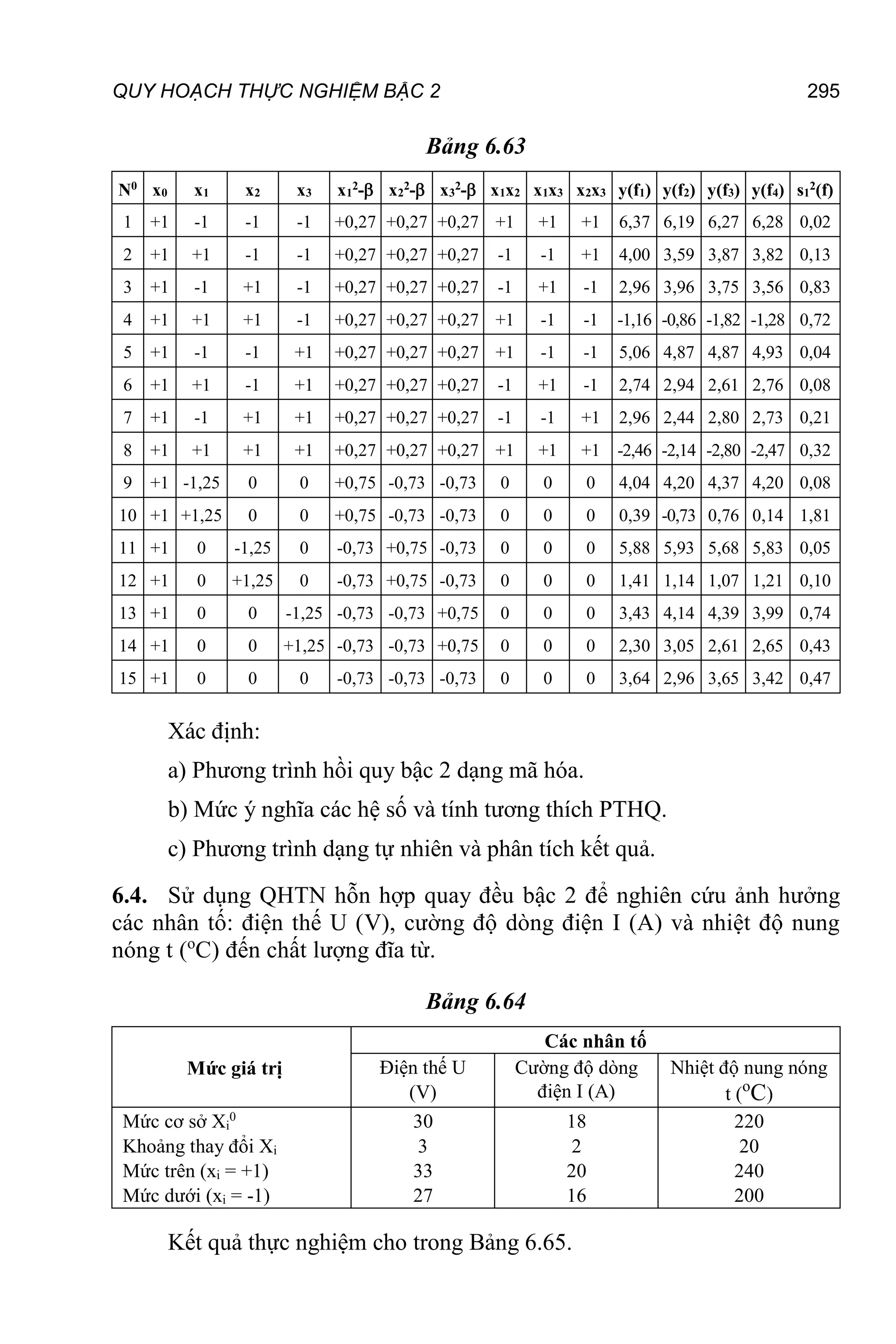 QUY HOẠCH THỰC NGHIỆM BẬC 2 295
Bảng 6.63
N0
x0 x1 x2 x3 x1
2
- x2
2
- x3
2
- x1x2 x1x3 x2x3 y(f1) y(f2) y(f3) y(f4) s1
2
(f)
1 +1 -1 -1 -1 +0,27 +0,27 +0,27 +1 +1 +1 6,37 6,19 6,27 6,28 0,02
2 +1 +1 -1 -1 +0,27 +0,27 +0,27 -1 -1 +1 4,00 3,59 3,87 3,82 0,13
3 +1 -1 +1 -1 +0,27 +0,27 +0,27 -1 +1 -1 2,96 3,96 3,75 3,56 0,83
4 +1 +1 +1 -1 +0,27 +0,27 +0,27 +1 -1 -1 -1,16 -0,86 -1,82 -1,28 0,72
5 +1 -1 -1 +1 +0,27 +0,27 +0,27 +1 -1 -1 5,06 4,87 4,87 4,93 0,04
6 +1 +1 -1 +1 +0,27 +0,27 +0,27 -1 +1 -1 2,74 2,94 2,61 2,76 0,08
7 +1 -1 +1 +1 +0,27 +0,27 +0,27 -1 -1 +1 2,96 2,44 2,80 2,73 0,21
8 +1 +1 +1 +1 +0,27 +0,27 +0,27 +1 +1 +1 -2,46 -2,14 -2,80 -2,47 0,32
9 +1 -1,25 0 0 +0,75 -0,73 -0,73 0 0 0 4,04 4,20 4,37 4,20 0,08
10 +1 +1,25 0 0 +0,75 -0,73 -0,73 0 0 0 0,39 -0,73 0,76 0,14 1,81
11 +1 0 -1,25 0 -0,73 +0,75 -0,73 0 0 0 5,88 5,93 5,68 5,83 0,05
12 +1 0 +1,25 0 -0,73 +0,75 -0,73 0 0 0 1,41 1,14 1,07 1,21 0,10
13 +1 0 0 -1,25 -0,73 -0,73 +0,75 0 0 0 3,43 4,14 4,39 3,99 0,74
14 +1 0 0 +1,25 -0,73 -0,73 +0,75 0 0 0 2,30 3,05 2,61 2,65 0,43
15 +1 0 0 0 -0,73 -0,73 -0,73 0 0 0 3,64 2,96 3,65 3,42 0,47
Xác định:
a) Phương trình hồi quy bậc 2 dạng mã hóa.
b) Mức ý nghĩa các hệ số và tính tương thích PTHQ.
c) Phương trình dạng tự nhiên và phân tích kết quả.
6.4. Sử dụng QHTN hỗn hợp quay đều bậc 2 để nghiên cứu ảnh hưởng
các nhân tố: điện thế U (V), cường độ dòng điện I (A) và nhiệt độ nung
nóng t (o
C) đến chất lượng đĩa từ.
Bảng 6.64
Mức giá trị
Các nhân tố
Điện thế U
(V)
Cường độ dòng
điện I (A)
Nhiệt độ nung nóng
t (o
C)
Mức cơ sở Xi
0
Khoảng thay đổi Xi
Mức trên (xi = +1)
Mức dưới (xi = -1)
30
3
33
27
18
2
20
16
220
20
240
200
Kết quả thực nghiệm cho trong Bảng 6.65.
 