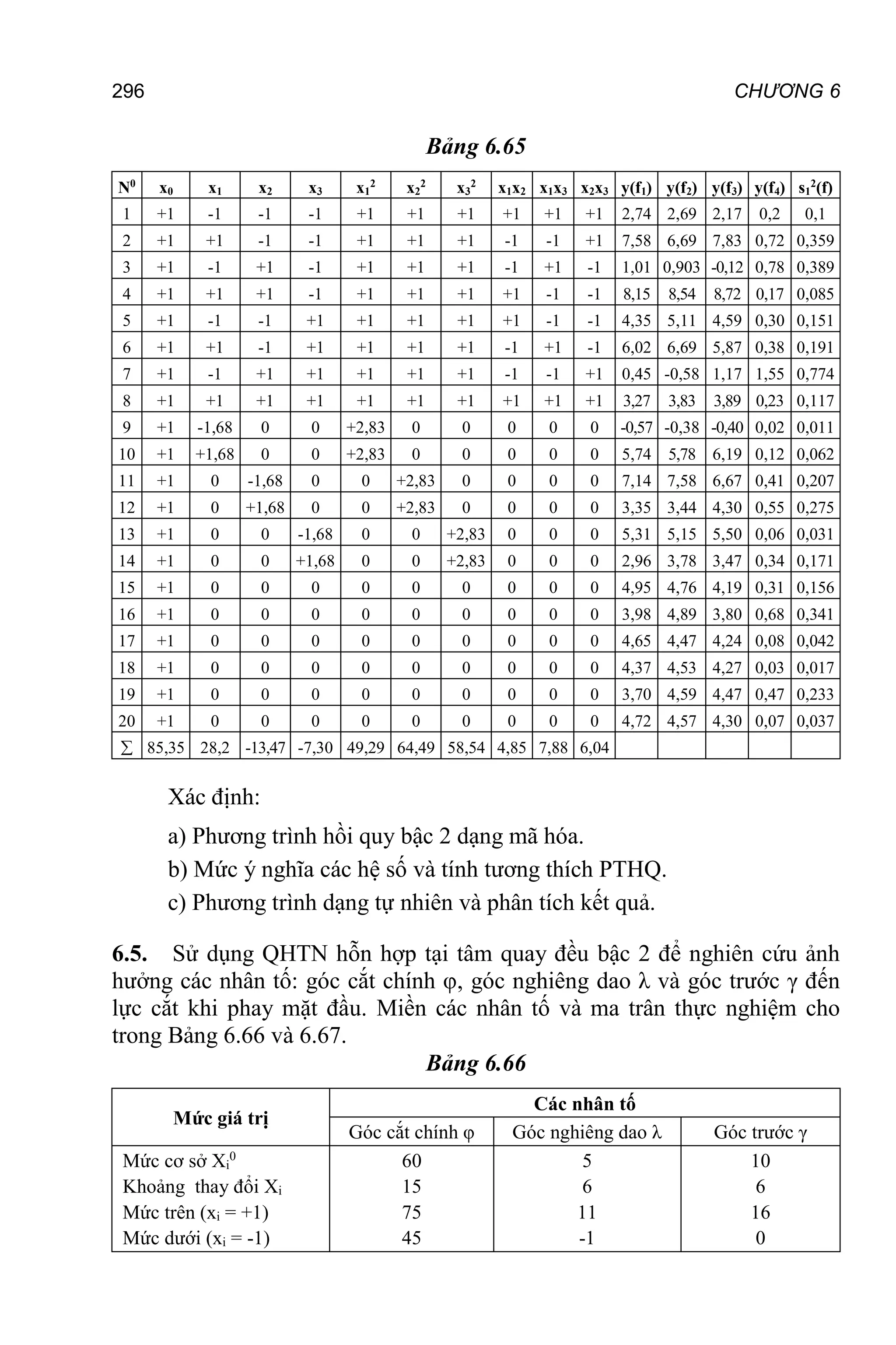 296 CHƯƠNG 6
Bảng 6.65
N0
x0 x1 x2 x3 x1
2
x2
2
x3
2
x1x2 x1x3 x2x3 y(f1) y(f2) y(f3) y(f4) s1
2
(f)
1 +1 -1 -1 -1 +1 +1 +1 +1 +1 +1 2,74 2,69 2,17 0,2 0,1
2 +1 +1 -1 -1 +1 +1 +1 -1 -1 +1 7,58 6,69 7,83 0,72 0,359
3 +1 -1 +1 -1 +1 +1 +1 -1 +1 -1 1,01 0,903 -0,12 0,78 0,389
4 +1 +1 +1 -1 +1 +1 +1 +1 -1 -1 8,15 8,54 8,72 0,17 0,085
5 +1 -1 -1 +1 +1 +1 +1 +1 -1 -1 4,35 5,11 4,59 0,30 0,151
6 +1 +1 -1 +1 +1 +1 +1 -1 +1 -1 6,02 6,69 5,87 0,38 0,191
7 +1 -1 +1 +1 +1 +1 +1 -1 -1 +1 0,45 -0,58 1,17 1,55 0,774
8 +1 +1 +1 +1 +1 +1 +1 +1 +1 +1 3,27 3,83 3,89 0,23 0,117
9 +1 -1,68 0 0 +2,83 0 0 0 0 0 -0,57 -0,38 -0,40 0,02 0,011
10 +1 +1,68 0 0 +2,83 0 0 0 0 0 5,74 5,78 6,19 0,12 0,062
11 +1 0 -1,68 0 0 +2,83 0 0 0 0 7,14 7,58 6,67 0,41 0,207
12 +1 0 +1,68 0 0 +2,83 0 0 0 0 3,35 3,44 4,30 0,55 0,275
13 +1 0 0 -1,68 0 0 +2,83 0 0 0 5,31 5,15 5,50 0,06 0,031
14 +1 0 0 +1,68 0 0 +2,83 0 0 0 2,96 3,78 3,47 0,34 0,171
15 +1 0 0 0 0 0 0 0 0 0 4,95 4,76 4,19 0,31 0,156
16 +1 0 0 0 0 0 0 0 0 0 3,98 4,89 3,80 0,68 0,341
17 +1 0 0 0 0 0 0 0 0 0 4,65 4,47 4,24 0,08 0,042
18 +1 0 0 0 0 0 0 0 0 0 4,37 4,53 4,27 0,03 0,017
19 +1 0 0 0 0 0 0 0 0 0 3,70 4,59 4,47 0,47 0,233
20 +1 0 0 0 0 0 0 0 0 0 4,72 4,57 4,30 0,07 0,037
 85,35 28,2 -13,47 -7,30 49,29 64,49 58,54 4,85 7,88 6,04
Xác định:
a) Phương trình hồi quy bậc 2 dạng mã hóa.
b) Mức ý nghĩa các hệ số và tính tương thích PTHQ.
c) Phương trình dạng tự nhiên và phân tích kết quả.
6.5. Sử dụng QHTN hỗn hợp tại tâm quay đều bậc 2 để nghiên cứu ảnh
hưởng các nhân tố: góc cắt chính φ, góc nghiêng dao λ và góc trước γ đến
lực cắt khi phay mặt đầu. Miền các nhân tố và ma trân thực nghiệm cho
trong Bảng 6.66 và 6.67.
Bảng 6.66
Mức giá trị
Các nhân tố
Góc cắt chính φ Góc nghiêng dao λ Góc trước γ
Mức cơ sở Xi
0
Khoảng thay đổi Xi
Mức trên (xi = +1)
Mức dưới (xi = -1)
60
15
75
45
5
6
11
-1
10
6
16
0
 