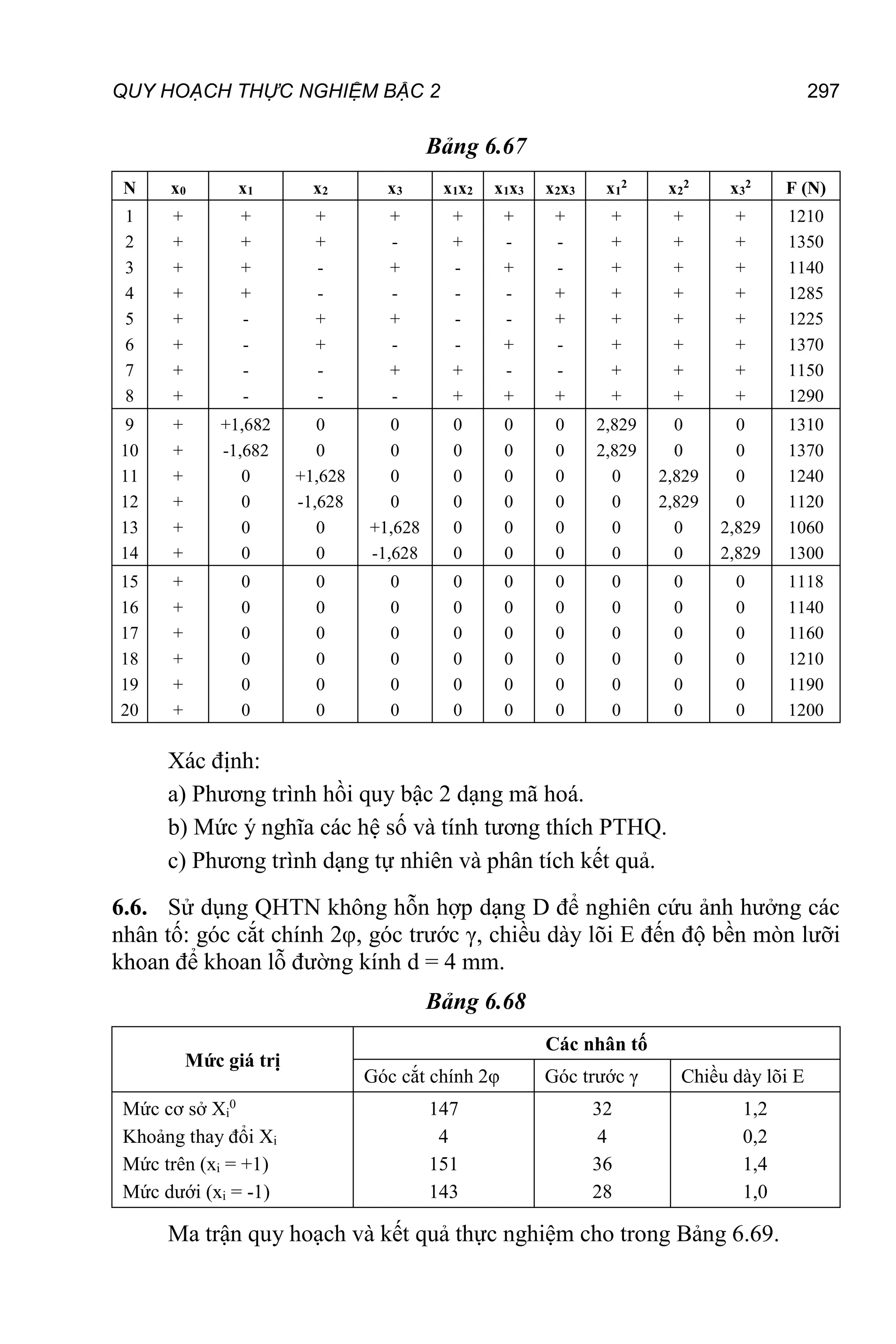 QUY HOẠCH THỰC NGHIỆM BẬC 2 297
Bảng 6.67
N x0 x1 x2 x3 x1x2 x1x3 x2x3 x1
2
x2
2
x3
2
F (N)
1
2
3
4
5
6
7
8
+
+
+
+
+
+
+
+
+
+
+
+
-
-
-
-
+
+
-
-
+
+
-
-
+
-
+
-
+
-
+
-
+
+
-
-
-
-
+
+
+
-
+
-
-
+
-
+
+
-
-
+
+
-
-
+
+
+
+
+
+
+
+
+
+
+
+
+
+
+
+
+
+
+
+
+
+
+
+
+
1210
1350
1140
1285
1225
1370
1150
1290
9
10
11
12
13
14
+
+
+
+
+
+
+1,682
-1,682
0
0
0
0
0
0
+1,628
-1,628
0
0
0
0
0
0
+1,628
-1,628
0
0
0
0
0
0
0
0
0
0
0
0
0
0
0
0
0
0
2,829
2,829
0
0
0
0
0
0
2,829
2,829
0
0
0
0
0
0
2,829
2,829
1310
1370
1240
1120
1060
1300
15
16
17
18
19
20
+
+
+
+
+
+
0
0
0
0
0
0
0
0
0
0
0
0
0
0
0
0
0
0
0
0
0
0
0
0
0
0
0
0
0
0
0
0
0
0
0
0
0
0
0
0
0
0
0
0
0
0
0
0
0
0
0
0
0
0
1118
1140
1160
1210
1190
1200
Xác định:
a) Phương trình hồi quy bậc 2 dạng mã hoá.
b) Mức ý nghĩa các hệ số và tính tương thích PTHQ.
c) Phương trình dạng tự nhiên và phân tích kết quả.
6.6. Sử dụng QHTN không hỗn hợp dạng D để nghiên cứu ảnh hưởng các
nhân tố: góc cắt chính 2φ, góc trước γ, chiều dày lõi E đến độ bền mòn lưỡi
khoan để khoan lỗ đường kính d = 4 mm.
Bảng 6.68
Mức giá trị
Các nhân tố
Góc cắt chính 2φ Góc trước γ Chiều dày lõi E
Mức cơ sở Xi
0
Khoảng thay đổi Xi
Mức trên (xi = +1)
Mức dưới (xi = -1)
147
4
151
143
32
4
36
28
1,2
0,2
1,4
1,0
Ma trận quy hoạch và kết quả thực nghiệm cho trong Bảng 6.69.
 