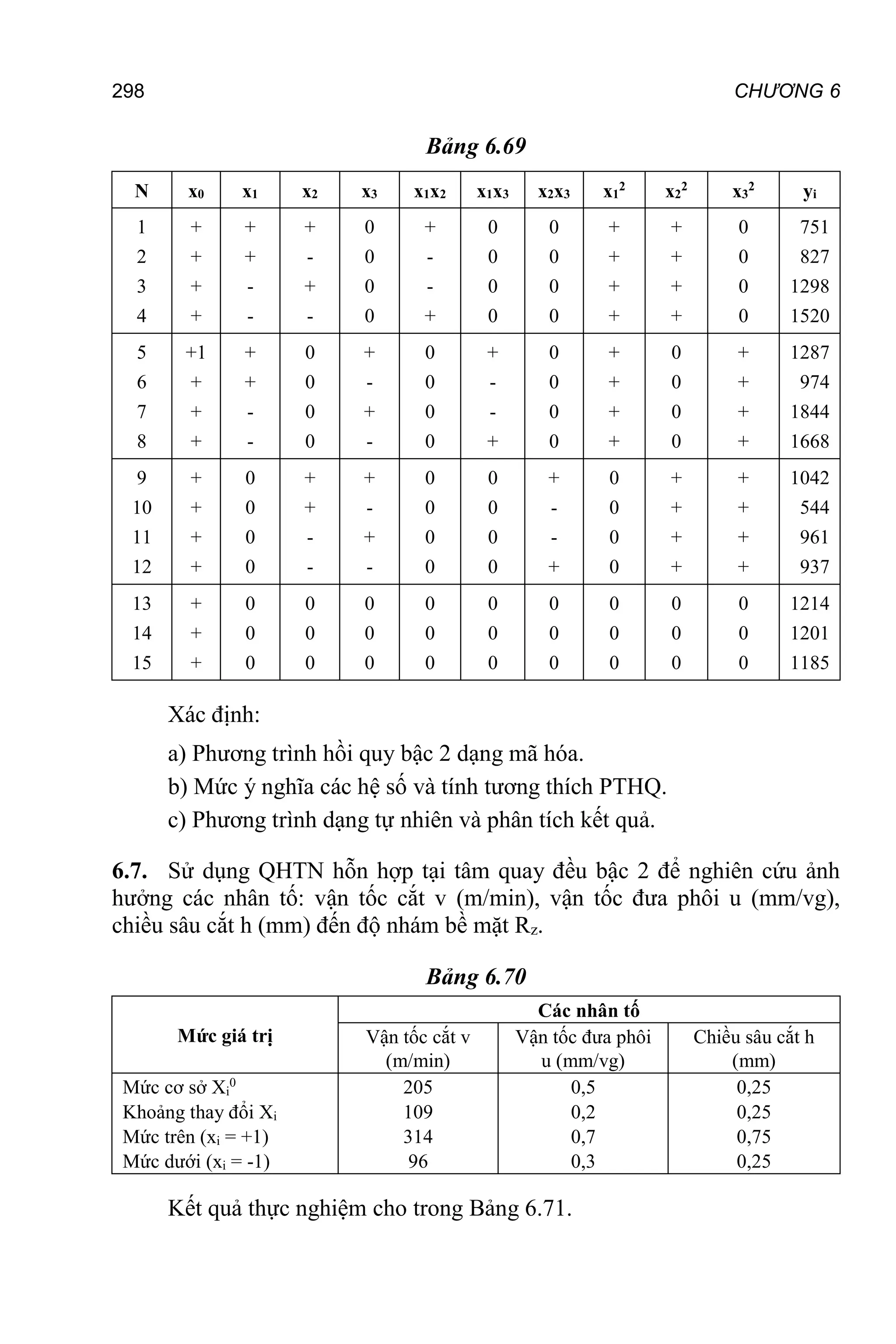 298 CHƯƠNG 6
Bảng 6.69
N x0 x1 x2 x3 x1x2 x1x3 x2x3 x1
2
x2
2
x3
2
yi
1
2
3
4
+
+
+
+
+
+
-
-
+
-
+
-
0
0
0
0
+
-
-
+
0
0
0
0
0
0
0
0
+
+
+
+
+
+
+
+
0
0
0
0
751
827
1298
1520
5
6
7
8
+1
+
+
+
+
+
-
-
0
0
0
0
+
-
+
-
0
0
0
0
+
-
-
+
0
0
0
0
+
+
+
+
0
0
0
0
+
+
+
+
1287
974
1844
1668
9
10
11
12
+
+
+
+
0
0
0
0
+
+
-
-
+
-
+
-
0
0
0
0
0
0
0
0
+
-
-
+
0
0
0
0
+
+
+
+
+
+
+
+
1042
544
961
937
13
14
15
+
+
+
0
0
0
0
0
0
0
0
0
0
0
0
0
0
0
0
0
0
0
0
0
0
0
0
0
0
0
1214
1201
1185
Xác định:
a) Phương trình hồi quy bậc 2 dạng mã hóa.
b) Mức ý nghĩa các hệ số và tính tương thích PTHQ.
c) Phương trình dạng tự nhiên và phân tích kết quả.
6.7. Sử dụng QHTN hỗn hợp tại tâm quay đều bậc 2 để nghiên cứu ảnh
hưởng các nhân tố: vận tốc cắt v (m/min), vận tốc đưa phôi u (mm/vg),
chiều sâu cắt h (mm) đến độ nhám bề mặt Rz.
Bảng 6.70
Mức giá trị
Các nhân tố
Vận tốc cắt v
(m/min)
Vận tốc đưa phôi
u (mm/vg)
Chiều sâu cắt h
(mm)
Mức cơ sở Xi
0
Khoảng thay đổi Xi
Mức trên (xi = +1)
Mức dưới (xi = -1)
205
109
314
96
0,5
0,2
0,7
0,3
0,25
0,25
0,75
0,25
Kết quả thực nghiệm cho trong Bảng 6.71.
 