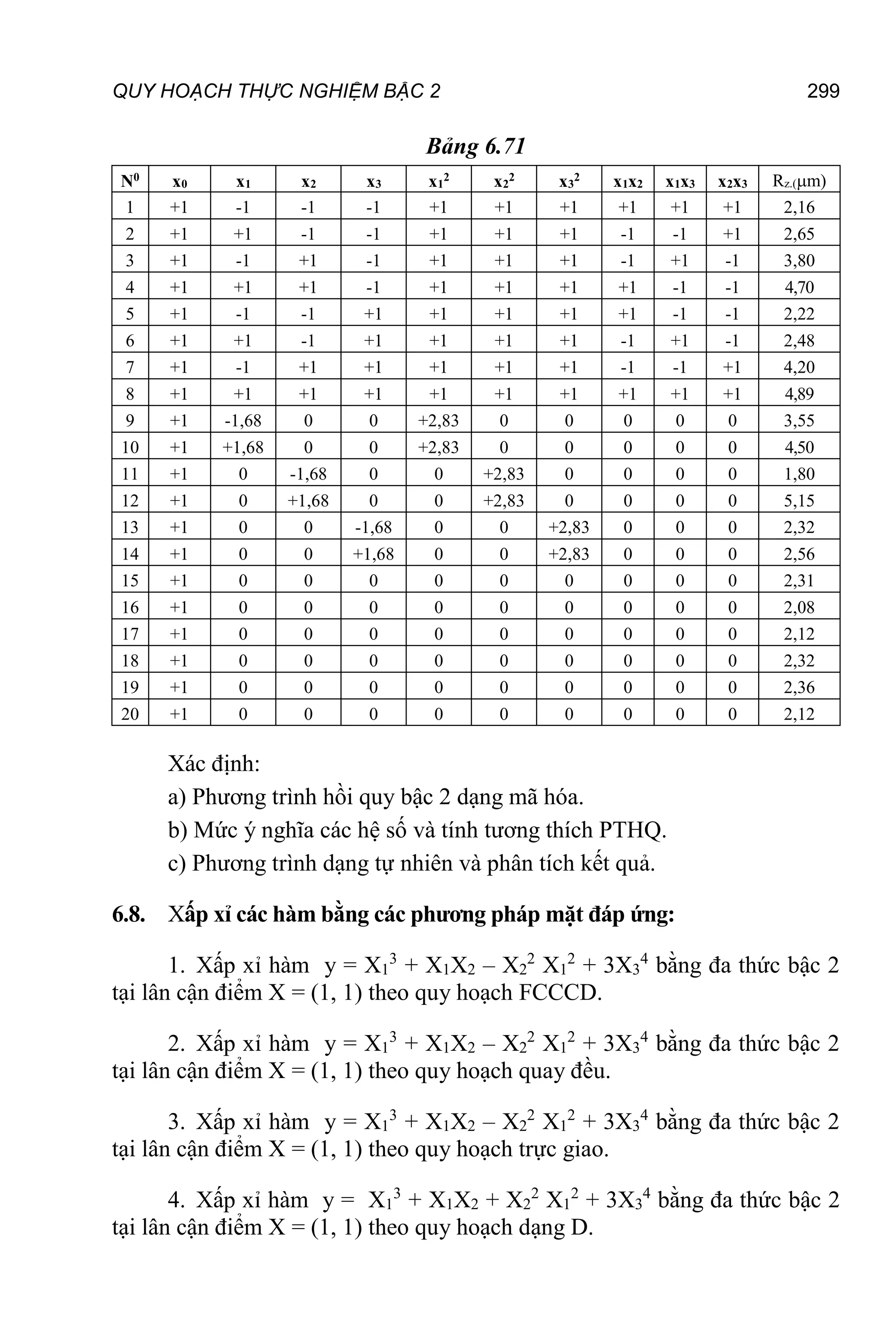 QUY HOẠCH THỰC NGHIỆM BẬC 2 299
Bảng 6.71
N0
x0 x1 x2 x3 x1
2
x2
2
x3
2
x1x2 x1x3 x2x3 Rz.(m)
1 +1 -1 -1 -1 +1 +1 +1 +1 +1 +1 2,16
2 +1 +1 -1 -1 +1 +1 +1 -1 -1 +1 2,65
3 +1 -1 +1 -1 +1 +1 +1 -1 +1 -1 3,80
4 +1 +1 +1 -1 +1 +1 +1 +1 -1 -1 4,70
5 +1 -1 -1 +1 +1 +1 +1 +1 -1 -1 2,22
6 +1 +1 -1 +1 +1 +1 +1 -1 +1 -1 2,48
7 +1 -1 +1 +1 +1 +1 +1 -1 -1 +1 4,20
8 +1 +1 +1 +1 +1 +1 +1 +1 +1 +1 4,89
9 +1 -1,68 0 0 +2,83 0 0 0 0 0 3,55
10 +1 +1,68 0 0 +2,83 0 0 0 0 0 4,50
11 +1 0 -1,68 0 0 +2,83 0 0 0 0 1,80
12 +1 0 +1,68 0 0 +2,83 0 0 0 0 5,15
13 +1 0 0 -1,68 0 0 +2,83 0 0 0 2,32
14 +1 0 0 +1,68 0 0 +2,83 0 0 0 2,56
15 +1 0 0 0 0 0 0 0 0 0 2,31
16 +1 0 0 0 0 0 0 0 0 0 2,08
17 +1 0 0 0 0 0 0 0 0 0 2,12
18 +1 0 0 0 0 0 0 0 0 0 2,32
19 +1 0 0 0 0 0 0 0 0 0 2,36
20 +1 0 0 0 0 0 0 0 0 0 2,12
Xác định:
a) Phương trình hồi quy bậc 2 dạng mã hóa.
b) Mức ý nghĩa các hệ số và tính tương thích PTHQ.
c) Phương trình dạng tự nhiên và phân tích kết quả.
6.8. Xấp xỉ các hàm bằng các phương pháp mặt đáp ứng:
1. Xấp xỉ hàm y = X1
3
+ X1X2 – X2
2
X1
2
+ 3X3
4
bằng đa thức bậc 2
tại lân cận điểm X = (1, 1) theo quy hoạch FCCCD.
2. Xấp xỉ hàm y = X1
3
+ X1X2 – X2
2
X1
2
+ 3X3
4
bằng đa thức bậc 2
tại lân cận điểm X = (1, 1) theo quy hoạch quay đều.
3. Xấp xỉ hàm y = X1
3
+ X1X2 – X2
2
X1
2
+ 3X3
4
bằng đa thức bậc 2
tại lân cận điểm X = (1, 1) theo quy hoạch trực giao.
4. Xấp xỉ hàm y = X1
3
+ X1X2 + X2
2
X1
2
+ 3X3
4
bằng đa thức bậc 2
tại lân cận điểm X = (1, 1) theo quy hoạch dạng D.
 