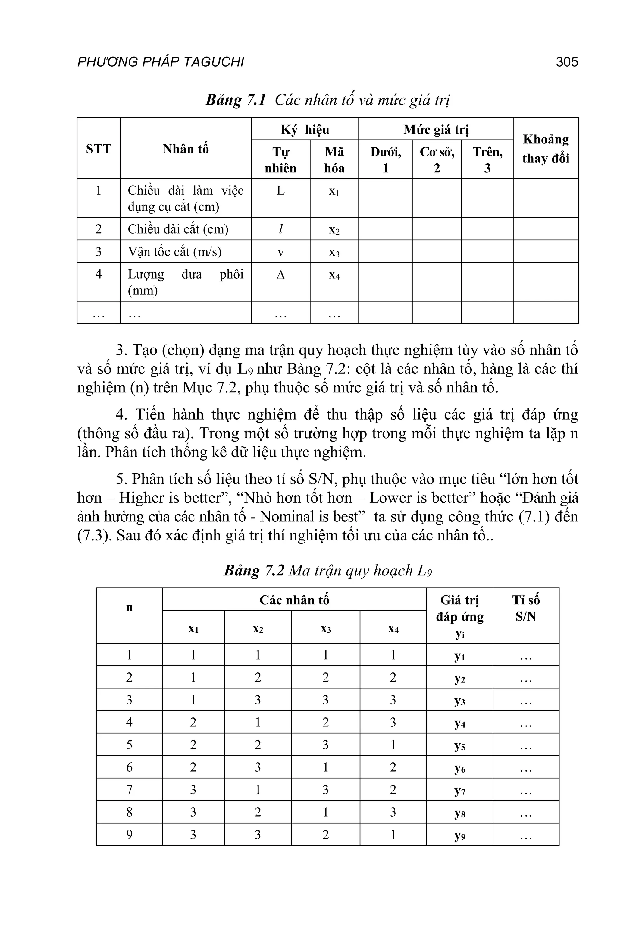 PHƯƠNG PHÁP TAGUCHI 305
Bảng 7.1 Các nhân tố và mức giá trị
STT Nhân tố
Ký hiệu Mức giá trị
Khoảng
thay đổi
Tự
nhiên
Mã
hóa
Dưới,
1
Cơ sở,
2
Trên,
3
1 Chiều dài làm việc
dụng cụ cắt (cm)
L x1
2 Chiều dài cắt (cm) l x2
3 Vận tốc cắt (m/s) v x3
4 Lượng đưa phôi
(mm)
 x4
… … … …
3. Tạo (chọn) dạng ma trận quy hoạch thực nghiệm tùy vào số nhân tố
và số mức giá trị, ví dụ L9 như Bảng 7.2: cột là các nhân tố, hàng là các thí
nghiệm (n) trên Mục 7.2, phụ thuộc số mức giá trị và số nhân tố.
4. Tiến hành thực nghiệm để thu thập số liệu các giá trị đáp ứng
(thông số đầu ra). Trong một số trường hợp trong mỗi thực nghiệm ta lặp n
lần. Phân tích thống kê dữ liệu thực nghiệm.
5. Phân tích số liệu theo tỉ số S/N, phụ thuộc vào mục tiêu “lớn hơn tốt
hơn – Higher is better”, “Nhỏ hơn tốt hơn – Lower is better” hoặc “Đánh giá
ảnh hưởng của các nhân tố - Nominal is best” ta sử dụng công thức (7.1) đến
(7.3). Sau đó xác định giá trị thí nghiệm tối ưu của các nhân tố..
Bảng 7.2 Ma trận quy hoạch L9
n
Các nhân tố Giá trị
đáp ứng
yi
Tỉ số
S/N
x1 x2 x3 x4
1 1 1 1 1 y1 …
2 1 2 2 2 y2 …
3 1 3 3 3 y3 …
4 2 1 2 3 y4 …
5 2 2 3 1 y5 …
6 2 3 1 2 y6 …
7 3 1 3 2 y7 …
8 3 2 1 3 y8 …
9 3 3 2 1 y9 …
 