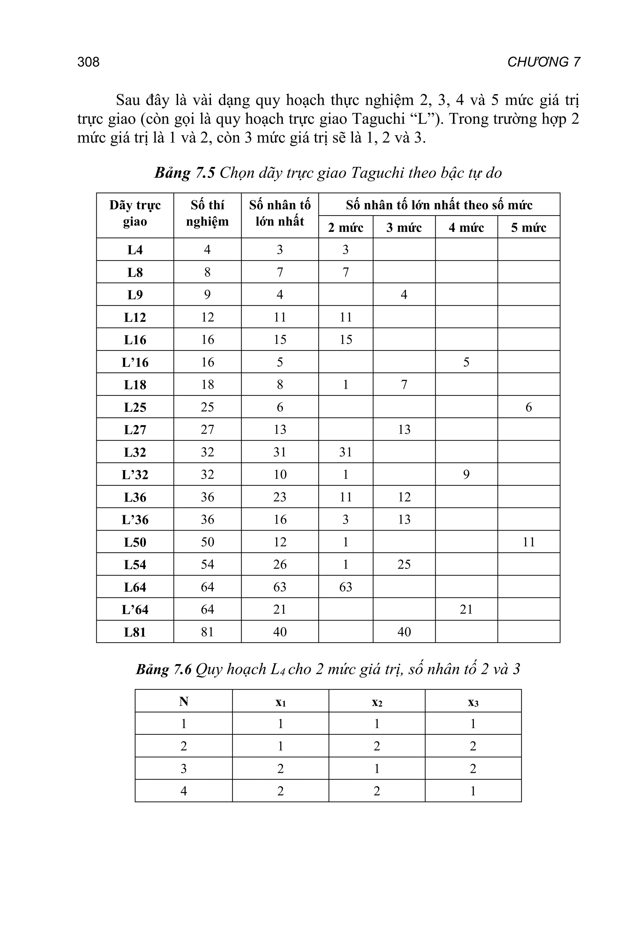 CHƯƠNG 7
308
Sau đây là vài dạng quy hoạch thực nghiệm 2, 3, 4 và 5 mức giá trị
trực giao (còn gọi là quy hoạch trực giao Taguchi “L”). Trong trường hợp 2
mức giá trị là 1 và 2, còn 3 mức giá trị sẽ là 1, 2 và 3.
Bảng 7.5 Chọn dãy trực giao Taguchi theo bậc tự do
Dãy trực
giao
Số thí
nghiệm
Số nhân tố
lớn nhất
Số nhân tố lớn nhất theo số mức
2 mức 3 mức 4 mức 5 mức
L4 4 3 3
L8 8 7 7
L9 9 4 4
L12 12 11 11
L16 16 15 15
L’16 16 5 5
L18 18 8 1 7
L25 25 6 6
L27 27 13 13
L32 32 31 31
L’32 32 10 1 9
L36 36 23 11 12
L’36 36 16 3 13
L50 50 12 1 11
L54 54 26 1 25
L64 64 63 63
L’64 64 21 21
L81 81 40 40
Bảng 7.6 Quy hoạch L4 cho 2 mức giá trị, số nhân tố 2 và 3
N x1 x2 x3
1 1 1 1
2 1 2 2
3 2 1 2
4 2 2 1
 