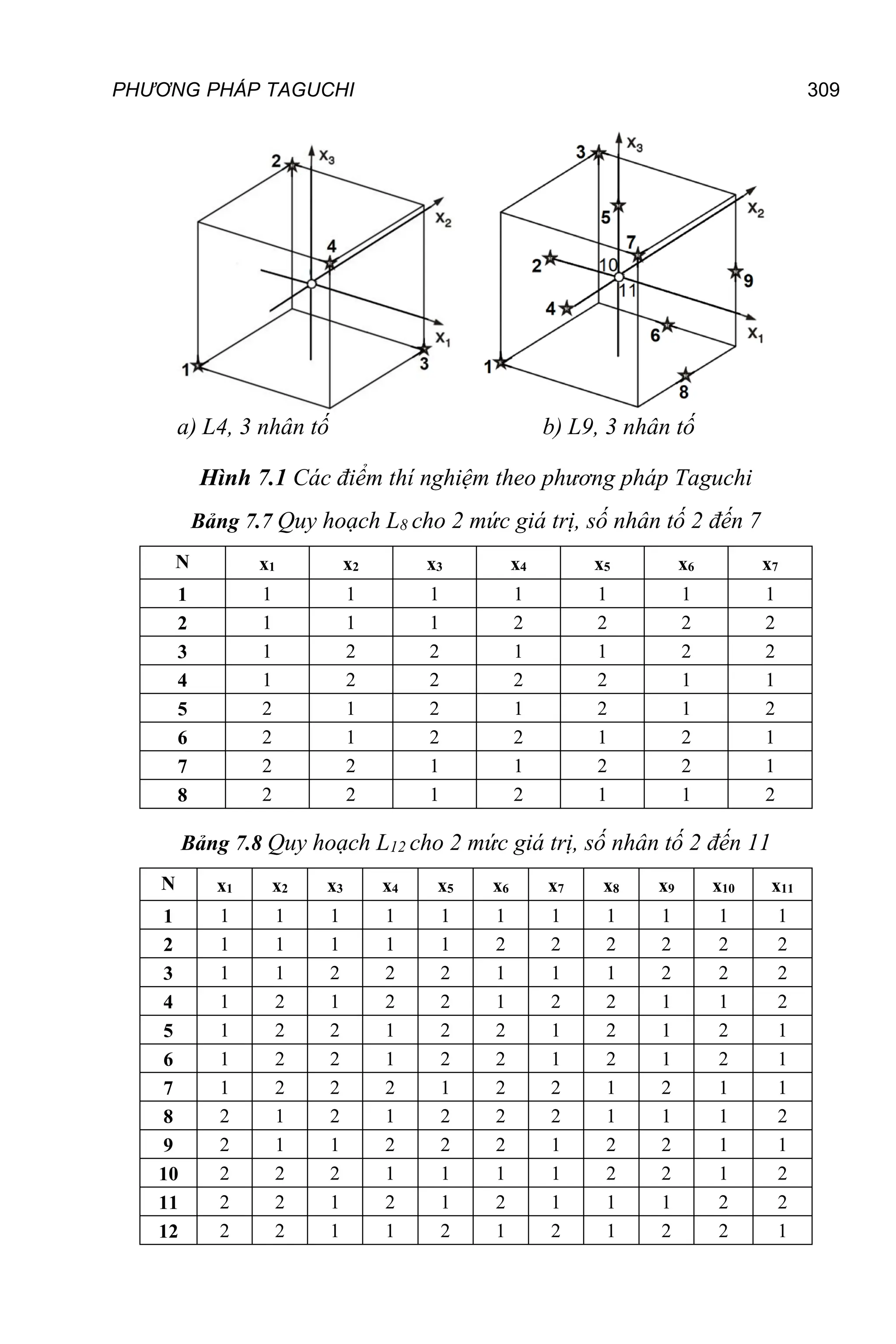 PHƯƠNG PHÁP TAGUCHI 309
a) L4, 3 nhân tố b) L9, 3 nhân tố
Hình 7.1 Các điểm thí nghiệm theo phương pháp Taguchi
Bảng 7.7 Quy hoạch L8 cho 2 mức giá trị, số nhân tố 2 đến 7
N x1 x2 x3 x4 x5 x6 x7
1 1 1 1 1 1 1 1
2 1 1 1 2 2 2 2
3 1 2 2 1 1 2 2
4 1 2 2 2 2 1 1
5 2 1 2 1 2 1 2
6 2 1 2 2 1 2 1
7 2 2 1 1 2 2 1
8 2 2 1 2 1 1 2
Bảng 7.8 Quy hoạch L12 cho 2 mức giá trị, số nhân tố 2 đến 11
N x1 x2 x3 x4 x5 x6 x7 x8 x9 x10 x11
1 1 1 1 1 1 1 1 1 1 1 1
2 1 1 1 1 1 2 2 2 2 2 2
3 1 1 2 2 2 1 1 1 2 2 2
4 1 2 1 2 2 1 2 2 1 1 2
5 1 2 2 1 2 2 1 2 1 2 1
6 1 2 2 1 2 2 1 2 1 2 1
7 1 2 2 2 1 2 2 1 2 1 1
8 2 1 2 1 2 2 2 1 1 1 2
9 2 1 1 2 2 2 1 2 2 1 1
10 2 2 2 1 1 1 1 2 2 1 2
11 2 2 1 2 1 2 1 1 1 2 2
12 2 2 1 1 2 1 2 1 2 2 1
 