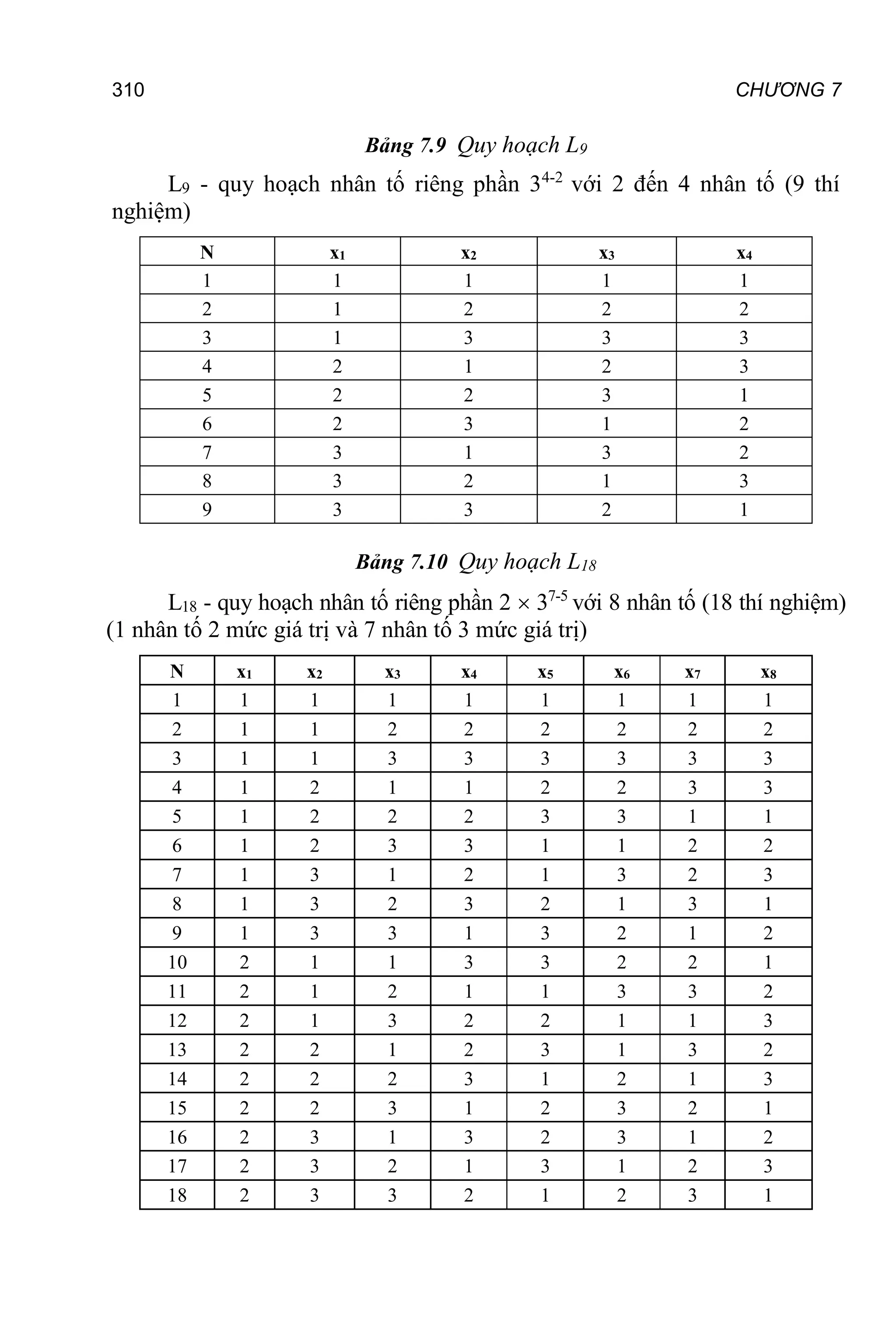 CHƯƠNG 7
310
Bảng 7.9 Quy hoạch L9
L9 - quy hoạch nhân tố riêng phần 34-2
với 2 đến 4 nhân tố (9 thí
nghiệm)
N x1 x2 x3 x4
1 1 1 1 1
2 1 2 2 2
3 1 3 3 3
4 2 1 2 3
5 2 2 3 1
6 2 3 1 2
7 3 1 3 2
8 3 2 1 3
9 3 3 2 1
Bảng 7.10 Quy hoạch L18
L18 - quy hoạch nhân tố riêng phần 2  37-5
với 8 nhân tố (18 thí nghiệm)
(1 nhân tố 2 mức giá trị và 7 nhân tố 3 mức giá trị)
N x1 x2 x3 x4 x5 x6 x7 x8
1 1 1 1 1 1 1 1 1
2 1 1 2 2 2 2 2 2
3 1 1 3 3 3 3 3 3
4 1 2 1 1 2 2 3 3
5 1 2 2 2 3 3 1 1
6 1 2 3 3 1 1 2 2
7 1 3 1 2 1 3 2 3
8 1 3 2 3 2 1 3 1
9 1 3 3 1 3 2 1 2
10 2 1 1 3 3 2 2 1
11 2 1 2 1 1 3 3 2
12 2 1 3 2 2 1 1 3
13 2 2 1 2 3 1 3 2
14 2 2 2 3 1 2 1 3
15 2 2 3 1 2 3 2 1
16 2 3 1 3 2 3 1 2
17 2 3 2 1 3 1 2 3
18 2 3 3 2 1 2 3 1
 