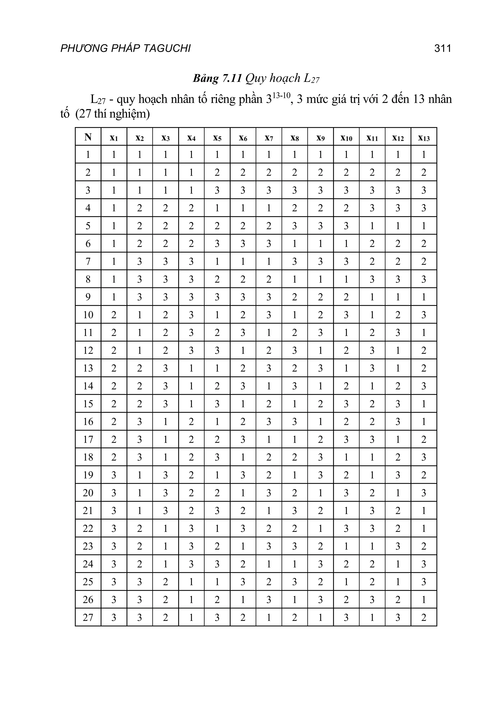 PHƯƠNG PHÁP TAGUCHI 311
Bảng 7.11 Quy hoạch L27
L27 - quy hoạch nhân tố riêng phần 313-10
, 3 mức giá trị với 2 đến 13 nhân
tố (27 thí nghiệm)
N x1 x2 x3 x4 x5 x6 x7 x8 x9 x10 x11 x12 x13
1 1 1 1 1 1 1 1 1 1 1 1 1 1
2 1 1 1 1 2 2 2 2 2 2 2 2 2
3 1 1 1 1 3 3 3 3 3 3 3 3 3
4 1 2 2 2 1 1 1 2 2 2 3 3 3
5 1 2 2 2 2 2 2 3 3 3 1 1 1
6 1 2 2 2 3 3 3 1 1 1 2 2 2
7 1 3 3 3 1 1 1 3 3 3 2 2 2
8 1 3 3 3 2 2 2 1 1 1 3 3 3
9 1 3 3 3 3 3 3 2 2 2 1 1 1
10 2 1 2 3 1 2 3 1 2 3 1 2 3
11 2 1 2 3 2 3 1 2 3 1 2 3 1
12 2 1 2 3 3 1 2 3 1 2 3 1 2
13 2 2 3 1 1 2 3 2 3 1 3 1 2
14 2 2 3 1 2 3 1 3 1 2 1 2 3
15 2 2 3 1 3 1 2 1 2 3 2 3 1
16 2 3 1 2 1 2 3 3 1 2 2 3 1
17 2 3 1 2 2 3 1 1 2 3 3 1 2
18 2 3 1 2 3 1 2 2 3 1 1 2 3
19 3 1 3 2 1 3 2 1 3 2 1 3 2
20 3 1 3 2 2 1 3 2 1 3 2 1 3
21 3 1 3 2 3 2 1 3 2 1 3 2 1
22 3 2 1 3 1 3 2 2 1 3 3 2 1
23 3 2 1 3 2 1 3 3 2 1 1 3 2
24 3 2 1 3 3 2 1 1 3 2 2 1 3
25 3 3 2 1 1 3 2 3 2 1 2 1 3
26 3 3 2 1 2 1 3 1 3 2 3 2 1
27 3 3 2 1 3 2 1 2 1 3 1 3 2
 