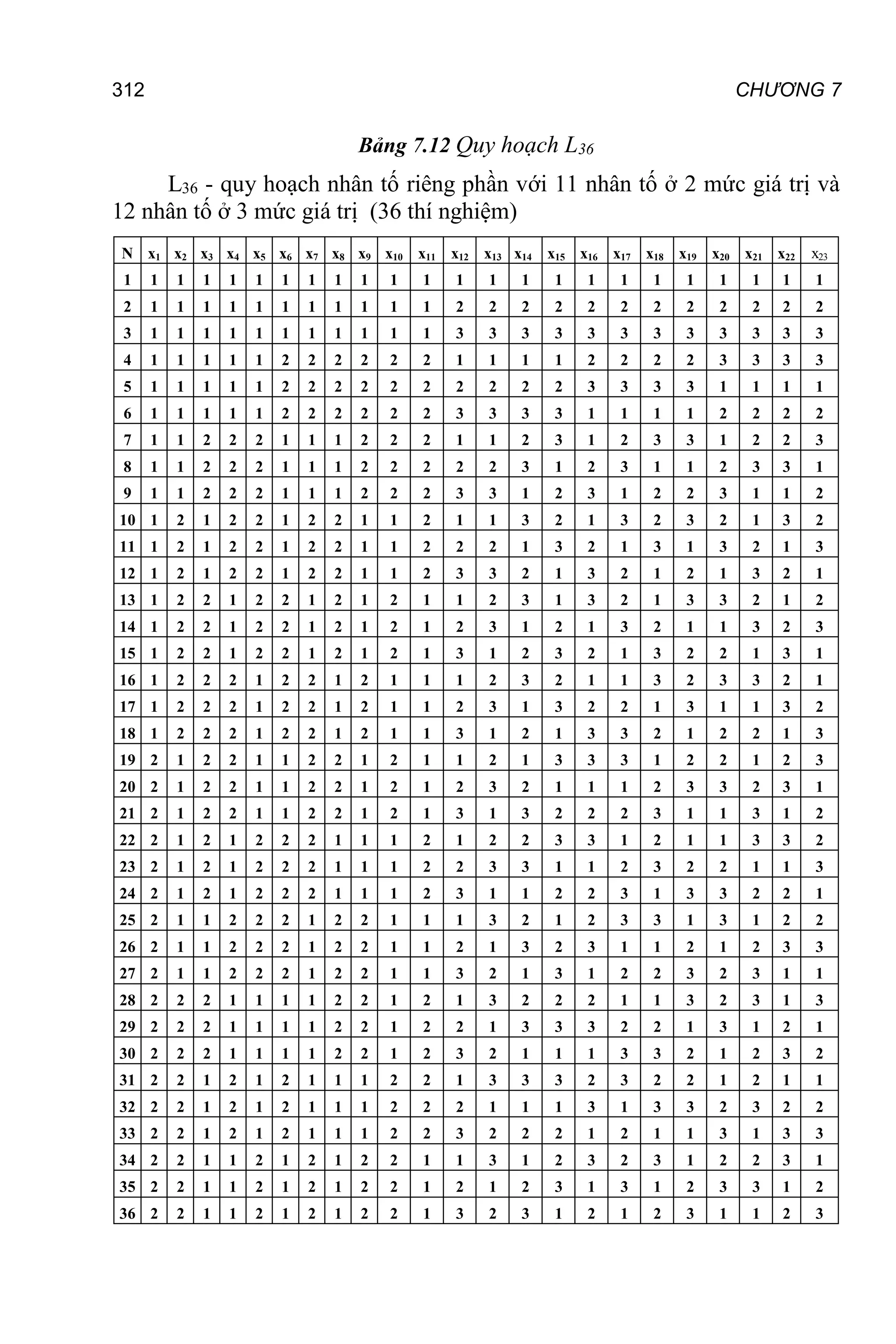 CHƯƠNG 7
312
Bảng 7.12 Quy hoạch L36
L36 - quy hoạch nhân tố riêng phần với 11 nhân tố ở 2 mức giá trị và
12 nhân tố ở 3 mức giá trị (36 thí nghiệm)
N x1 x2 x3 x4 x5 x6 x7 x8 x9 x10 x11 x12 x13 x14 x15 x16 x17 x18 x19 x20 x21 x22 x23
1 1 1 1 1 1 1 1 1 1 1 1 1 1 1 1 1 1 1 1 1 1 1 1
2 1 1 1 1 1 1 1 1 1 1 1 2 2 2 2 2 2 2 2 2 2 2 2
3 1 1 1 1 1 1 1 1 1 1 1 3 3 3 3 3 3 3 3 3 3 3 3
4 1 1 1 1 1 2 2 2 2 2 2 1 1 1 1 2 2 2 2 3 3 3 3
5 1 1 1 1 1 2 2 2 2 2 2 2 2 2 2 3 3 3 3 1 1 1 1
6 1 1 1 1 1 2 2 2 2 2 2 3 3 3 3 1 1 1 1 2 2 2 2
7 1 1 2 2 2 1 1 1 2 2 2 1 1 2 3 1 2 3 3 1 2 2 3
8 1 1 2 2 2 1 1 1 2 2 2 2 2 3 1 2 3 1 1 2 3 3 1
9 1 1 2 2 2 1 1 1 2 2 2 3 3 1 2 3 1 2 2 3 1 1 2
10 1 2 1 2 2 1 2 2 1 1 2 1 1 3 2 1 3 2 3 2 1 3 2
11 1 2 1 2 2 1 2 2 1 1 2 2 2 1 3 2 1 3 1 3 2 1 3
12 1 2 1 2 2 1 2 2 1 1 2 3 3 2 1 3 2 1 2 1 3 2 1
13 1 2 2 1 2 2 1 2 1 2 1 1 2 3 1 3 2 1 3 3 2 1 2
14 1 2 2 1 2 2 1 2 1 2 1 2 3 1 2 1 3 2 1 1 3 2 3
15 1 2 2 1 2 2 1 2 1 2 1 3 1 2 3 2 1 3 2 2 1 3 1
16 1 2 2 2 1 2 2 1 2 1 1 1 2 3 2 1 1 3 2 3 3 2 1
17 1 2 2 2 1 2 2 1 2 1 1 2 3 1 3 2 2 1 3 1 1 3 2
18 1 2 2 2 1 2 2 1 2 1 1 3 1 2 1 3 3 2 1 2 2 1 3
19 2 1 2 2 1 1 2 2 1 2 1 1 2 1 3 3 3 1 2 2 1 2 3
20 2 1 2 2 1 1 2 2 1 2 1 2 3 2 1 1 1 2 3 3 2 3 1
21 2 1 2 2 1 1 2 2 1 2 1 3 1 3 2 2 2 3 1 1 3 1 2
22 2 1 2 1 2 2 2 1 1 1 2 1 2 2 3 3 1 2 1 1 3 3 2
23 2 1 2 1 2 2 2 1 1 1 2 2 3 3 1 1 2 3 2 2 1 1 3
24 2 1 2 1 2 2 2 1 1 1 2 3 1 1 2 2 3 1 3 3 2 2 1
25 2 1 1 2 2 2 1 2 2 1 1 1 3 2 1 2 3 3 1 3 1 2 2
26 2 1 1 2 2 2 1 2 2 1 1 2 1 3 2 3 1 1 2 1 2 3 3
27 2 1 1 2 2 2 1 2 2 1 1 3 2 1 3 1 2 2 3 2 3 1 1
28 2 2 2 1 1 1 1 2 2 1 2 1 3 2 2 2 1 1 3 2 3 1 3
29 2 2 2 1 1 1 1 2 2 1 2 2 1 3 3 3 2 2 1 3 1 2 1
30 2 2 2 1 1 1 1 2 2 1 2 3 2 1 1 1 3 3 2 1 2 3 2
31 2 2 1 2 1 2 1 1 1 2 2 1 3 3 3 2 3 2 2 1 2 1 1
32 2 2 1 2 1 2 1 1 1 2 2 2 1 1 1 3 1 3 3 2 3 2 2
33 2 2 1 2 1 2 1 1 1 2 2 3 2 2 2 1 2 1 1 3 1 3 3
34 2 2 1 1 2 1 2 1 2 2 1 1 3 1 2 3 2 3 1 2 2 3 1
35 2 2 1 1 2 1 2 1 2 2 1 2 1 2 3 1 3 1 2 3 3 1 2
36 2 2 1 1 2 1 2 1 2 2 1 3 2 3 1 2 1 2 3 1 1 2 3
 