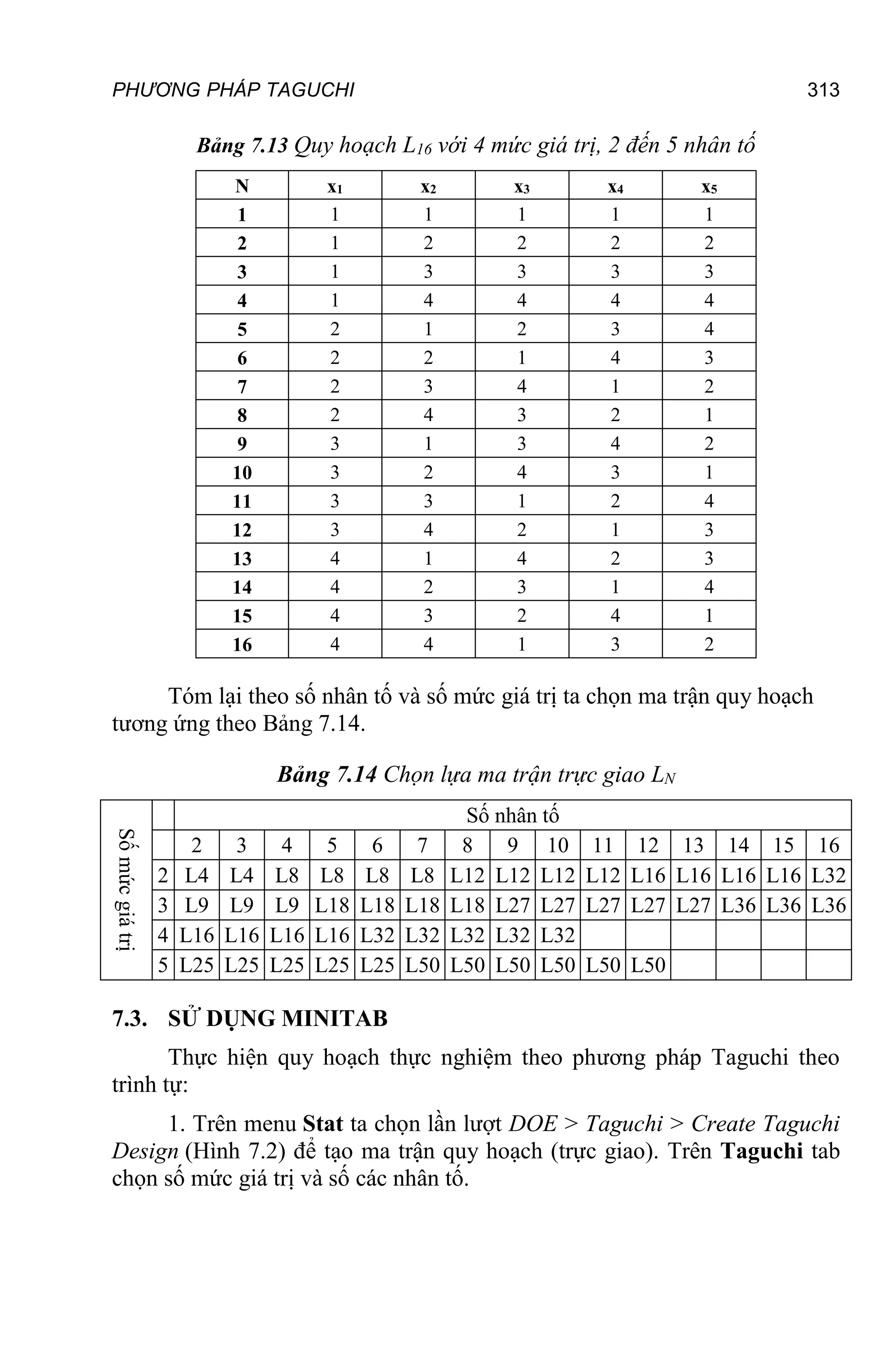 PHƯƠNG PHÁP TAGUCHI 313
Bảng 7.13 Quy hoạch L16 với 4 mức giá trị, 2 đến 5 nhân tố
N x1 x2 x3 x4 x5
1 1 1 1 1 1
2 1 2 2 2 2
3 1 3 3 3 3
4 1 4 4 4 4
5 2 1 2 3 4
6 2 2 1 4 3
7 2 3 4 1 2
8 2 4 3 2 1
9 3 1 3 4 2
10 3 2 4 3 1
11 3 3 1 2 4
12 3 4 2 1 3
13 4 1 4 2 3
14 4 2 3 1 4
15 4 3 2 4 1
16 4 4 1 3 2
Tóm lại theo số nhân tố và số mức giá trị ta chọn ma trận quy hoạch
tương ứng theo Bảng 7.14.
Bảng 7.14 Chọn lựa ma trận trực giao LN
Số
mức
giá
trị
Số nhân tố
2 3 4 5 6 7 8 9 10 11 12 13 14 15 16
2 L4 L4 L8 L8 L8 L8 L12 L12 L12 L12 L16 L16 L16 L16 L32
3 L9 L9 L9 L18 L18 L18 L18 L27 L27 L27 L27 L27 L36 L36 L36
4 L16 L16 L16 L16 L32 L32 L32 L32 L32
5 L25 L25 L25 L25 L25 L50 L50 L50 L50 L50 L50
7.3. SỬ DỤNG MINITAB
Thực hiện quy hoạch thực nghiệm theo phương pháp Taguchi theo
trình tự:
1. Trên menu Stat ta chọn lần lượt DOE > Taguchi > Create Taguchi
Design (Hình 7.2) để tạo ma trận quy hoạch (trực giao). Trên Taguchi tab
chọn số mức giá trị và số các nhân tố.
 