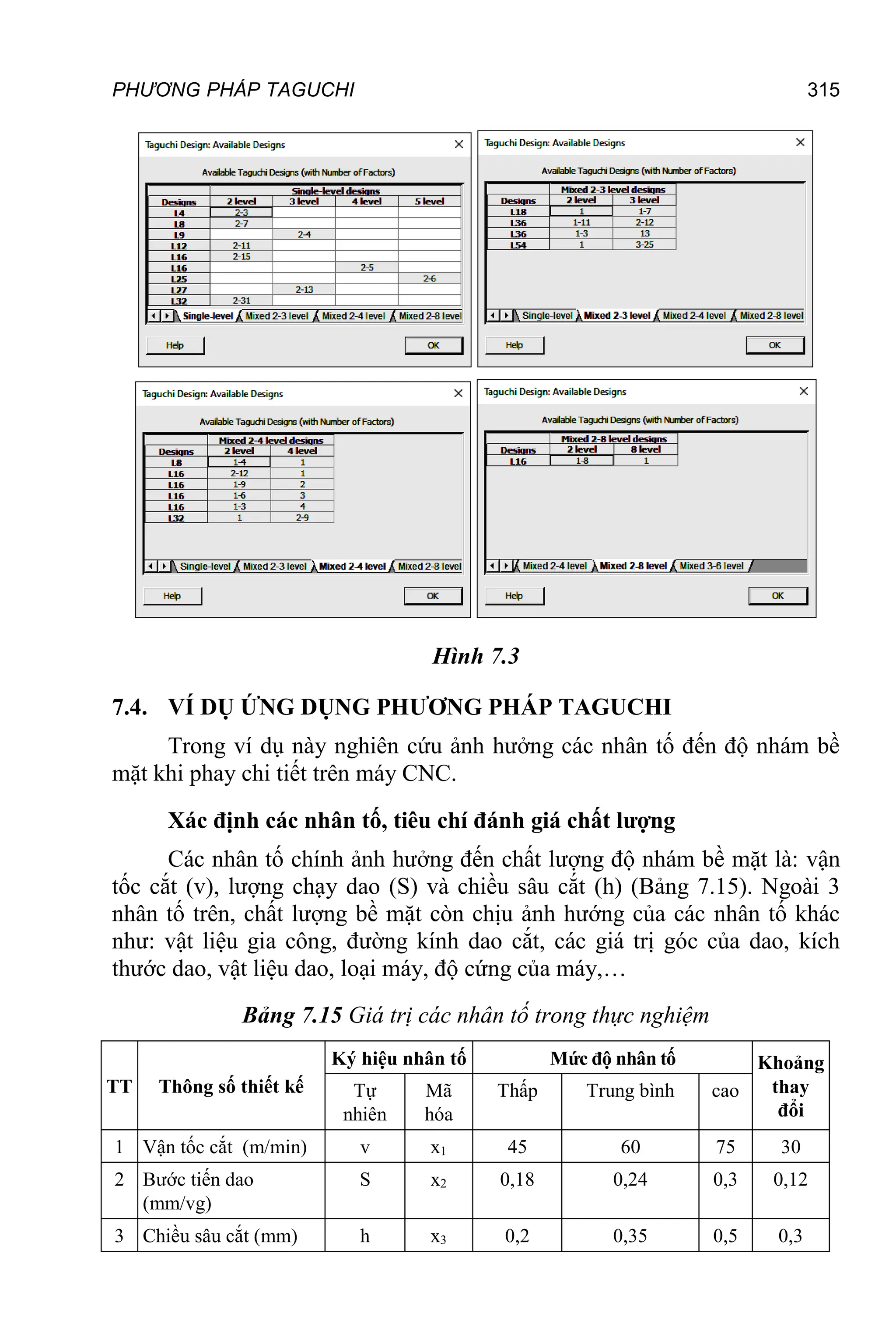 PHƯƠNG PHÁP TAGUCHI 315
Hình 7.3
7.4. VÍ DỤ ỨNG DỤNG PHƯƠNG PHÁP TAGUCHI
Trong ví dụ này nghiên cứu ảnh hưởng các nhân tố đến độ nhám bề
mặt khi phay chi tiết trên máy CNC.
Xác định các nhân tố, tiêu chí đánh giá chất lượng
Các nhân tố chính ảnh hưởng đến chất lượng độ nhám bề mặt là: vận
tốc cắt (v), lượng chạy dao (S) và chiều sâu cắt (h) (Bảng 7.15). Ngoài 3
nhân tố trên, chất lượng bề mặt còn chịu ảnh hướng của các nhân tố khác
như: vật liệu gia công, đường kính dao cắt, các giá trị góc của dao, kích
thước dao, vật liệu dao, loại máy, độ cứng của máy,…
Bảng 7.15 Giá trị các nhân tố trong thực nghiệm
TT Thông số thiết kế
Ký hiệu nhân tố Mức độ nhân tố Khoảng
thay
đổi
Tự
nhiên
Mã
hóa
Thấp Trung bình cao
1 Vận tốc cắt (m/min) v x1 45 60 75 30
2 Bước tiến dao
(mm/vg)
S x2 0,18 0,24 0,3 0,12
3 Chiều sâu cắt (mm) h x3 0,2 0,35 0,5 0,3
 