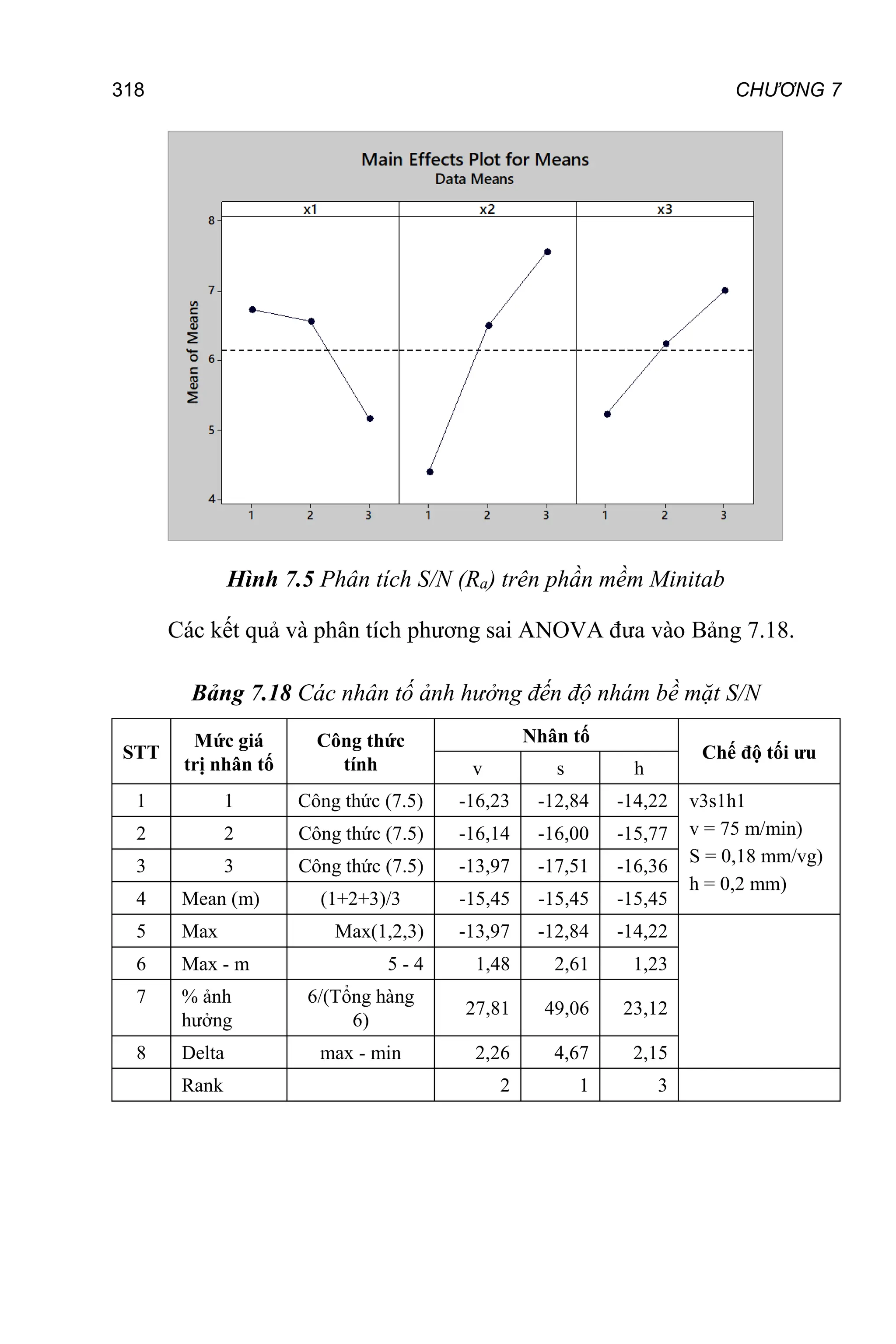 CHƯƠNG 7
318
Hình 7.5 Phân tích S/N (Ra) trên phần mềm Minitab
Các kết quả và phân tích phương sai ANOVA đưa vào Bảng 7.18.
Bảng 7.18 Các nhân tố ảnh hưởng đến độ nhám bề mặt S/N
STT
Mức giá
trị nhân tố
Công thức
tính
Nhân tố
Chế độ tối ưu
v s h
1 1 Công thức (7.5) -16,23 -12,84 -14,22 v3s1h1
v = 75 m/min)
S = 0,18 mm/vg)
h = 0,2 mm)
2 2 Công thức (7.5) -16,14 -16,00 -15,77
3 3 Công thức (7.5) -13,97 -17,51 -16,36
4 Mean (m) (1+2+3)/3 -15,45 -15,45 -15,45
5 Max Max(1,2,3) -13,97 -12,84 -14,22
6 Max - m 5 - 4 1,48 2,61 1,23
7 % ảnh
hưởng
6/(Tổng hàng
6)
27,81 49,06 23,12
8 Delta max - min 2,26 4,67 2,15
Rank 2 1 3
 