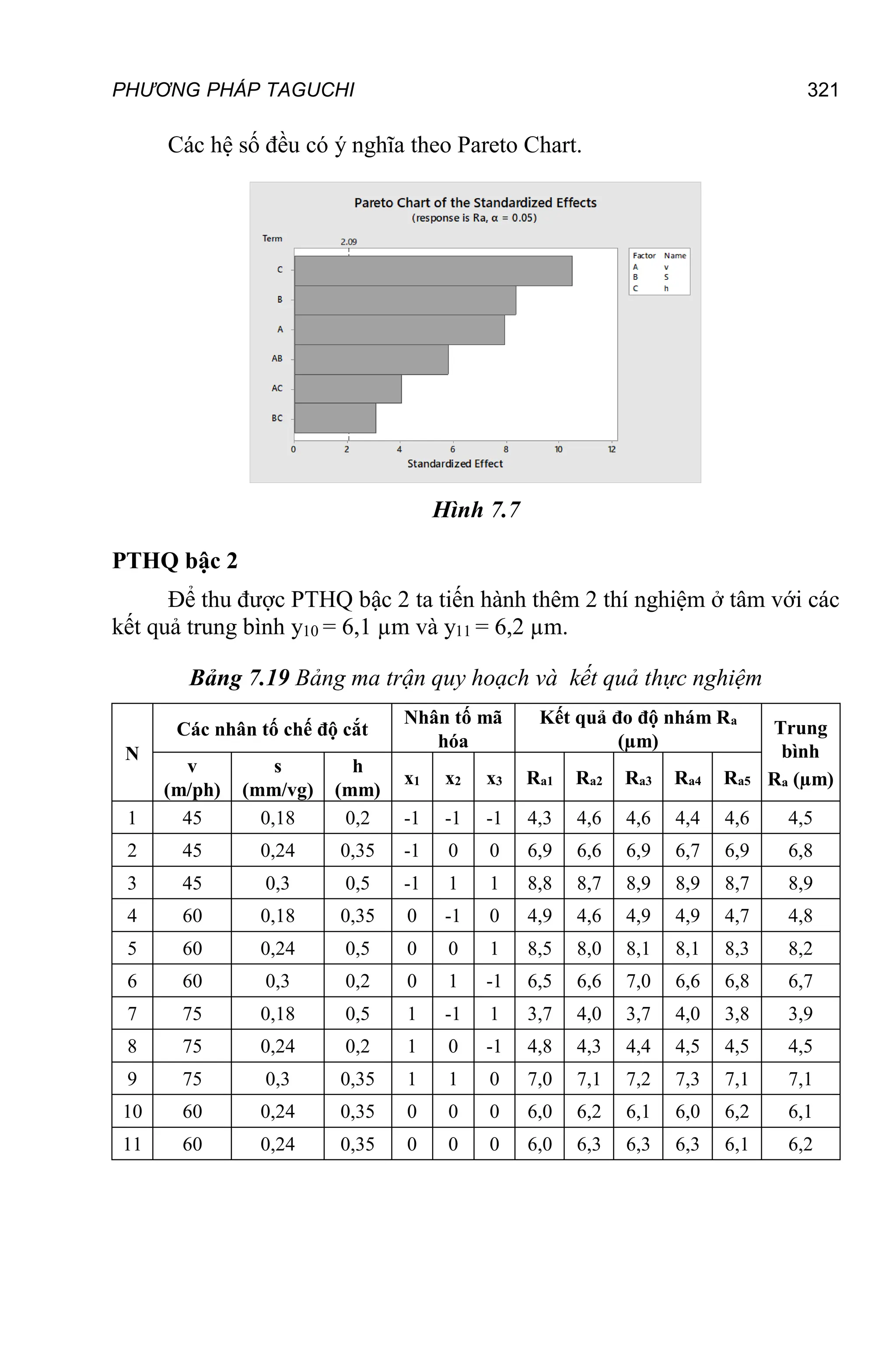 PHƯƠNG PHÁP TAGUCHI 321
Các hệ số đều có ý nghĩa theo Pareto Chart.
Hình 7.7
PTHQ bậc 2
Để thu được PTHQ bậc 2 ta tiến hành thêm 2 thí nghiệm ở tâm với các
kết quả trung bình y10 = 6,1 µm và y11 = 6,2 µm.
Bảng 7.19 Bảng ma trận quy hoạch và kết quả thực nghiệm
N
Các nhân tố chế độ cắt
Nhân tố mã
hóa
Kết quả đo độ nhám Ra
(µm)
Trung
bình
Ra (µm)
v
(m/ph)
s
(mm/vg)
h
(mm)
x1 x2 x3 Ra1 Ra2 Ra3 Ra4 Ra5
1 45 0,18 0,2 -1 -1 -1 4,3 4,6 4,6 4,4 4,6 4,5
2 45 0,24 0,35 -1 0 0 6,9 6,6 6,9 6,7 6,9 6,8
3 45 0,3 0,5 -1 1 1 8,8 8,7 8,9 8,9 8,7 8,9
4 60 0,18 0,35 0 -1 0 4,9 4,6 4,9 4,9 4,7 4,8
5 60 0,24 0,5 0 0 1 8,5 8,0 8,1 8,1 8,3 8,2
6 60 0,3 0,2 0 1 -1 6,5 6,6 7,0 6,6 6,8 6,7
7 75 0,18 0,5 1 -1 1 3,7 4,0 3,7 4,0 3,8 3,9
8 75 0,24 0,2 1 0 -1 4,8 4,3 4,4 4,5 4,5 4,5
9 75 0,3 0,35 1 1 0 7,0 7,1 7,2 7,3 7,1 7,1
10 60 0,24 0,35 0 0 0 6,0 6,2 6,1 6,0 6,2 6,1
11 60 0,24 0,35 0 0 0 6,0 6,3 6,3 6,3 6,1 6,2
 