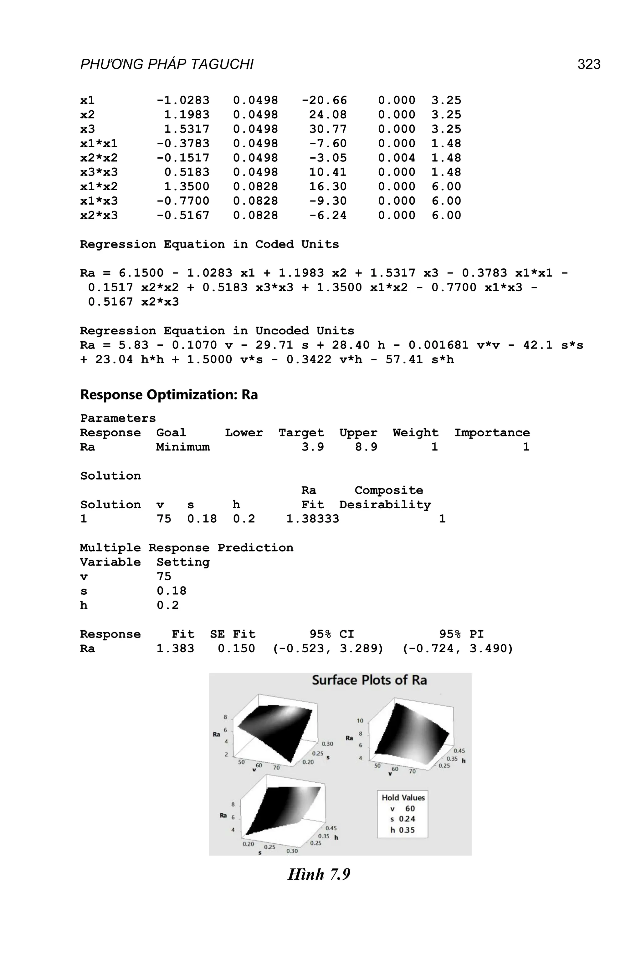 PHƯƠNG PHÁP TAGUCHI 323
x1 -1.0283 0.0498 -20.66 0.000 3.25
x2 1.1983 0.0498 24.08 0.000 3.25
x3 1.5317 0.0498 30.77 0.000 3.25
x1*x1 -0.3783 0.0498 -7.60 0.000 1.48
x2*x2 -0.1517 0.0498 -3.05 0.004 1.48
x3*x3 0.5183 0.0498 10.41 0.000 1.48
x1*x2 1.3500 0.0828 16.30 0.000 6.00
x1*x3 -0.7700 0.0828 -9.30 0.000 6.00
x2*x3 -0.5167 0.0828 -6.24 0.000 6.00
Regression Equation in Coded Units
Ra = 6.1500 - 1.0283 x1 + 1.1983 x2 + 1.5317 x3 - 0.3783 x1*x1 -
0.1517 x2*x2 + 0.5183 x3*x3 + 1.3500 x1*x2 - 0.7700 x1*x3 -
0.5167 x2*x3
Regression Equation in Uncoded Units
Ra = 5.83 - 0.1070 v - 29.71 s + 28.40 h - 0.001681 v*v - 42.1 s*s
+ 23.04 h*h + 1.5000 v*s - 0.3422 v*h - 57.41 s*h
Response Optimization: Ra
Parameters
Response Goal Lower Target Upper Weight Importance
Ra Minimum 3.9 8.9 1 1
Solution
Ra Composite
Solution v s h Fit Desirability
1 75 0.18 0.2 1.38333 1
Multiple Response Prediction
Variable Setting
v 75
s 0.18
h 0.2
Response Fit SE Fit 95% CI 95% PI
Ra 1.383 0.150 (-0.523, 3.289) (-0.724, 3.490)
Hình 7.9
 