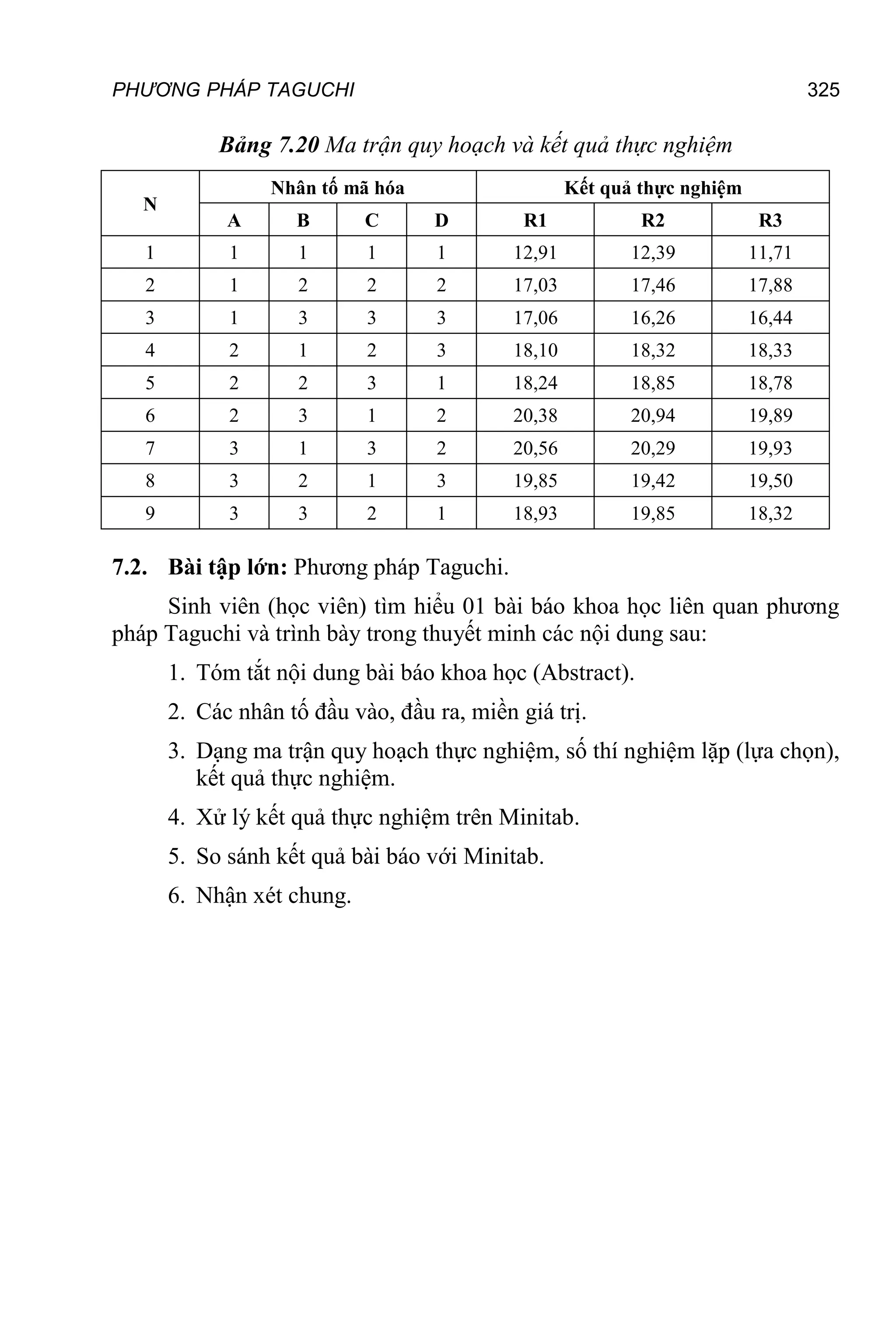 PHƯƠNG PHÁP TAGUCHI 325
Bảng 7.20 Ma trận quy hoạch và kết quả thực nghiệm
N
Nhân tố mã hóa Kết quả thực nghiệm
A B C D R1 R2 R3
1 1 1 1 1 12,91 12,39 11,71
2 1 2 2 2 17,03 17,46 17,88
3 1 3 3 3 17,06 16,26 16,44
4 2 1 2 3 18,10 18,32 18,33
5 2 2 3 1 18,24 18,85 18,78
6 2 3 1 2 20,38 20,94 19,89
7 3 1 3 2 20,56 20,29 19,93
8 3 2 1 3 19,85 19,42 19,50
9 3 3 2 1 18,93 19,85 18,32
7.2. Bài tập lớn: Phương pháp Taguchi.
Sinh viên (học viên) tìm hiểu 01 bài báo khoa học liên quan phương
pháp Taguchi và trình bày trong thuyết minh các nội dung sau:
1. Tóm tắt nội dung bài báo khoa học (Abstract).
2. Các nhân tố đầu vào, đầu ra, miền giá trị.
3. Dạng ma trận quy hoạch thực nghiệm, số thí nghiệm lặp (lựa chọn),
kết quả thực nghiệm.
4. Xử lý kết quả thực nghiệm trên Minitab.
5. So sánh kết quả bài báo với Minitab.
6. Nhận xét chung.
 