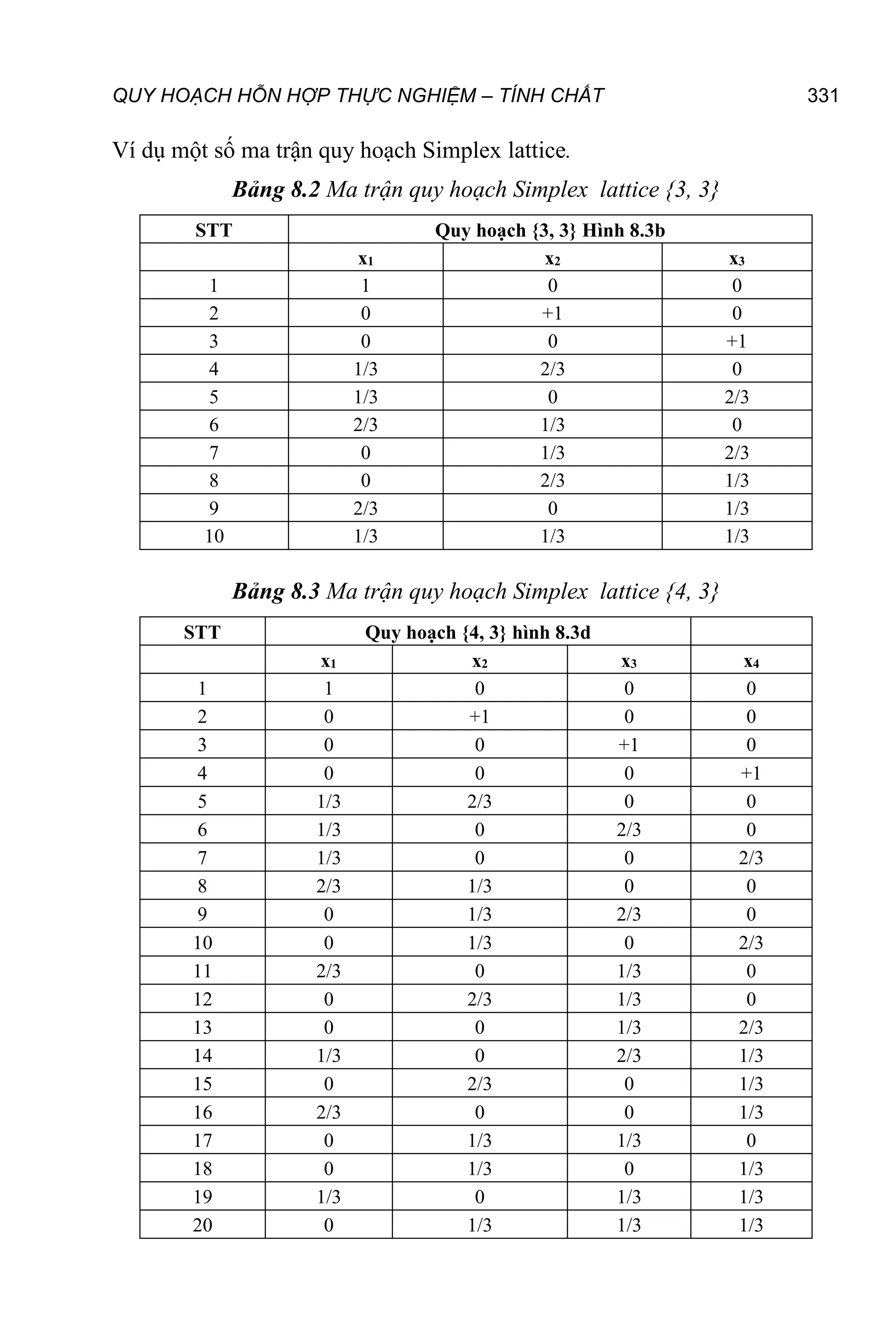 QUY HOẠCH HỖN HỢP THỰC NGHIỆM – TÍNH CHẤT 331
Ví dụ một số ma trận quy hoạch Simplex lattice.
Bảng 8.2 Ma trận quy hoạch Simplex lattice {3, 3}
STT Quy hoạch {3, 3} Hình 8.3b
x1 x2 x3
1 1 0 0
2 0 +1 0
3 0 0 +1
4 1/3 2/3 0
5 1/3 0 2/3
6 2/3 1/3 0
7 0 1/3 2/3
8 0 2/3 1/3
9 2/3 0 1/3
10 1/3 1/3 1/3
Bảng 8.3 Ma trận quy hoạch Simplex lattice {4, 3}
STT Quy hoạch {4, 3} hình 8.3d
x1 x2 x3 x4
1 1 0 0 0
2 0 +1 0 0
3 0 0 +1 0
4 0 0 0 +1
5 1/3 2/3 0 0
6 1/3 0 2/3 0
7 1/3 0 0 2/3
8 2/3 1/3 0 0
9 0 1/3 2/3 0
10 0 1/3 0 2/3
11 2/3 0 1/3 0
12 0 2/3 1/3 0
13 0 0 1/3 2/3
14 1/3 0 2/3 1/3
15 0 2/3 0 1/3
16 2/3 0 0 1/3
17 0 1/3 1/3 0
18 0 1/3 0 1/3
19 1/3 0 1/3 1/3
20 0 1/3 1/3 1/3
 