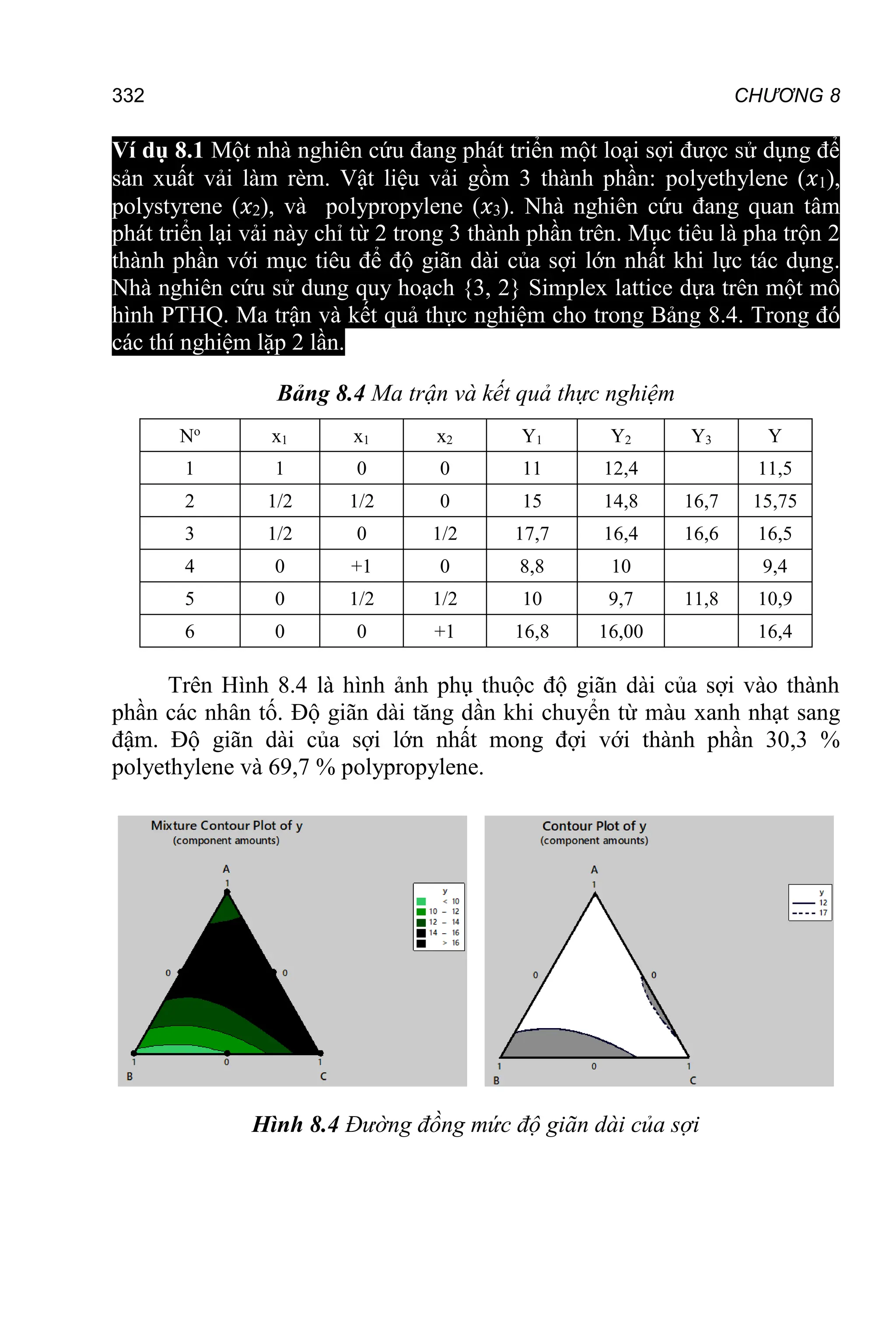CHƯƠNG 8
332
Ví dụ 8.1 Một nhà nghiên cứu đang phát triển một loại sợi được sử dụng để
sản xuất vải làm rèm. Vật liệu vải gồm 3 thành phần: polyethylene (𝑥1),
polystyrene (𝑥2), và polypropylene (𝑥3). Nhà nghiên cứu đang quan tâm
phát triển lại vải này chỉ từ 2 trong 3 thành phần trên. Mục tiêu là pha trộn 2
thành phần với mục tiêu để độ giãn dài của sợi lớn nhất khi lực tác dụng.
Nhà nghiên cứu sử dung quy hoạch {3, 2} Simplex lattice dựa trên một mô
hình PTHQ. Ma trận và kết quả thực nghiệm cho trong Bảng 8.4. Trong đó
các thí nghiệm lặp 2 lần.
Bảng 8.4 Ma trận và kết quả thực nghiệm
No
x1 x1 x2 Y1 Y2 Y3 Y
1 1 0 0 11 12,4 11,5
2 1/2 1/2 0 15 14,8 16,7 15,75
3 1/2 0 1/2 17,7 16,4 16,6 16,5
4 0 +1 0 8,8 10 9,4
5 0 1/2 1/2 10 9,7 11,8 10,9
6 0 0 +1 16,8 16,00 16,4
Trên Hình 8.4 là hình ảnh phụ thuộc độ giãn dài của sợi vào thành
phần các nhân tố. Độ giãn dài tăng dần khi chuyển từ màu xanh nhạt sang
đậm. Độ giãn dài của sợi lớn nhất mong đợi với thành phần 30,3 %
polyethylene và 69,7 % polypropylene.
Hình 8.4 Đường đồng mức độ giãn dài của sợi
 