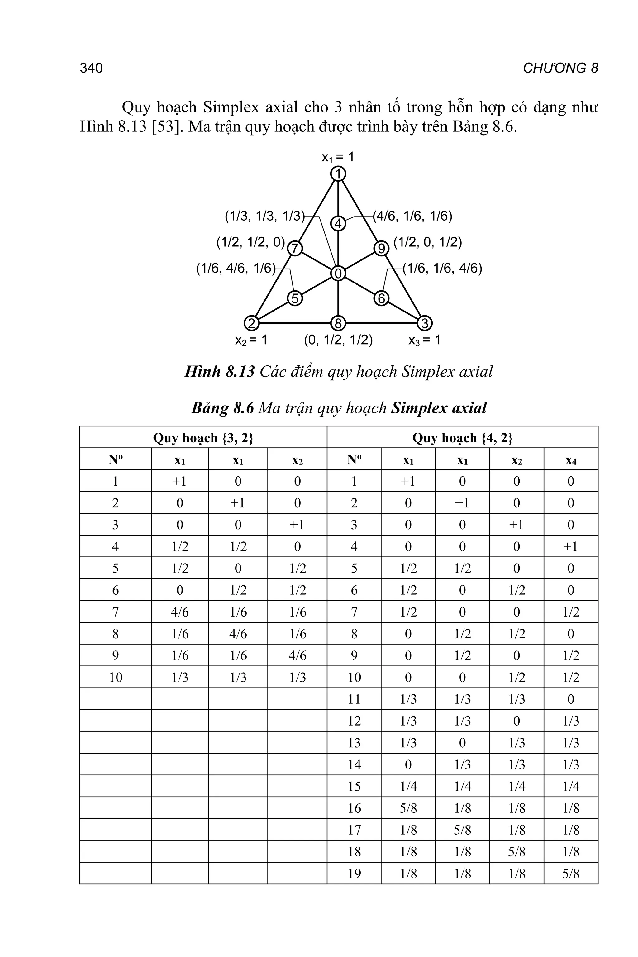CHƯƠNG 8
340
Quy hoạch Simplex axial cho 3 nhân tố trong hỗn hợp có dạng như
Hình 8.13 [53]. Ma trận quy hoạch được trình bày trên Bảng 8.6.
x1 = 1
1
7
2 8 3
9
x3 = 1
x2 = 1
(1/2, 0, 1/2)
(1/2, 1/2, 0)
(0, 1/2, 1/2)
0
(1/3, 1/3, 1/3)
4
5 6
(4/6, 1/6, 1/6)
(1/6, 1/6, 4/6)
(1/6, 4/6, 1/6)
Hình 8.13 Các điểm quy hoạch Simplex axial
Bảng 8.6 Ma trận quy hoạch Simplex axial
Quy hoạch {3, 2} Quy hoạch {4, 2}
No
x1 x1 x2 No
x1 x1 x2 x4
1 +1 0 0 1 +1 0 0 0
2 0 +1 0 2 0 +1 0 0
3 0 0 +1 3 0 0 +1 0
4 1/2 1/2 0 4 0 0 0 +1
5 1/2 0 1/2 5 1/2 1/2 0 0
6 0 1/2 1/2 6 1/2 0 1/2 0
7 4/6 1/6 1/6 7 1/2 0 0 1/2
8 1/6 4/6 1/6 8 0 1/2 1/2 0
9 1/6 1/6 4/6 9 0 1/2 0 1/2
10 1/3 1/3 1/3 10 0 0 1/2 1/2
11 1/3 1/3 1/3 0
12 1/3 1/3 0 1/3
13 1/3 0 1/3 1/3
14 0 1/3 1/3 1/3
15 1/4 1/4 1/4 1/4
16 5/8 1/8 1/8 1/8
17 1/8 5/8 1/8 1/8
18 1/8 1/8 5/8 1/8
19 1/8 1/8 1/8 5/8
 