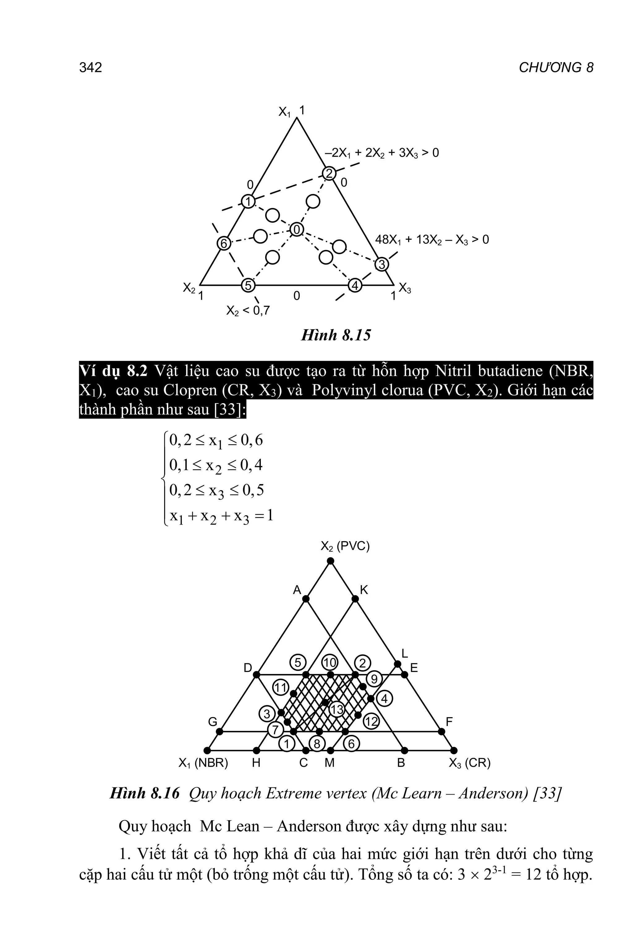 CHƯƠNG 8
342
1
2
0
3
4
5
6
0
– X1 + 2X2 + 3X3 > 0
48X1 + 13X2 – X3 > 0
X2 < 0,7
0 1
1
X3
0
1
X2
X1
Hình 8.15
Ví dụ 8.2 Vật liệu cao su được tạo ra từ hỗn hợp Nitril butadiene (NBR,
X1), cao su Clopren (CR, X3) và Polyvinyl clorua (PVC, X2). Giới hạn các
thành phần như sau [33]:
1
2
3
1 2 3
0,2 x 0,6
0,1 x 0,4
0,2 x 0,5
x x x 1
 

  


 

   

4
9
2
5
3
7
1 8 6
12
13
10
11
X2 (PVC)
K
L
E
F
A
D
G
H C M B X3 (CR)
X1 (NBR)
Hình 8.16 Quy hoạch Extreme vertex (Mc Learn – Anderson) [33]
Quy hoạch Mc Lean – Anderson được xây dựng như sau:
1. Viết tất cả tổ hợp khả dĩ của hai mức giới hạn trên dưới cho từng
cặp hai cấu tử một (bỏ trống một cấu tử). Tổng số ta có: 3  23-1
= 12 tổ hợp.
 