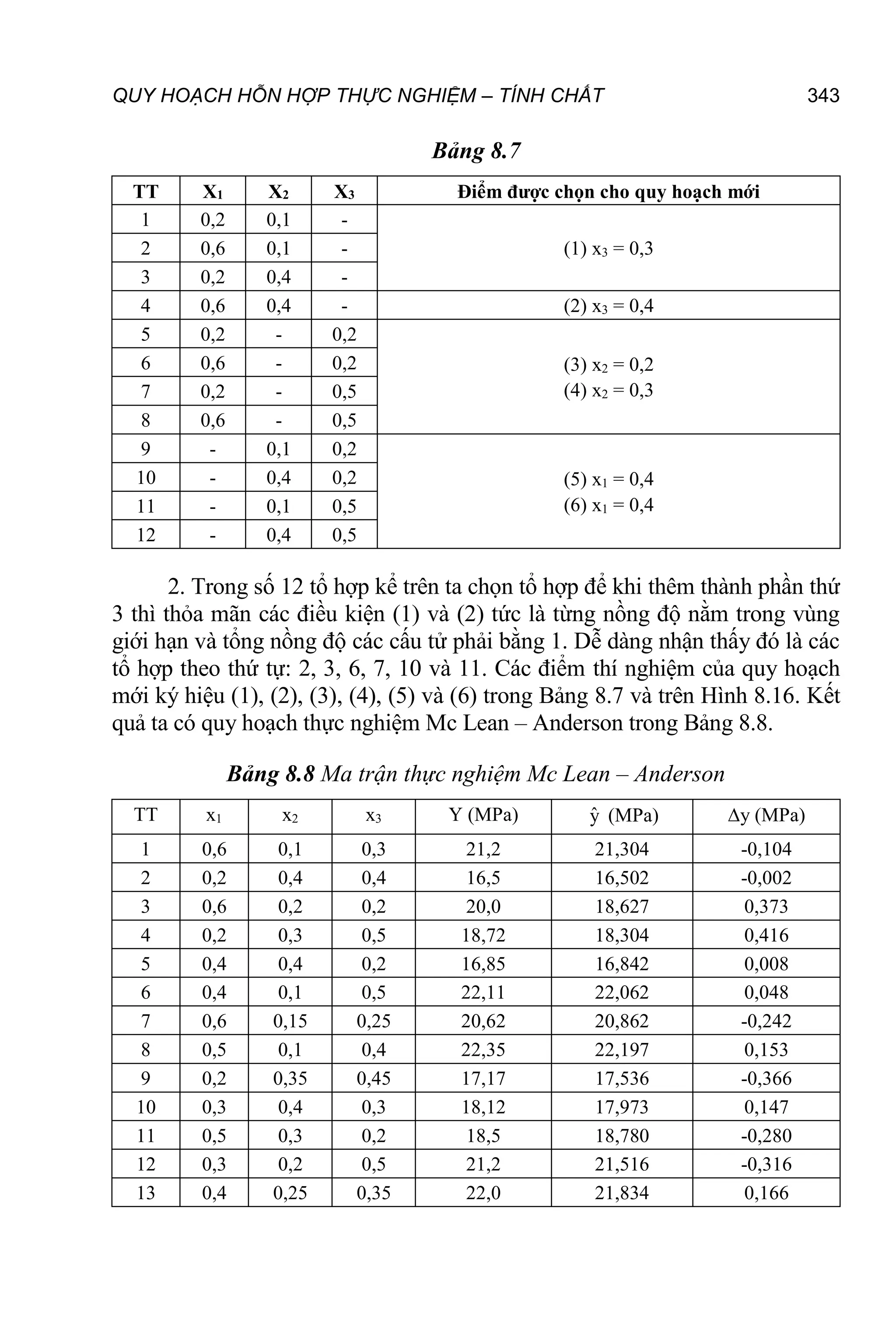 QUY HOẠCH HỖN HỢP THỰC NGHIỆM – TÍNH CHẤT 343
Bảng 8.7
TT X1 X2 X3 Điểm được chọn cho quy hoạch mới
1 0,2 0,1 -
(1) x3 = 0,3
2 0,6 0,1 -
3 0,2 0,4 -
4 0,6 0,4 - (2) x3 = 0,4
5 0,2 - 0,2
(3) x2 = 0,2
(4) x2 = 0,3
6 0,6 - 0,2
7 0,2 - 0,5
8 0,6 - 0,5
9 - 0,1 0,2
(5) x1 = 0,4
(6) x1 = 0,4
10 - 0,4 0,2
11 - 0,1 0,5
12 - 0,4 0,5
2. Trong số 12 tổ hợp kể trên ta chọn tổ hợp để khi thêm thành phần thứ
3 thì thỏa mãn các điều kiện (1) và (2) tức là từng nồng độ nằm trong vùng
giới hạn và tổng nồng độ các cấu tử phải bằng 1. Dễ dàng nhận thấy đó là các
tổ hợp theo thứ tự: 2, 3, 6, 7, 10 và 11. Các điểm thí nghiệm của quy hoạch
mới ký hiệu (1), (2), (3), (4), (5) và (6) trong Bảng 8.7 và trên Hình 8.16. Kết
quả ta có quy hoạch thực nghiệm Mc Lean – Anderson trong Bảng 8.8.
Bảng 8.8 Ma trận thực nghiệm Mc Lean – Anderson
TT x1 x2 x3 Y (MPa) ŷ (MPa) y (MPa)
1 0,6 0,1 0,3 21,2 21,304 -0,104
2 0,2 0,4 0,4 16,5 16,502 -0,002
3 0,6 0,2 0,2 20,0 18,627 0,373
4 0,2 0,3 0,5 18,72 18,304 0,416
5 0,4 0,4 0,2 16,85 16,842 0,008
6 0,4 0,1 0,5 22,11 22,062 0,048
7 0,6 0,15 0,25 20,62 20,862 -0,242
8 0,5 0,1 0,4 22,35 22,197 0,153
9 0,2 0,35 0,45 17,17 17,536 -0,366
10 0,3 0,4 0,3 18,12 17,973 0,147
11 0,5 0,3 0,2 18,5 18,780 -0,280
12 0,3 0,2 0,5 21,2 21,516 -0,316
13 0,4 0,25 0,35 22,0 21,834 0,166
 