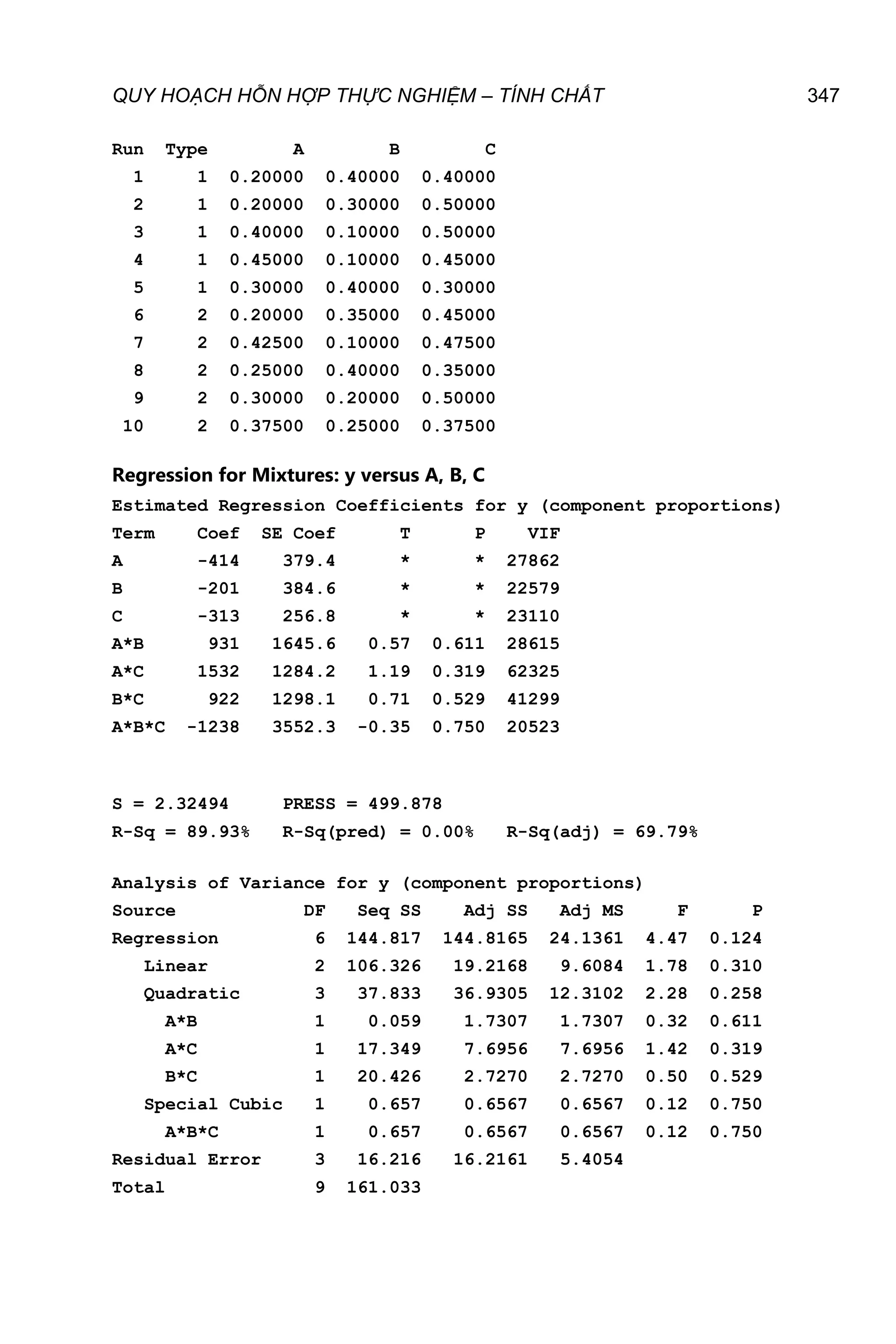 QUY HOẠCH HỖN HỢP THỰC NGHIỆM – TÍNH CHẤT 347
Run Type A B C
1 1 0.20000 0.40000 0.40000
2 1 0.20000 0.30000 0.50000
3 1 0.40000 0.10000 0.50000
4 1 0.45000 0.10000 0.45000
5 1 0.30000 0.40000 0.30000
6 2 0.20000 0.35000 0.45000
7 2 0.42500 0.10000 0.47500
8 2 0.25000 0.40000 0.35000
9 2 0.30000 0.20000 0.50000
10 2 0.37500 0.25000 0.37500
Regression for Mixtures: y versus A, B, C
Estimated Regression Coefficients for y (component proportions)
Term Coef SE Coef T P VIF
A -414 379.4 * * 27862
B -201 384.6 * * 22579
C -313 256.8 * * 23110
A*B 931 1645.6 0.57 0.611 28615
A*C 1532 1284.2 1.19 0.319 62325
B*C 922 1298.1 0.71 0.529 41299
A*B*C -1238 3552.3 -0.35 0.750 20523
S = 2.32494 PRESS = 499.878
R-Sq = 89.93% R-Sq(pred) = 0.00% R-Sq(adj) = 69.79%
Analysis of Variance for y (component proportions)
Source DF Seq SS Adj SS Adj MS F P
Regression 6 144.817 144.8165 24.1361 4.47 0.124
Linear 2 106.326 19.2168 9.6084 1.78 0.310
Quadratic 3 37.833 36.9305 12.3102 2.28 0.258
A*B 1 0.059 1.7307 1.7307 0.32 0.611
A*C 1 17.349 7.6956 7.6956 1.42 0.319
B*C 1 20.426 2.7270 2.7270 0.50 0.529
Special Cubic 1 0.657 0.6567 0.6567 0.12 0.750
A*B*C 1 0.657 0.6567 0.6567 0.12 0.750
Residual Error 3 16.216 16.2161 5.4054
Total 9 161.033
 