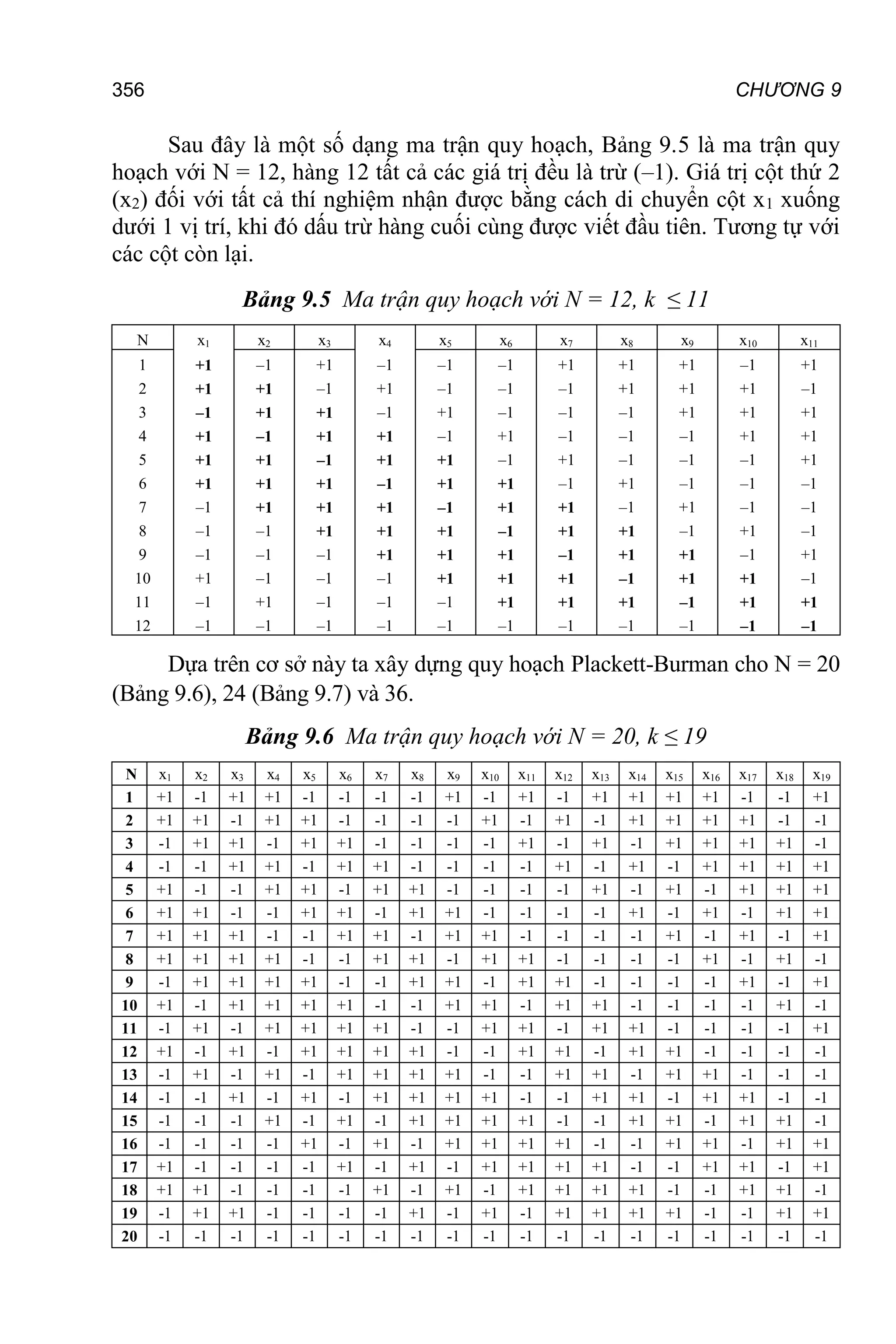 CHƯƠNG 9
356
Sau đây là một số dạng ma trận quy hoạch, Bảng 9.5 là ma trận quy
hoạch với N = 12, hàng 12 tất cả các giá trị đều là trừ (–1). Giá trị cột thứ 2
(x2) đối với tất cả thí nghiệm nhận được bằng cách di chuyển cột x1 xuống
dưới 1 vị trí, khi đó dấu trừ hàng cuối cùng được viết đầu tiên. Tương tự với
các cột còn lại.
Bảng 9.5 Ma trận quy hoạch với N = 12, k ≤ 11
N x1 x2 x3 x4 x5 x6 x7 x8 x9 x10 x11
1 +1 –1 +1 –1 –1 –1 +1 +1 +1 –1 +1
2 +1 +1 –1 +1 –1 –1 –1 +1 +1 +1 –1
3 –1 +1 +1 –1 +1 –1 –1 –1 +1 +1 +1
4 +1 –1 +1 +1 –1 +1 –1 –1 –1 +1 +1
5 +1 +1 –1 +1 +1 –1 +1 –1 –1 –1 +1
6 +1 +1 +1 –1 +1 +1 –1 +1 –1 –1 –1
7 –1 +1 +1 +1 –1 +1 +1 –1 +1 –1 –1
8 –1 –1 +1 +1 +1 –1 +1 +1 –1 +1 –1
9 –1 –1 –1 +1 +1 +1 –1 +1 +1 –1 +1
10 +1 –1 –1 –1 +1 +1 +1 –1 +1 +1 –1
11 –1 +1 –1 –1 –1 +1 +1 +1 –1 +1 +1
12 –1 –1 –1 –1 –1 –1 –1 –1 –1 –1 –1
Dựa trên cơ sở này ta xây dựng quy hoạch Plackett-Burman cho N = 20
(Bảng 9.6), 24 (Bảng 9.7) và 36.
Bảng 9.6 Ma trận quy hoạch với N = 20, k ≤ 19
N x1 x2 x3 x4 x5 x6 x7 x8 x9 x10 x11 x12 x13 x14 x15 x16 x17 x18 x19
1 +1 -1 +1 +1 -1 -1 -1 -1 +1 -1 +1 -1 +1 +1 +1 +1 -1 -1 +1
2 +1 +1 -1 +1 +1 -1 -1 -1 -1 +1 -1 +1 -1 +1 +1 +1 +1 -1 -1
3 -1 +1 +1 -1 +1 +1 -1 -1 -1 -1 +1 -1 +1 -1 +1 +1 +1 +1 -1
4 -1 -1 +1 +1 -1 +1 +1 -1 -1 -1 -1 +1 -1 +1 -1 +1 +1 +1 +1
5 +1 -1 -1 +1 +1 -1 +1 +1 -1 -1 -1 -1 +1 -1 +1 -1 +1 +1 +1
6 +1 +1 -1 -1 +1 +1 -1 +1 +1 -1 -1 -1 -1 +1 -1 +1 -1 +1 +1
7 +1 +1 +1 -1 -1 +1 +1 -1 +1 +1 -1 -1 -1 -1 +1 -1 +1 -1 +1
8 +1 +1 +1 +1 -1 -1 +1 +1 -1 +1 +1 -1 -1 -1 -1 +1 -1 +1 -1
9 -1 +1 +1 +1 +1 -1 -1 +1 +1 -1 +1 +1 -1 -1 -1 -1 +1 -1 +1
10 +1 -1 +1 +1 +1 +1 -1 -1 +1 +1 -1 +1 +1 -1 -1 -1 -1 +1 -1
11 -1 +1 -1 +1 +1 +1 +1 -1 -1 +1 +1 -1 +1 +1 -1 -1 -1 -1 +1
12 +1 -1 +1 -1 +1 +1 +1 +1 -1 -1 +1 +1 -1 +1 +1 -1 -1 -1 -1
13 -1 +1 -1 +1 -1 +1 +1 +1 +1 -1 -1 +1 +1 -1 +1 +1 -1 -1 -1
14 -1 -1 +1 -1 +1 -1 +1 +1 +1 +1 -1 -1 +1 +1 -1 +1 +1 -1 -1
15 -1 -1 -1 +1 -1 +1 -1 +1 +1 +1 +1 -1 -1 +1 +1 -1 +1 +1 -1
16 -1 -1 -1 -1 +1 -1 +1 -1 +1 +1 +1 +1 -1 -1 +1 +1 -1 +1 +1
17 +1 -1 -1 -1 -1 +1 -1 +1 -1 +1 +1 +1 +1 -1 -1 +1 +1 -1 +1
18 +1 +1 -1 -1 -1 -1 +1 -1 +1 -1 +1 +1 +1 +1 -1 -1 +1 +1 -1
19 -1 +1 +1 -1 -1 -1 -1 +1 -1 +1 -1 +1 +1 +1 +1 -1 -1 +1 +1
20 -1 -1 -1 -1 -1 -1 -1 -1 -1 -1 -1 -1 -1 -1 -1 -1 -1 -1 -1
 