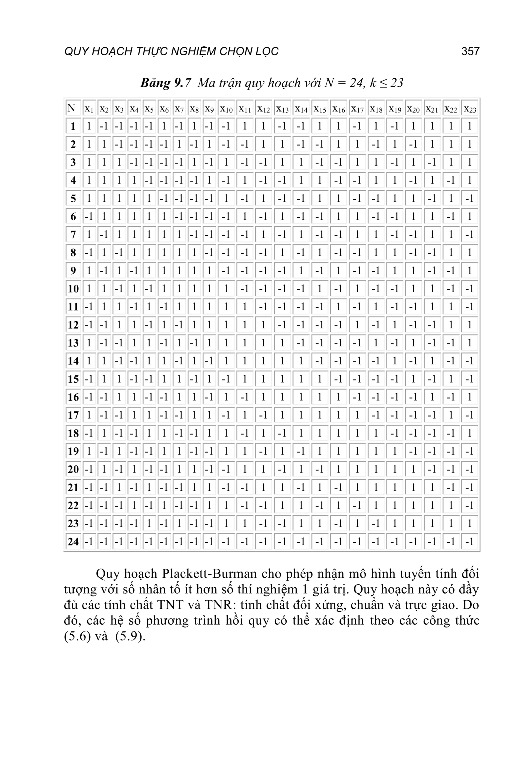 QUY HOẠCH THỰC NGHIỆM CHỌN LỌC 357
Bảng 9.7 Ma trận quy hoạch với N = 24, k ≤ 23
N x1 x2 x3 x4 x5 x6 x7 x8 x9 x10 x11 x12 x13 x14 x15 x16 x17 x18 x19 x20 x21 x22 x23
1 1 -1 -1 -1 -1 1 -1 1 -1 -1 1 1 -1 -1 1 1 -1 1 -1 1 1 1 1
2 1 1 -1 -1 -1 -1 1 -1 1 -1 -1 1 1 -1 -1 1 1 -1 1 -1 1 1 1
3 1 1 1 -1 -1 -1 -1 1 -1 1 -1 -1 1 1 -1 -1 1 1 -1 1 -1 1 1
4 1 1 1 1 -1 -1 -1 -1 1 -1 1 -1 -1 1 1 -1 -1 1 1 -1 1 -1 1
5 1 1 1 1 1 -1 -1 -1 -1 1 -1 1 -1 -1 1 1 -1 -1 1 1 -1 1 -1
6 -1 1 1 1 1 1 -1 -1 -1 -1 1 -1 1 -1 -1 1 1 -1 -1 1 1 -1 1
7 1 -1 1 1 1 1 1 -1 -1 -1 -1 1 -1 1 -1 -1 1 1 -1 -1 1 1 -1
8 -1 1 -1 1 1 1 1 1 -1 -1 -1 -1 1 -1 1 -1 -1 1 1 -1 -1 1 1
9 1 -1 1 -1 1 1 1 1 1 -1 -1 -1 -1 1 -1 1 -1 -1 1 1 -1 -1 1
10 1 1 -1 1 -1 1 1 1 1 1 -1 -1 -1 -1 1 -1 1 -1 -1 1 1 -1 -1
11 -1 1 1 -1 1 -1 1 1 1 1 1 -1 -1 -1 -1 1 -1 1 -1 -1 1 1 -1
12 -1 -1 1 1 -1 1 -1 1 1 1 1 1 -1 -1 -1 -1 1 -1 1 -1 -1 1 1
13 1 -1 -1 1 1 -1 1 -1 1 1 1 1 1 -1 -1 -1 -1 1 -1 1 -1 -1 1
14 1 1 -1 -1 1 1 -1 1 -1 1 1 1 1 1 -1 -1 -1 -1 1 -1 1 -1 -1
15 -1 1 1 -1 -1 1 1 -1 1 -1 1 1 1 1 1 -1 -1 -1 -1 1 -1 1 -1
16 -1 -1 1 1 -1 -1 1 1 -1 1 -1 1 1 1 1 1 -1 -1 -1 -1 1 -1 1
17 1 -1 -1 1 1 -1 -1 1 1 -1 1 -1 1 1 1 1 1 -1 -1 -1 -1 1 -1
18 -1 1 -1 -1 1 1 -1 -1 1 1 -1 1 -1 1 1 1 1 1 -1 -1 -1 -1 1
19 1 -1 1 -1 -1 1 1 -1 -1 1 1 -1 1 -1 1 1 1 1 1 -1 -1 -1 -1
20 -1 1 -1 1 -1 -1 1 1 -1 -1 1 1 -1 1 -1 1 1 1 1 1 -1 -1 -1
21 -1 -1 1 -1 1 -1 -1 1 1 -1 -1 1 1 -1 1 -1 1 1 1 1 1 -1 -1
22 -1 -1 -1 1 -1 1 -1 -1 1 1 -1 -1 1 1 -1 1 -1 1 1 1 1 1 -1
23 -1 -1 -1 -1 1 -1 1 -1 -1 1 1 -1 -1 1 1 -1 1 -1 1 1 1 1 1
24 -1 -1 -1 -1 -1 -1 -1 -1 -1 -1 -1 -1 -1 -1 -1 -1 -1 -1 -1 -1 -1 -1 -1
Quy hoạch Plackett-Burman cho phép nhận mô hình tuyến tính đối
tượng với số nhân tố ít hơn số thí nghiệm 1 giá trị. Quy hoạch này có đầy
đủ các tính chất TNT và TNR: tính chất đối xứng, chuẩn và trực giao. Do
đó, các hệ số phương trình hồi quy có thể xác định theo các công thức
(5.6) và (5.9).
 