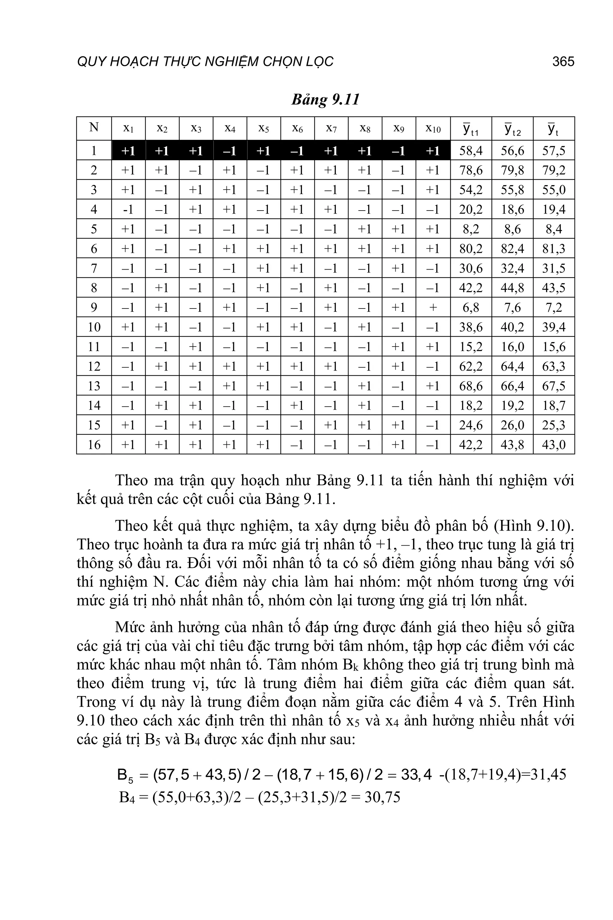 QUY HOẠCH THỰC NGHIỆM CHỌN LỌC 365
Bảng 9.11
N x1 x2 x3 x4 x5 x6 x7 x8 x9 x10 t1
y t 2
y t
y
1 +1 +1 +1 –1 +1 –1 +1 +1 –1 +1 58,4 56,6 57,5
2 +1 +1 –1 +1 –1 +1 +1 +1 –1 +1 78,6 79,8 79,2
3 +1 –1 +1 +1 –1 +1 –1 –1 –1 +1 54,2 55,8 55,0
4 -1 –1 +1 +1 –1 +1 +1 –1 –1 –1 20,2 18,6 19,4
5 +1 –1 –1 –1 –1 –1 –1 +1 +1 +1 8,2 8,6 8,4
6 +1 –1 –1 +1 +1 +1 +1 +1 +1 +1 80,2 82,4 81,3
7 –1 –1 –1 –1 +1 +1 –1 –1 +1 –1 30,6 32,4 31,5
8 –1 +1 –1 –1 +1 –1 +1 –1 –1 –1 42,2 44,8 43,5
9 –1 +1 –1 +1 –1 –1 +1 –1 +1 + 6,8 7,6 7,2
10 +1 +1 –1 –1 +1 +1 –1 +1 –1 –1 38,6 40,2 39,4
11 –1 –1 +1 –1 –1 –1 –1 –1 +1 +1 15,2 16,0 15,6
12 –1 +1 +1 +1 +1 +1 +1 –1 +1 –1 62,2 64,4 63,3
13 –1 –1 –1 +1 +1 –1 –1 +1 –1 +1 68,6 66,4 67,5
14 –1 +1 +1 –1 –1 +1 –1 +1 –1 –1 18,2 19,2 18,7
15 +1 –1 +1 –1 –1 –1 +1 +1 +1 –1 24,6 26,0 25,3
16 +1 +1 +1 +1 +1 –1 –1 –1 +1 –1 42,2 43,8 43,0
Theo ma trận quy hoạch như Bảng 9.11 ta tiến hành thí nghiệm với
kết quả trên các cột cuối của Bảng 9.11.
Theo kết quả thực nghiệm, ta xây dựng biểu đồ phân bố (Hình 9.10).
Theo trục hoành ta đưa ra mức giá trị nhân tố +1, –1, theo trục tung là giá trị
thông số đầu ra. Đối với mỗi nhân tố ta có số điểm giống nhau bằng với số
thí nghiệm N. Các điểm này chia làm hai nhóm: một nhóm tương ứng với
mức giá trị nhỏ nhất nhân tố, nhóm còn lại tương ứng giá trị lớn nhất.
Mức ảnh hưởng của nhân tố đáp ứng được đánh giá theo hiệu số giữa
các giá trị của vài chỉ tiêu đặc trưng bởi tâm nhóm, tập hợp các điểm với các
mức khác nhau một nhân tố. Tâm nhóm Bk không theo giá trị trung bình mà
theo điểm trung vị, tức là trung điểm hai điểm giữa các điểm quan sát.
Trong ví dụ này là trung điểm đoạn nằm giữa các điểm 4 và 5. Trên Hình
9.10 theo cách xác định trên thì nhân tố x5 và x4 ảnh hưởng nhiều nhất với
các giá trị B5 và B4 được xác định như sau:
    
5
B (57,5 43,5) / 2 (18,7 15,6) / 2 33,4 -(18,7+19,4)=31,45
B4 = (55,0+63,3)/2 – (25,3+31,5)/2 = 30,75
 