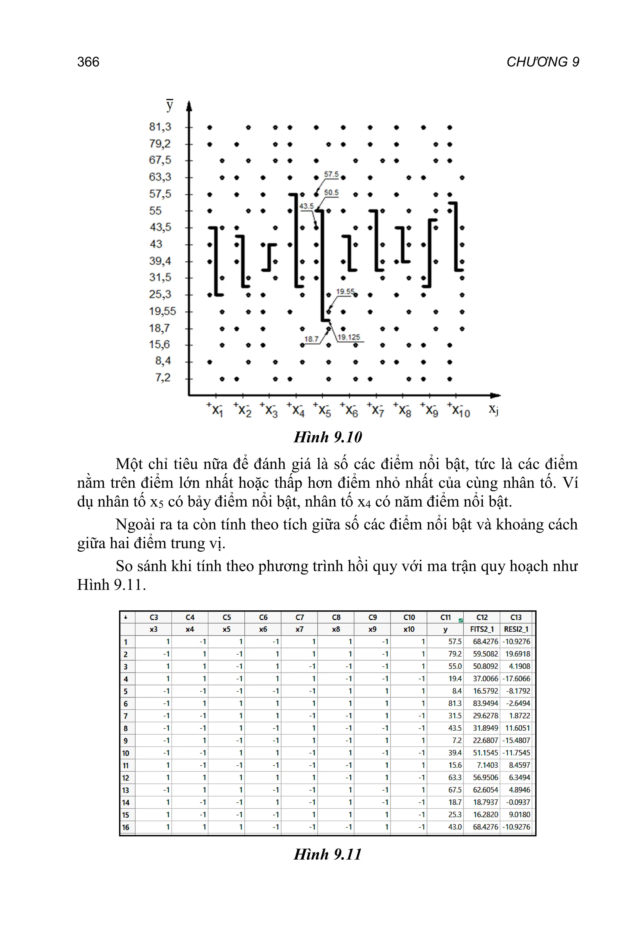 CHƯƠNG 9
366
Hình 9.10
Một chỉ tiêu nữa để đánh giá là số các điểm nổi bật, tức là các điểm
nằm trên điểm lớn nhất hoặc thấp hơn điểm nhỏ nhất của cùng nhân tố. Ví
dụ nhân tố x5 có bảy điểm nổi bật, nhân tố x4 có năm điểm nổi bật.
Ngoài ra ta còn tính theo tích giữa số các điểm nổi bật và khoảng cách
giữa hai điểm trung vị.
So sánh khi tính theo phương trình hồi quy với ma trận quy hoạch như
Hình 9.11.
Hình 9.11
 