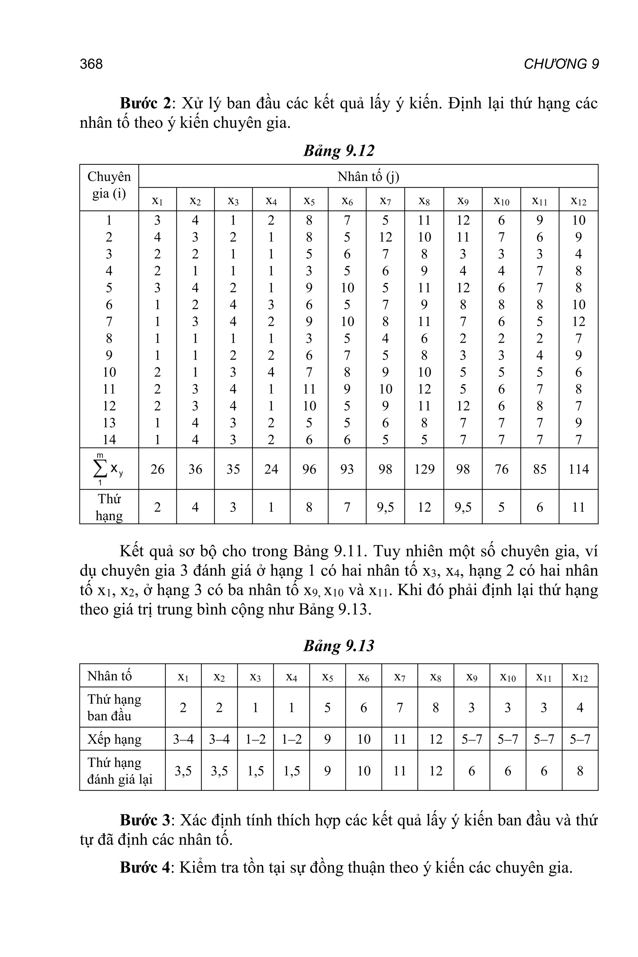 CHƯƠNG 9
368
Bước 2: Xử lý ban đầu các kết quả lấy ý kiến. Định lại thứ hạng các
nhân tố theo ý kiến chuyên gia.
Bảng 9.12
Chuyên
gia (i)
Nhân tố (j)
x1 x2 x3 x4 x5 x6 x7 x8 x9 x10 x11 x12
1
2
3
4
5
6
7
8
9
10
11
12
13
14
3
4
2
2
3
1
1
1
1
2
2
2
1
1
4
3
2
1
4
2
3
1
1
1
3
3
4
4
1
2
1
1
2
4
4
1
2
3
4
4
3
3
2
1
1
1
1
3
2
1
2
4
1
1
2
2
8
8
5
3
9
6
9
3
6
7
11
10
5
6
7
5
6
5
10
5
10
5
7
8
9
5
5
6
5
12
7
6
5
7
8
4
5
9
10
9
6
5
11
10
8
9
11
9
11
6
8
10
12
11
8
5
12
11
3
4
12
8
7
2
3
5
5
12
7
7
6
7
3
4
6
8
6
2
3
5
6
6
7
7
9
6
3
7
7
8
5
2
4
5
7
8
7
7
10
9
4
8
8
10
12
7
9
6
8
7
9
7
m
y
1
x
 26 36 35 24 96 93 98 129 98 76 85 114
Thứ
hạng
2 4 3 1 8 7 9,5 12 9,5 5 6 11
Kết quả sơ bộ cho trong Bảng 9.11. Tuy nhiên một số chuyên gia, ví
dụ chuyên gia 3 đánh giá ở hạng 1 có hai nhân tố x3, x4, hạng 2 có hai nhân
tố x1, x2, ở hạng 3 có ba nhân tố x9, x10 và x11. Khi đó phải định lại thứ hạng
theo giá trị trung bình cộng như Bảng 9.13.
Bảng 9.13
Nhân tố x1 x2 x3 x4 x5 x6 x7 x8 x9 x10 x11 x12
Thứ hạng
ban đầu
2 2 1 1 5 6 7 8 3 3 3 4
Xếp hạng 3–4 3–4 1–2 1–2 9 10 11 12 5–7 5–7 5–7 5–7
Thứ hạng
đánh giá lại
3,5 3,5 1,5 1,5 9 10 11 12 6 6 6 8
Bước 3: Xác định tính thích hợp các kết quả lấy ý kiến ban đầu và thứ
tự đã định các nhân tố.
Bước 4: Kiểm tra tồn tại sự đồng thuận theo ý kiến các chuyên gia.
 