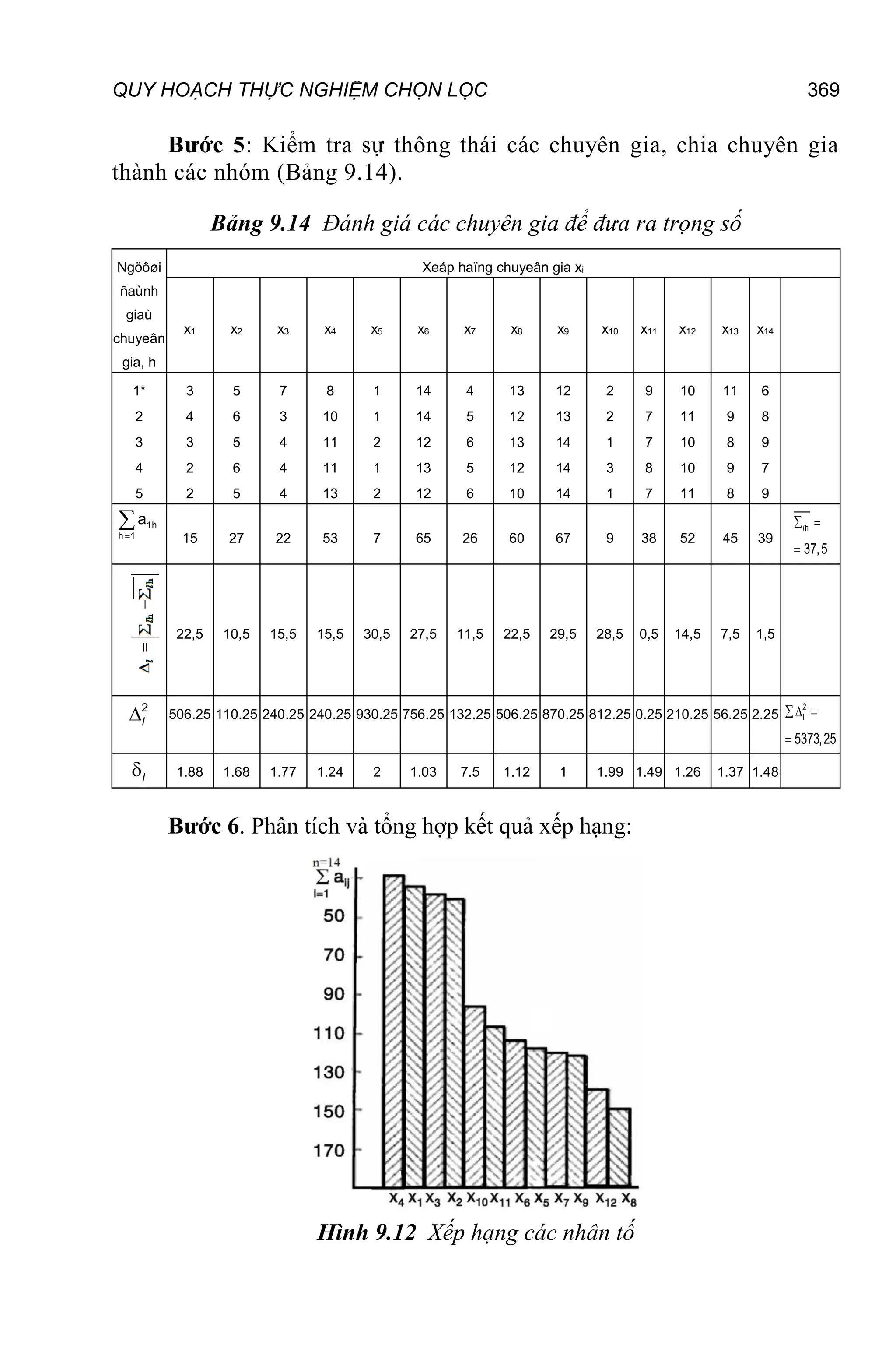 QUY HOẠCH THỰC NGHIỆM CHỌN LỌC 369
Bước 5: Kiểm tra sự thông thái các chuyên gia, chia chuyên gia
thành các nhóm (Bảng 9.14).
Bảng 9.14 Đánh giá các chuyên gia để đưa ra trọng số
Ngöôøi
ñaùnh
giaù
chuyeân
gia, h
Xeáp haïng chuyeân gia xi
x1 x2 x3 x4 x5 x6 x7 x8 x9 x10 x11 x12 x13 x14
1*
2
3
4
5
3
4
3
2
2
5
6
5
6
5
7
3
4
4
4
8
10
11
11
13
1
1
2
1
2
14
14
12
13
12
4
5
6
5
6
13
12
13
12
10
12
13
14
14
14
2
2
1
3
1
9
7
7
8
7
10
11
10
10
11
11
9
8
9
8
6
8
9
7
9
1h
h 1
a


15 27 22 53 7 65 26 60 67 9 38 52 45 39
h
37,5
 

l
22,5 10,5 15,5 15,5 30,5 27,5 11,5 22,5 29,5 28,5 0,5 14,5 7,5 1,5
2
l
506.25 110.25 240.25 240.25 930.25 756.25 132.25 506.25 870.25 812.25 0.25 210.25 56.25 2.25
2
l
5373,25
 

l 1.88 1.68 1.77 1.24 2 1.03 7.5 1.12 1 1.99 1.49 1.26 1.37 1.48
Bước 6. Phân tích và tổng hợp kết quả xếp hạng:
Hình 9.12 Xếp hạng các nhân tố
 
