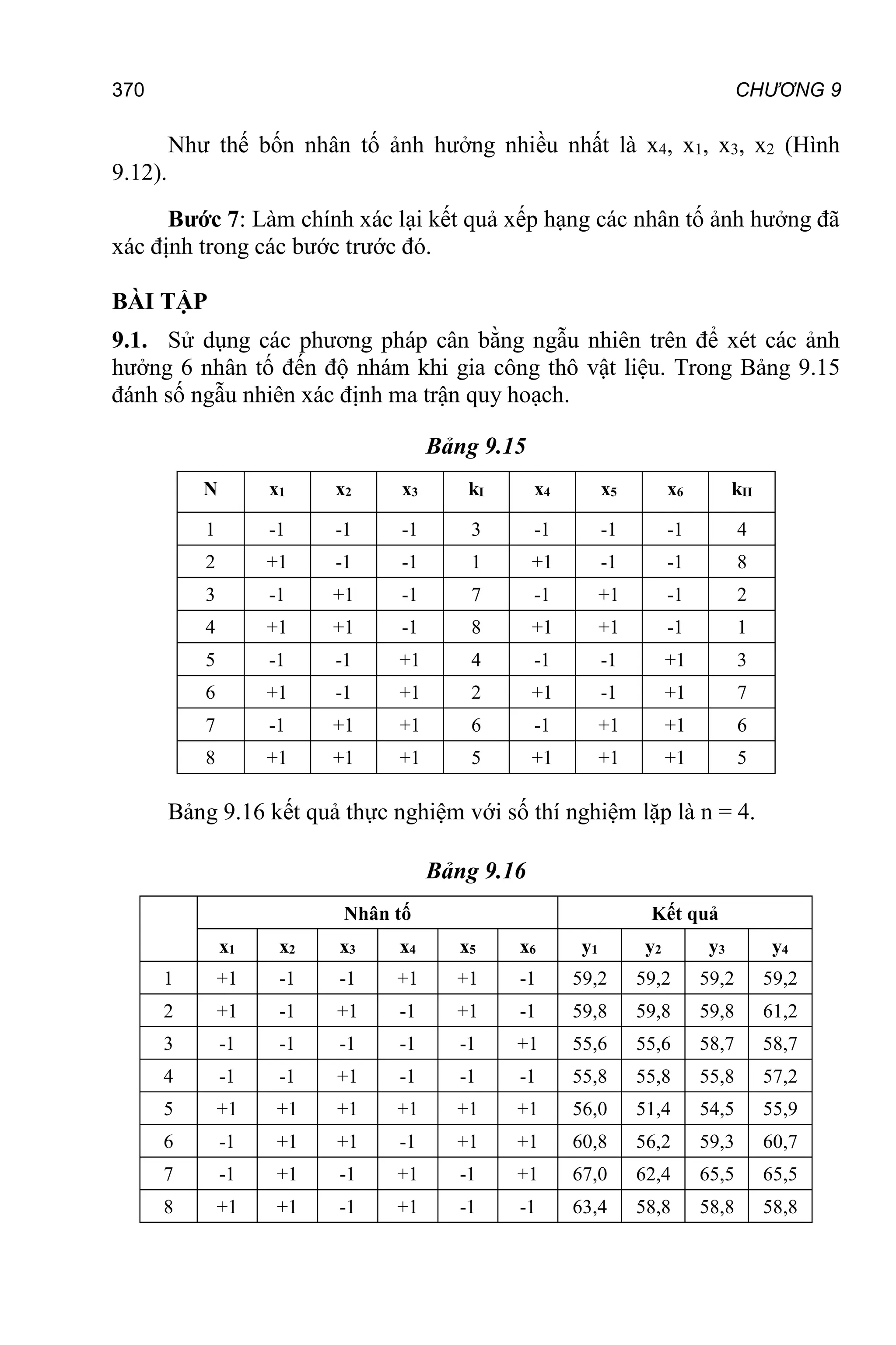 CHƯƠNG 9
370
Như thế bốn nhân tố ảnh hưởng nhiều nhất là x4, x1, x3, x2 (Hình
9.12).
Bước 7: Làm chính xác lại kết quả xếp hạng các nhân tố ảnh hưởng đã
xác định trong các bước trước đó.
BÀI TẬP
9.1. Sử dụng các phương pháp cân bằng ngẫu nhiên trên để xét các ảnh
hưởng 6 nhân tố đến độ nhám khi gia công thô vật liệu. Trong Bảng 9.15
đánh số ngẫu nhiên xác định ma trận quy hoạch.
Bảng 9.15
N x1 x2 x3 kI x4 x5 x6 kII
1 -1 -1 -1 3 -1 -1 -1 4
2 +1 -1 -1 1 +1 -1 -1 8
3 -1 +1 -1 7 -1 +1 -1 2
4 +1 +1 -1 8 +1 +1 -1 1
5 -1 -1 +1 4 -1 -1 +1 3
6 +1 -1 +1 2 +1 -1 +1 7
7 -1 +1 +1 6 -1 +1 +1 6
8 +1 +1 +1 5 +1 +1 +1 5
Bảng 9.16 kết quả thực nghiệm với số thí nghiệm lặp là n = 4.
Bảng 9.16
Nhân tố Kết quả
x1 x2 x3 x4 x5 x6 y1 y2 y3 y4
1 +1 -1 -1 +1 +1 -1 59,2 59,2 59,2 59,2
2 +1 -1 +1 -1 +1 -1 59,8 59,8 59,8 61,2
3 -1 -1 -1 -1 -1 +1 55,6 55,6 58,7 58,7
4 -1 -1 +1 -1 -1 -1 55,8 55,8 55,8 57,2
5 +1 +1 +1 +1 +1 +1 56,0 51,4 54,5 55,9
6 -1 +1 +1 -1 +1 +1 60,8 56,2 59,3 60,7
7 -1 +1 -1 +1 -1 +1 67,0 62,4 65,5 65,5
8 +1 +1 -1 +1 -1 -1 63,4 58,8 58,8 58,8
 