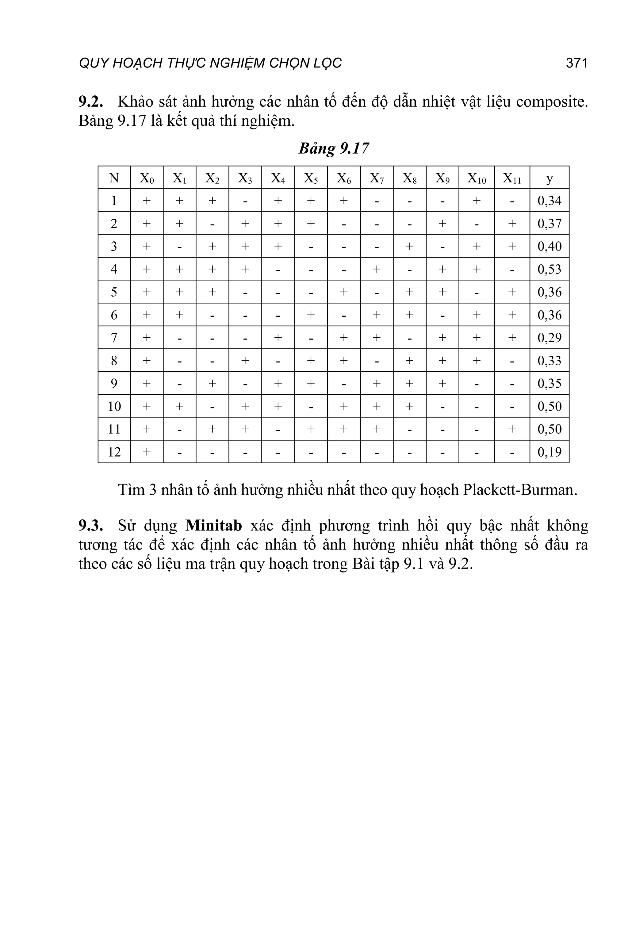 QUY HOẠCH THỰC NGHIỆM CHỌN LỌC 371
9.2. Khảo sát ảnh hưởng các nhân tố đến độ dẫn nhiệt vật liệu composite.
Bảng 9.17 là kết quả thí nghiệm.
Bảng 9.17
N X0 X1 X2 X3 X4 X5 X6 X7 X8 X9 X10 X11 y
1 + + + - + + + - - - + - 0,34
2 + + - + + + - - - + - + 0,37
3 + - + + + - - - + - + + 0,40
4 + + + + - - - + - + + - 0,53
5 + + + - - - + - + + - + 0,36
6 + + - - - + - + + - + + 0,36
7 + - - - + - + + - + + + 0,29
8 + - - + - + + - + + + - 0,33
9 + - + - + + - + + + - - 0,35
10 + + - + + - + + + - - - 0,50
11 + - + + - + + + - - - + 0,50
12 + - - - - - - - - - - - 0,19
Tìm 3 nhân tố ảnh hưởng nhiều nhất theo quy hoạch Plackett-Burman.
9.3. Sử dụng Minitab xác định phương trình hồi quy bậc nhất không
tương tác để xác định các nhân tố ảnh hưởng nhiều nhất thông số đầu ra
theo các số liệu ma trận quy hoạch trong Bài tập 9.1 và 9.2.
 