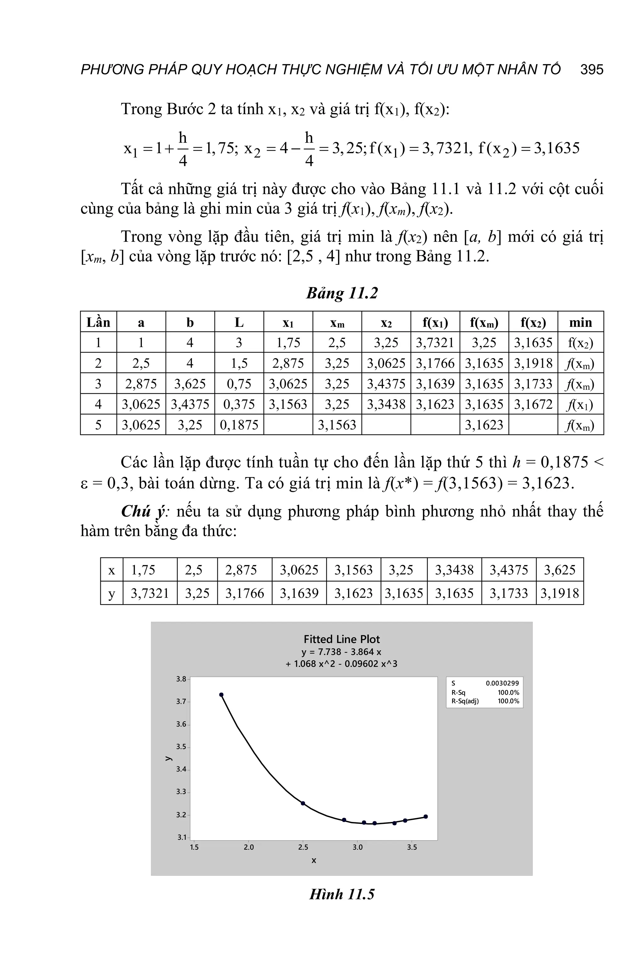 PHƯƠNG PHÁP QUY HOẠCH THỰC NGHIỆM VÀ TỐI ƯU MỘT NHÂN TỐ 395
Trong Bước 2 ta tính x1, x2 và giá trị f(x1), f(x2):
1 2 1 2
h h
x 1 1,75; x 4 3,25;f (x ) 3,7321, f (x ) 3,1635
4 4
       
Tất cả những giá trị này được cho vào Bảng 11.1 và 11.2 với cột cuối
cùng của bảng là ghi min của 3 giá trị f(x1), f(xm), f(x2).
Trong vòng lặp đầu tiên, giá trị min là f(x2) nên [a, b] mới có giá trị
[xm, b] của vòng lặp trước nó: [2,5 , 4] như trong Bảng 11.2.
Bảng 11.2
Lần a b L x1 xm x2 f(x1) f(xm) f(x2) min
1 1 4 3 1,75 2,5 3,25 3,7321 3,25 3,1635 f(x2)
2 2,5 4 1,5 2,875 3,25 3,0625 3,1766 3,1635 3,1918 f(xm)
3 2,875 3,625 0,75 3,0625 3,25 3,4375 3,1639 3,1635 3,1733 f(xm)
4 3,0625 3,4375 0,375 3,1563 3,25 3,3438 3,1623 3,1635 3,1672 f(x1)
5 3,0625 3,25 0,1875 3,1563 3,1623 f(xm)
Các lần lặp được tính tuần tự cho đến lần lặp thứ 5 thì h = 0,1875 <
 = 0,3, bài toán dừng. Ta có giá trị min là f(x*) = f(3,1563) = 3,1623.
Chú ý: nếu ta sử dụng phương pháp bình phương nhỏ nhất thay thế
hàm trên bằng đa thức:
x 1,75 2,5 2,875 3,0625 3,1563 3,25 3,3438 3,4375 3,625
y 3,7321 3,25 3,1766 3,1639 3,1623 3,1635 3,1635 3,1733 3,1918
3.5
3.0
2.5
2.0
1.5
3.8
3.7
3.6
3.5
3.4
3.3
3.2
3.1
S 0.0030299
R-Sq 100.0%
R-Sq(adj) 100.0%
x
y
Fitted Line Plot
y = 7.738 - 3.864 x
+ 1.068 x^2 - 0.09602 x^3
Hình 11.5
 