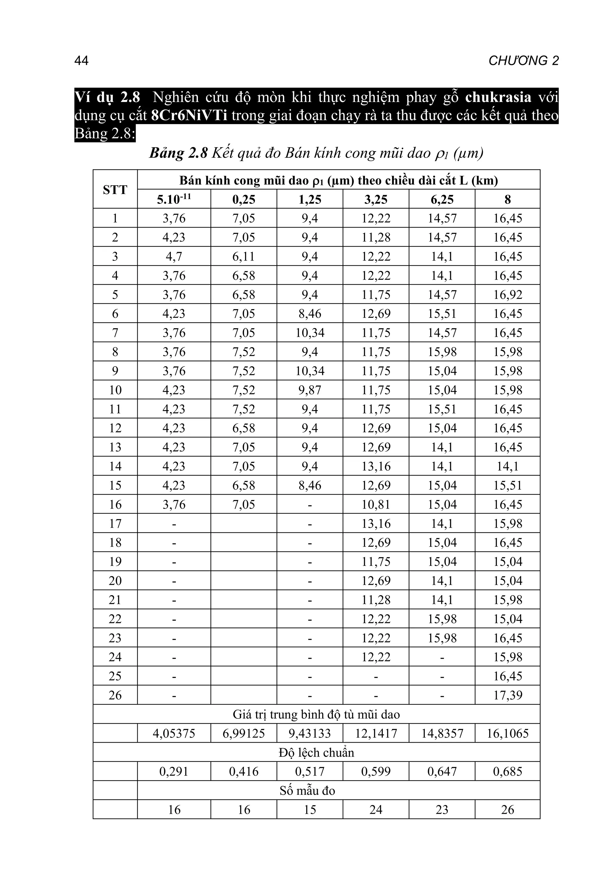 44 CHƯƠNG 2
Ví dụ 2.8 Nghiên cứu độ mòn khi thực nghiệm phay gỗ chukrasia với
dụng cụ cắt 8Cr6NiVTi trong giai đoạn chạy rà ta thu được các kết quả theo
Bảng 2.8:
Bảng 2.8 Kết quả đo Bán kính cong mũi dao 1 (µm)
STT
Bán kính cong mũi dao 1 (µm) theo chiều dài cắt L (km)
5.10-11
0,25 1,25 3,25 6,25 8
1 3,76 7,05 9,4 12,22 14,57 16,45
2 4,23 7,05 9,4 11,28 14,57 16,45
3 4,7 6,11 9,4 12,22 14,1 16,45
4 3,76 6,58 9,4 12,22 14,1 16,45
5 3,76 6,58 9,4 11,75 14,57 16,92
6 4,23 7,05 8,46 12,69 15,51 16,45
7 3,76 7,05 10,34 11,75 14,57 16,45
8 3,76 7,52 9,4 11,75 15,98 15,98
9 3,76 7,52 10,34 11,75 15,04 15,98
10 4,23 7,52 9,87 11,75 15,04 15,98
11 4,23 7,52 9,4 11,75 15,51 16,45
12 4,23 6,58 9,4 12,69 15,04 16,45
13 4,23 7,05 9,4 12,69 14,1 16,45
14 4,23 7,05 9,4 13,16 14,1 14,1
15 4,23 6,58 8,46 12,69 15,04 15,51
16 3,76 7,05 - 10,81 15,04 16,45
17 - - 13,16 14,1 15,98
18 - - 12,69 15,04 16,45
19 - - 11,75 15,04 15,04
20 - - 12,69 14,1 15,04
21 - - 11,28 14,1 15,98
22 - - 12,22 15,98 15,04
23 - - 12,22 15,98 16,45
24 - - 12,22 - 15,98
25 - - - - 16,45
26 - - - - 17,39
Giá trị trung bình độ tù mũi dao
4,05375 6,99125 9,43133 12,1417 14,8357 16,1065
Độ lệch chuẩn
0,291 0,416 0,517 0,599 0,647 0,685
Số mẫu đo
16 16 15 24 23 26
 