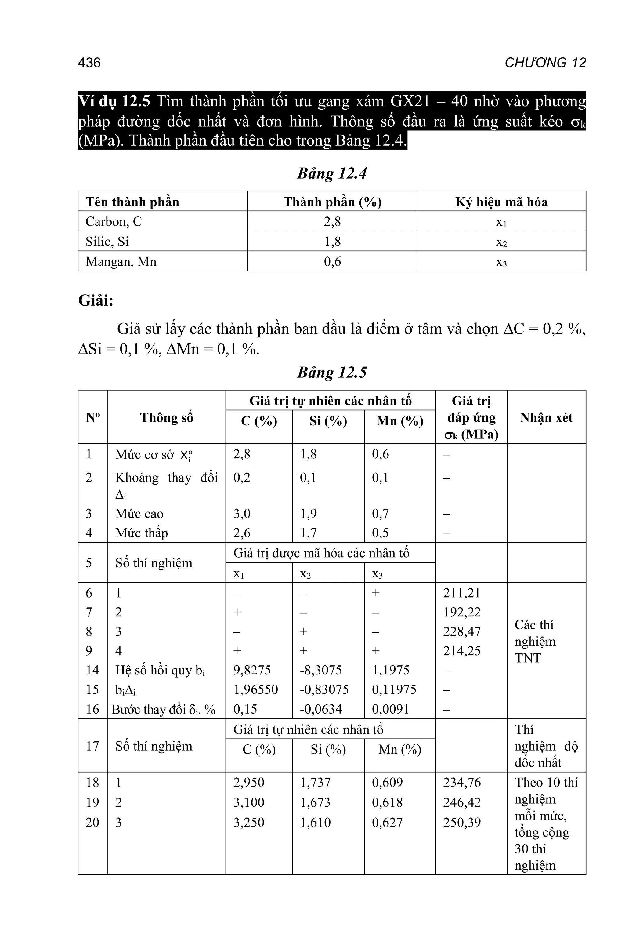 CHƯƠNG 12
436
Ví dụ 12.5 Tìm thành phần tối ưu gang xám GX21 – 40 nhờ vào phương
pháp đường dốc nhất và đơn hình. Thông số đầu ra là ứng suất kéo k
(MPa). Thành phần đầu tiên cho trong Bảng 12.4.
Bảng 12.4
Tên thành phần Thành phần (%) Ký hiệu mã hóa
Carbon, C 2,8 x1
Silic, Si 1,8 x2
Mangan, Mn 0,6 x3
Giải:
Giả sử lấy các thành phần ban đầu là điểm ở tâm và chọn C = 0,2 %,
Si = 0,1 %, Mn = 0,1 %.
Bảng 12.5
No
Thông số
Giá trị tự nhiên các nhân tố Giá trị
đáp ứng
k (MPa)
Nhận xét
C (%) Si (%) Mn (%)
1 Mức cơ sở o
i
X 2,8 1,8 0,6 –
2 Khoảng thay đổi
i
0,2 0,1 0,1 –
3 Mức cao 3,0 1,9 0,7 –
4 Mức thấp 2,6 1,7 0,5 –
5 Số thí nghiệm
Giá trị được mã hóa các nhân tố
x1 x2 x3
6 1 – – + 211,21
Các thí
nghiệm
TNT
7 2 + – – 192,22
8 3 – + – 228,47
9 4 + + + 214,25
14 Hệ số hồi quy bi 9,8275 -8,3075 1,1975 –
15 bii 1,96550 -0,83075 0,11975 –
16 Bước thay đổi i. % 0,15 -0,0634 0,0091 –
17 Số thí nghiệm
Giá trị tự nhiên các nhân tố Thí
nghiệm độ
dốc nhất
C (%) Si (%) Mn (%)
18 1 2,950 1,737 0,609 234,76 Theo 10 thí
nghiệm
mỗi mức,
tổng cộng
30 thí
nghiệm
19 2 3,100 1,673 0,618 246,42
20 3 3,250 1,610 0,627 250,39
 