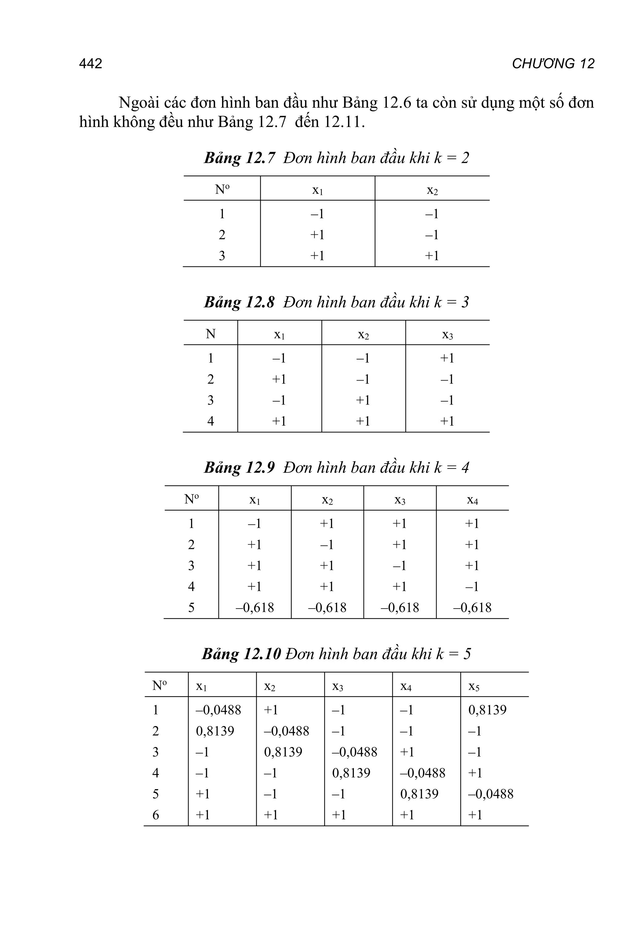 CHƯƠNG 12
442
Ngoài các đơn hình ban đầu như Bảng 12.6 ta còn sử dụng một số đơn
hình không đều như Bảng 12.7 đến 12.11.
Bảng 12.7 Đơn hình ban đầu khi k = 2
No
x1 x2
1
2
3
–1
+1
+1
–1
–1
+1
Bảng 12.8 Đơn hình ban đầu khi k = 3
N x1 x2 x3
1
2
3
4
–1
+1
–1
+1
–1
–1
+1
+1
+1
–1
–1
+1
Bảng 12.9 Đơn hình ban đầu khi k = 4
No
x1 x2 x3 x4
1
2
3
4
5
–1
+1
+1
+1
–0,618
+1
–1
+1
+1
–0,618
+1
+1
–1
+1
–0,618
+1
+1
+1
–1
–0,618
Bảng 12.10 Đơn hình ban đầu khi k = 5
No
x1 x2 x3 x4 x5
1
2
3
4
5
6
–0,0488
0,8139
–1
–1
+1
+1
+1
–0,0488
0,8139
–1
–1
+1
–1
–1
–0,0488
0,8139
–1
+1
–1
–1
+1
–0,0488
0,8139
+1
0,8139
–1
–1
+1
–0,0488
+1
 